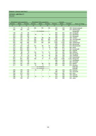 PRIMARY CENSUS ABSTRACT
CENSUS ABSTRACT
Chincholi
Persons Males Females Persons Males Females Persons Males Females
11 12 13 14 15 16 17 18 19 2
Name of Village
Literates
Scheduled Castes population Scheduled Tribes population
151 78 73 294 150 144 402 244 158 Pardarmotakpalli
408 190 218 - - - 525 309 216 Bhaktampalli
Sangam[K]
138 72 66 - - - 825 491 334 Garagpalli
270 130 140 19 11 8 403 233 170 Ramteerth
353 185 168 - - - 536 343 193 Bedagpalli
205 107 98 126 68 58 409 251 158 Yakapur
257 128 129 532 267 265 446 260 186 Penchganpalli
235 116 119 230 119 111 1,044 605 439 Kupnoor
593 295 298 419 199 220 1,828 1,020 808 Gadikeshwar
142 70 72 - - - 493 287 206 Benkanhalli
303 147 156 141 80 61 676 403 273 Bhantanahalli
412 207 205 19 9 10 1,066 601 465 Keroli
505 242 263 5 3 2 875 513 362 Kordampalli
295 143 152 - - - 610 369 241 Iragpalli
166 88 78 134 73 61 749 461 288 Ghanpur
307 156 151 15 7 8 447 259 188 Burugpalli
97 47 50 84 40 44 458 300 158 Chatarsal
653 311 342 8 3 5 825 467 358 Karachkhed
973 491 482 150 77 73 2,936 1,696 1,240 Nidugunda
238 120 118 - - - 282 165 117 Venkatapur
214 118 96 - - - 730 445 285 Chintpalli
315 161 154 137 80 57 696 424 272 Raikod
211 100 111 19 8 11 610 340 270 Bhootpur
Kallur [K]
Kallur[B]
249 109 140 15 10 5 736 432 304 Rudnoor
286 142 144 - - - 346 193 153 Hovinhalli
743 373 370 - - - 1,013 581 432 Siroli
289 144 145 - - - 405 246 159 Halkoda
166 75 91 13 4 9 419 245 174 Potangal
339 158 181 - - - 834 485 349 Jettur
-------------Un-inhabited--------------
-------------Un-inhabited--------------
-------------Un-inhabited--------------
145
 
