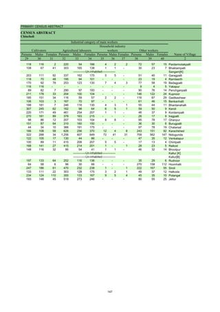 PRIMARY CENSUS ABSTRACT
CENSUS ABSTRACT
Chincholi
Persons Males Females Persons Males Females Persons Males Females Persons Males Females
29 30 31 32 33 34 35 36 37 38 39 40 2
Cultivators
Name of Village
Household industry
workers
Agricultural labourers
Industrial category of main workers
Other workers
118 116 2 220 54 166 4 2 2 72 57 15 Pardarmotakpalli
108 67 41 303 165 138 1 1 - 30 23 7 Bhaktampalli
Sangam[K]
203 111 92 337 162 175 5 5 - 51 40 11 Garagpalli
118 70 48 195 94 101 - - - 23 19 4 Ramteerth
170 92 78 253 123 130 7 4 3 77 58 19 Bedagpalli
116 116 - - - - - - - 9 4 5 Yakapur
89 82 7 290 97 193 - - - 90 76 14 Penchganpalli
211 178 33 204 100 104 - - - 146 122 24 Kupnoor
185 151 34 116 59 57 2 2 - 116 87 29 Gadikeshwar
106 103 3 167 70 97 - - - 61 46 15 Benkanhalli
188 181 7 246 116 130 4 3 1 55 44 11 Bhantanahalli
307 245 62 162 98 64 6 5 1 59 50 9 Keroli
220 171 49 461 254 207 1 1 - 46 37 9 Kordampalli
270 181 89 378 163 215 - - - 26 17 9 Iragpalli
98 86 12 207 103 104 8 8 - 95 78 17 Ghanpur
151 87 64 310 160 150 - - - 36 30 6 Burugpalli
44 34 10 366 191 175 - - - 97 78 19 Chatarsal
166 108 58 626 256 370 12 4 8 243 151 92 Karachkhed
322 288 34 1,256 607 649 72 41 31 709 562 147 Nidugunda
122 105 17 130 44 86 - - - 47 35 12 Venkatapur
100 89 11 415 208 207 5 5 - 17 13 4 Chintpalli
168 141 27 415 214 201 1 - 1 28 23 5 Raikod
148 116 32 95 54 41 1 1 - 46 32 14 Bhootpur
Kallur [K]
Kallur[B]
197 133 64 252 116 136 - - - 35 29 6 Rudnoor
64 58 6 96 30 66 - - - 270 158 112 Hovinhalli
247 186 61 470 232 238 1 - 1 222 167 55 Siroli
133 111 22 303 128 175 3 2 1 49 37 12 Halkoda
234 124 110 300 133 167 9 5 4 45 35 10 Potangal
193 148 45 519 273 246 - - - 80 55 25 Jettur
-------------Un-inhabited--------------
-------------Un-inhabited--------------
-------------Un-inhabited--------------
147
 