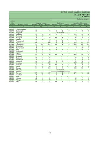 DISTRICT CENSUS HANDBOOK : GULBARGA
VILLAGE PRIMARY
C D Block -
Persons Males Females Persons Males Females Persons Males Females
1 2 41 42 43 44 45 46 47 48 49
Name of Village
Marginal workers Cultivators Agricultural labourers
Industrial category
Location
code
number
620439 Pardarmotakpalli 1 1 - - - - - - -
620440 Bhaktampalli 30 14 16 9 2 7 7 2 5
620441 Sangam[K]
620442 Garagpalli 140 45 95 6 - 6 118 36 82
620443 Ramteerth 3 2 1 - - - 2 1 1
620444 Bedagpalli 46 14 32 13 5 8 26 4 22
620445 Yakapur 59 53 6 - - - 51 47 4
620446 Penchganpalli 14 4 10 3 2 1 9 - 9
620447 Kupnoor 236 64 172 9 3 6 218 55 163
620448 Gadikeshwar 1,157 583 574 13 4 9 968 466 502
620449 Benkanhalli 15 8 7 - - - 3 1 2
620450 Bhantanahalli 9 5 4 1 - 1 7 4 3
620451 Keroli 68 58 10 3 3 - 17 12 5
620452 Kordampalli 16 9 7 - - - - - -
620453 Iragpalli 4 2 2 - - - 1 - 1
620454 Ghanpur 150 60 90 13 6 7 123 44 79
620455 Burugpalli - - - - - - - - -
620456 Chatarsal 29 8 21 - - - 23 3 20
620457 Karachkhed 19 5 14 - - - 14 4 10
620458 Nidugunda 44 21 23 4 3 1 21 4 17
620459 Venkatapur 167 61 106 1 - 1 157 58 99
620460 Chintpalli 73 23 50 10 2 8 41 8 33
620461 Raikod 61 16 45 1 1 - 58 14 44
620462 Bhootpur 194 78 116 9 4 5 125 50 75
620463 Kallur [K]
620464 Kallur[B]
620465 Rudnoor 287 130 157 4 2 2 271 119 152
620466 Hovinhalli 6 5 1 1 1 - - - -
620467 Siroli 2 1 1 - - - 1 - 1
620468 Halkoda 42 8 34 3 - 3 35 7 28
620469 Potangal 61 24 37 1 - 1 44 14 30
620470 Jettur 85 14 71 14 7 7 67 6 61
-------------Un-inhabited--------------
-------------Un-inhabited--------------
-------------Un-inhabited--------------
148
 