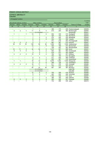 PRIMARY CENSUS ABSTRACT
CENSUS ABSTRACT
Chincholi
Persons Males Females Persons Males Females Persons Males Females
50 51 52 53 54 55 56 57 58 2 1
Location
code
number
Household industry workers
Name of Village
Other workers Non-workers
of marginal workers
- - - 1 1 - 396 170 226 Pardarmotakpalli 620439
3 2 1 11 8 3 614 254 360 Bhaktampalli 620440
Sangam[K] 620441
1 - 1 15 9 6 654 339 315 Garagpalli 620442
- - - 1 1 - 324 142 182 Ramteerth 620443
- - - 7 5 2 474 244 230 Bedagpalli 620444
- - - 8 6 2 553 195 358 Yakapur 620445
- - - 2 2 - 471 218 253 Penchganpalli 620446
5 3 2 4 3 1 897 387 510 Kupnoor 620447
38 15 23 138 98 40 1,836 808 1,028 Gadikeshwar 620448
- - - 12 7 5 442 169 273 Benkanhalli 620449
- - - 1 1 - 759 297 462 Bhantanahalli 620450
14 11 3 34 32 2 1,273 467 806 Keroli 620451
9 4 5 7 5 2 943 361 582 Kordampalli 620452
- - - 3 2 1 619 277 342 Iragpalli 620453
4 2 2 10 8 2 794 343 451 Ghanpur 620454
- - - - - - 372 160 212 Burugpalli 620455
- - - 6 5 1 471 202 269 Chatarsal 620456
- - - 5 1 4 805 387 418 Karachkhed 620457
1 1 - 18 13 5 3,279 1,303 1,976 Nidugunda 620458
- - - 9 3 6 298 126 172 Venkatapur 620459
4 2 2 18 11 7 811 376 435 Chintpalli 620460
- - - 2 1 1 704 310 394 Raikod 620461
- - - 60 24 36 661 264 397 Bhootpur 620462
Kallur [K] 620463
Kallur[B] 620464
- - - 12 9 3 745 329 416 Rudnoor 620465
- - - 5 4 1 463 205 258 Hovinhalli 620466
- - - 1 1 - 1,150 436 714 Siroli 620467
- - - 4 1 3 369 160 209 Halkoda 620468
8 5 3 8 5 3 455 208 247 Potangal 620469
1 - 1 3 1 2 732 296 436 Jettur 620470
-------------Un-inhabited--------------
-------------Un-inhabited--------------
-------------Un-inhabited--------------
149
 