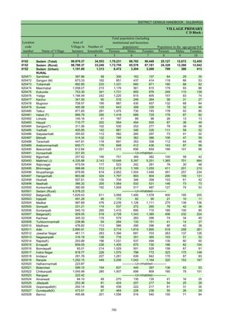 DISTRICT CENSUS HANDBOOK : GULBARGA
VILLAGE PRIMARY
Persons Males Females Persons Males Females
1 2 3 4 5 6 7 8 9 10
0152 Sedam (Total) 99,979.37 34,553 1,79,231 88,782 90,449 25,127 12,672 12,455
0152 Sedam (Rural) 98,788.37 33,240 1,72,759 85,578 87,181 24,328 12,286 12,042
0152 Sedam (Urban) 1,191.00 1,313 6,472 3,204 3,268 799 386 413
RURAL
620471 Samkhed 387.86 59 300 163 137 64 29 35
620472 Sangavi (M) 673.33 162 851 437 414 119 66 53
620473 Tottanhalli 892.85 233 1,331 660 671 180 88 92
620474 Meenhabal 1,058.07 215 1,176 561 615 179 93 86
620475 Kukunda 753.30 341 1,731 855 876 249 110 139
620476 Yadga 1,194.49 242 1,220 615 605 157 83 74
620477 Kachur 341.50 90 510 246 264 58 31 27
620478 Mugnoor 708.57 195 887 430 457 132 68 64
620479 Surwar 495.58 129 643 308 335 78 32 46
620480 Telkur 871.65 291 1,475 730 745 178 93 85
620481 Habal (T) 966.79 290 1,418 689 729 179 87 92
620482 Lohada 145.16 41 187 89 98 26 13 13
620483 Hayyal 710.77 202 954 454 500 87 38 49
620484 Sangavi(T) 311.06 102 530 253 277 78 39 39
620485 Yadhalli 405.85 142 681 346 335 111 59 52
620486 Satpatanhalli 355.62 112 582 285 297 73 41 32
620487 Bibhalli 514.34 132 748 362 386 106 47 59
620488 Taranhalli 447.81 116 691 353 338 112 64 48
620489 Arebommanhalli 650.71 178 848 412 436 143 87 56
620490 Beeranhalli 612.84 251 1,315 656 659 189 101 88
620491 Hunsanhalli 331.93
620492 Bijjanhalli 257.62 146 751 369 382 100 58 42
620493 Malkhed (J) 4,335.88 2,143 10,648 5,397 5,251 1,365 701 664
620494 Rajivnagar 473.54 117 523 242 281 78 30 48
620495 Bhimnagar 998.88 512 2,419 1,169 1,250 411 201 210
620496 Nrupathanga 879.85 619 2,952 1,504 1,448 491 257 234
620497 Hanganhalli 863.68 324 1,797 893 904 290 159 131
620498 Hoshalli 507.61 135 704 346 358 103 61 42
620499 Neelhalli 366.32 205 1,064 533 531 146 73 73
620500 Konkanhalli 380.90 192 1,004 517 487 127 74 53
620501 Sedam (Rural) 4,578.23
620502 Batgera(B) 1,629.43 611 3,068 1,490 1,578 400 195 205
620503 Injepalli 491.26 46 172 82 90 21 10 11
620504 Madkal 997.69 476 2,239 1,128 1,111 275 139 136
620505 Sompalli 231.21 119 537 272 265 78 42 36
620506 Kontanpalli 545.10 285 1,410 695 715 185 100 85
620507 Batgera(K) 929.05 518 2,728 1,343 1,385 456 232 224
620508 Kachwar 345.33 116 579 283 296 74 34 40
620509 Turkbommanhalli 238.96 54 284 133 151 41 14 27
620510 Madhwar 476.82 113 586 290 296 80 42 38
620511 Adki 2,890.91 733 3,714 1,819 1,895 519 258 261
620512 Jawahar Nagar 461.11 263 1,394 691 703 263 137 126
620513 Nagasanpalli 316.18 138 716 351 365 103 51 52
620514 Rajola(K) 253.89 196 1,031 537 494 130 80 50
620515 Ernapalli 859.05 236 1,405 675 730 186 82 104
620516 Bomdepalli 65.01 214 1,029 501 528 158 67 91
620517 Indira Nagar 818.77 226 1,570 798 772 323 175 148
620518 Imdapur 291.76 227 1,281 639 642 170 87 83
620519 Ranjole 1,292.15 449 2,206 1,042 1,164 320 153 167
620520 Halhanmanhalli 223.87
620521 Biderched 599.15 154 837 440 397 136 83 53
620522 Chitkanpalli 1,045.99 280 1,507 698 809 180 79 101
620523 Rangwar 222.42
620524 Amarwadi 94.10 49 270 135 135 41 16 25
620525 Jilladpalli 253.36 81 424 207 217 54 25 29
620526 Gopanapalli(K) 292.14 88 439 222 217 61 31 30
620527 Gundepalli(K) 473.51 97 464 228 236 55 26 29
620528 Bannur 495.66 201 1,056 516 540 155 71 84
Name of Village
Location
code
number
Total population (including
institutional and houseless
population)
Area of
Village in
hectares
Number of
households
C D Block -
Population in the age-group 0-6
-------------Un-inhabited--------------
-------------Un-inhabited--------------
-------------Un-inhabited--------------
-------------Un-inhabited--------------
150
 