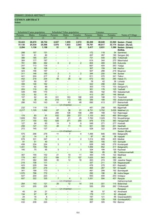 PRIMARY CENSUS ABSTRACT
CENSUS ABSTRACT
Sedam
Persons Males Females Persons Males Females Persons Males Females
11 12 13 14 15 16 17 18 19 2
53,424 26,670 26,754 4,027 1,955 2,072 82,208 48,648 33,560 Sedam (Total)
51,130 25,534 25,596 3,976 1,933 2,043 78,791 46,617 32,174 Sedam (Rural)
2,294 1,136 1,158 51 22 29 3,417 2,031 1,386 Sedam (Urban)
RURAL
288 157 131 - - - 172 118 54 Samkhed
161 81 80 - - - 457 267 190 Sangavi (M)
386 185 201 - - - 731 449 282 Tottanhalli
364 177 187 - - - 614 344 270 Meenhabal
781 389 392 4 2 2 804 469 335 Kukunda
247 113 134 - - - 667 404 263 Yadga
198 92 106 - - - 307 159 148 Kachur
323 156 167 - - - 507 288 219 Mugnoor
311 146 165 3 1 2 344 200 144 Surwar
441 224 217 2 2 - 811 470 341 Telkur
452 218 234 58 26 32 672 392 280 Habal (T)
127 60 67 - - - 78 42 36 Lohada
308 146 162 - - - 522 298 224 Hayyal
131 62 69 - - - 303 170 133 Sangavi(T)
203 110 93 - - - 301 176 125 Yadhalli
339 169 170 - - - 342 192 150 Satpatanhalli
123 62 61 - - - 413 267 146 Bibhalli
107 62 45 331 163 168 329 198 131 Taranhalli
82 38 44 218 113 105 349 199 150 Arebommanhalli
286 143 143 91 43 48 690 413 277 Beeranhalli
Hunsanhalli
232 114 118 - - - 441 256 185 Bijjanhalli
2,217 1,125 1,092 67 36 31 6,731 3,702 3,029 Malkhed (J)
- - - 294 136 158 290 168 122 Rajivnagar
174 83 91 532 255 277 1,103 643 460 Bhimnagar
1,609 793 816 46 21 25 1,762 1,029 733 Nrupathanga
317 155 162 526 271 255 876 516 360 Hanganhalli
127 64 63 14 5 9 548 271 277 Hoshalli
258 127 131 26 11 15 501 300 201 Neelhalli
272 145 127 - - - 528 322 206 Konkanhalli
Sedam (Rural)
575 296 279 11 7 4 1,496 846 650 Batgera(B)
22 14 8 - - - 87 49 38 Injepalli
678 331 347 4 2 2 1,014 609 405 Madkal
91 51 40 - - - 293 190 103 Sompalli
458 234 224 3 2 1 628 349 279 Kontanpalli
1,451 705 746 - - - 1,069 652 417 Batgera(K)
140 75 65 3 - 3 324 194 130 Kachwar
- - - - - - 164 95 69 Turkbommanhalli
307 155 152 21 10 11 300 178 122 Madhwar
779 407 372 184 77 107 1,625 943 682 Adki
771 382 389 30 12 18 463 274 189 Jawahar Nagar
219 108 111 - - - 337 211 126 Nagasanpalli
423 229 194 - - - 476 275 201 Rajola(K)
456 237 219 - - - 464 267 197 Ernapalli
341 168 173 1 1 - 491 299 192 Bomdepalli
1,570 798 772 - - - 292 196 96 Indira Nagar
427 204 223 - - - 653 400 253 Imdapur
657 322 335 7 4 3 1,051 594 457 Ranjole
Halhanmanhalli
264 143 121 26 12 14 316 201 115 Biderched
431 205 226 - - - 555 293 262 Chitkanpalli
Rangwar
45 24 21 - - - 99 57 42 Amarwadi
134 67 67 - - - 179 117 62 Jilladpalli
24 16 8 - - - 187 121 66 Gopanapalli(K)
142 70 72 - - - 235 129 106 Gundepalli(K)
432 208 224 - - - 467 305 162 Bannur
Name of Village
Literates
Scheduled Castes population Scheduled Tribes population
-------------Un-inhabited--------------
-------------Un-inhabited--------------
-------------Un-inhabited--------------
-------------Un-inhabited--------------
151
 