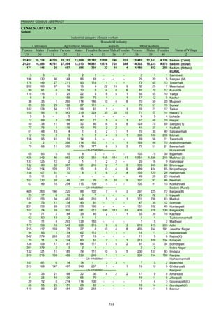 PRIMARY CENSUS ABSTRACT
CENSUS ABSTRACT
Sedam
Persons Males Females Persons Males Females Persons Males Females Persons Males Females
29 30 31 32 33 34 35 36 37 38 39 40 2
21,452 16,726 4,726 28,191 13,009 15,182 1,098 746 352 15,483 11,147 4,336 Sedam (Total)
21,281 16,580 4,701 27,494 12,613 14,881 1,076 728 348 14,303 10,225 4,078 Sedam (Rural)
171 146 25 697 396 301 22 18 4 1,180 922 258 Sedam (Urban)
RURAL
3 3 - 3 2 1 - - - 2 1 1 Samkhed
196 130 66 148 85 63 - - - 25 20 5 Sangavi (M)
176 149 27 211 93 118 1 1 - 73 60 13 Tottanhalli
260 163 97 19 15 4 22 13 9 32 25 7 Meenhabal
99 91 8 18 10 8 14 8 6 82 70 12 Kukunda
118 116 2 25 22 3 6 5 1 65 55 10 Yadga
8 8 - 159 84 75 1 - 1 17 12 5 Kachur
36 35 1 260 114 146 10 4 6 70 50 20 Mugnoor
85 56 29 198 87 111 - - - 70 51 19 Surwar
182 128 54 117 56 61 1 - 1 33 21 12 Telkur
105 96 9 543 219 324 35 20 15 71 57 14 Habal (T)
5 5 - 5 4 1 - - - 9 5 4 Lohada
72 69 3 159 82 77 5 4 1 67 48 19 Hayyal
49 38 11 98 32 66 16 8 8 129 70 59 Sangavi(T)
77 76 1 116 40 76 2 2 - 41 37 4 Yadhalli
61 48 13 4 1 3 2 1 1 70 30 40 Satpatanhalli
12 10 2 3 1 2 4 3 1 398 189 209 Bibhalli
156 95 61 19 14 5 - - - 69 58 11 Taranhalli
3 2 1 266 114 152 1 - 1 169 99 70 Arebommanhalli
79 68 11 355 178 177 6 3 3 72 51 21 Beeranhalli
Hunsanhalli
65 60 5 10 8 2 - - - 105 75 30 Bijjanhalli
428 342 86 663 312 351 155 114 41 1,551 1,336 215 Malkhed (J)
137 125 12 2 1 1 2 2 - 25 16 9 Rajivnagar
132 80 52 397 181 216 12 7 5 305 245 60 Bhimnagar
342 214 128 23 15 8 10 4 6 489 424 65 Nrupathanga
158 107 51 10 8 2 6 2 4 155 129 26 Hanganhalli
19 11 8 - - - - - - 49 26 23 Hoshalli
163 130 33 46 20 26 15 10 5 137 91 46 Neelhalli
67 49 18 254 115 139 1 1 - 106 91 15 Konkanhalli
Sedam (Rural)
409 263 146 220 88 132 7 4 3 297 225 72 Batgera(B)
23 17 6 10 3 7 - - - 25 22 3 Injepalli
187 153 34 462 246 216 5 4 1 301 238 63 Madkal
84 73 11 134 43 91 - - - 47 35 12 Sompalli
251 158 93 318 158 160 - - - 151 102 49 Kontanpalli
107 74 33 392 181 211 195 113 82 408 278 130 Batgera(K)
79 77 2 84 39 45 2 1 1 55 39 16 Kachwar
63 50 13 2 1 1 - - - 1 1 - Turkbommanhalli
15 11 4 293 138 155 - - - 7 5 2 Madhwar
177 159 18 543 228 315 9 6 3 618 415 203 Adki
215 112 103 35 27 8 10 4 6 435 244 191 Jawahar Nagar
94 93 1 174 62 112 1 1 - 14 11 3 Nagasanpalli
542 279 263 30 17 13 - - - 11 5 6 Rajola(K)
20 11 9 124 63 61 2 1 1 213 109 104 Ernapalli
126 109 17 181 64 117 7 5 2 91 57 34 Bomdepalli
381 379 2 3 2 1 - - - 2 2 - Indira Nagar
132 121 11 185 74 111 10 5 5 230 137 93 Imdapur
319 216 103 488 239 249 1 1 - 304 154 150 Ranjole
Halhanmanhalli
187 181 6 14 14 - 3 3 - 7 5 2 Biderched
315 168 147 497 240 257 1 - 1 19 10 9 Chitkanpalli
Rangwar
57 36 21 68 32 36 4 2 2 17 9 8 Amarwadi
41 25 16 136 66 70 - - - 19 11 8 Jilladpalli
20 12 8 214 114 100 - - - 7 4 3 Gopanapalli(K)
80 55 25 151 69 82 - - - 18 14 4 Gundepalli(K)
110 88 22 484 221 263 - - - 19 11 8 Bannur
Cultivators
Name of Village
Household industry
workers
Agricultural labourers
Industrial category of main workers
Other workers
-------------Un-inhabited--------------
-------------Un-inhabited--------------
-------------Un-inhabited--------------
-------------Un-inhabited--------------
153
 