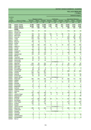 DISTRICT CENSUS HANDBOOK : GULBARGA
VILLAGE PRIMARY
C D Block -
Persons Males Females Persons Males Females Persons Males Females
1 2 41 42 43 44 45 46 47 48 49
0152 Sedam (Total) 21,086 7,626 13,460 1,332 459 873 12,942 3,679 9,263
0152 Sedam (Rural) 20,309 7,283 13,026 1,323 453 870 12,606 3,558 9,048
0152 Sedam (Urban) 777 343 434 9 6 3 336 121 215
RURAL
620471 Samkhed 130 67 63 - - - 119 62 57
620472 Sangavi (M) - - - - - - - - -
620473 Tottanhalli 192 34 158 102 17 85 79 10 69
620474 Meenhabal 186 76 110 10 8 2 72 36 36
620475 Kukunda 569 307 262 2 - 2 538 285 253
620476 Yadga 274 130 144 3 3 - 232 99 133
620477 Kachur 32 11 21 - - - 21 5 16
620478 Mugnoor 105 35 70 - - - 75 28 47
620479 Surwar 2 1 1 - - - 2 1 1
620480 Telkur 426 186 240 21 11 10 332 132 200
620481 Habal (T) 28 17 11 1 1 - 11 3 8
620482 Lohada 71 32 39 - - - 71 32 39
620483 Hayyal 140 60 80 8 8 - 119 45 74
620484 Sangavi(T) 24 10 14 1 - 1 8 2 6
620485 Yadhalli 154 44 110 3 - 3 140 36 104
620486 Satpatanhalli 183 83 100 4 2 2 15 7 8
620487 Bibhalli - - - - - - - - -
620488 Taranhalli 63 26 37 1 1 - 51 20 31
620489 Arebommanhalli 20 10 10 1 1 - 12 2 10
620490 Beeranhalli 81 41 40 1 1 - 16 5 11
620491 Hunsanhalli
620492 Bijjanhalli 245 80 165 3 1 2 84 19 65
620493 Malkhed (J) 1,222 733 489 31 16 15 323 121 202
620494 Rajivnagar 1 1 - - - - - - -
620495 Bhimnagar 28 20 8 4 3 1 10 7 3
620496 Nrupathanga 69 39 30 7 3 4 3 2 1
620497 Hanganhalli 472 211 261 5 3 2 288 84 204
620498 Hoshalli 293 140 153 1 1 - - - -
620499 Neelhalli 157 40 117 9 5 4 96 11 85
620500 Konkanhalli 52 26 26 1 1 - 38 13 25
620501 Sedam (Rural)
620502 Batgera(B) 685 326 359 24 6 18 268 110 158
620503 Injepalli 13 1 12 - - - 13 1 12
620504 Madkal 67 11 56 13 1 12 34 5 29
620505 Sompalli 1 1 - - - - - - -
620506 Kontanpalli 12 4 8 - - - 5 - 5
620507 Batgera(K) 51 33 18 - - - 24 10 14
620508 Kachwar 3 2 1 2 2 - 1 - 1
620509 Turkbommanhalli - - - - - - - - -
620510 Madhwar 13 4 9 - - - 13 4 9
620511 Adki 377 223 154 12 10 2 104 45 59
620512 Jawahar Nagar 64 15 49 8 2 6 9 4 5
620513 Nagasanpalli 107 6 101 - - - 97 2 95
620514 Rajola(K) 5 2 3 - - - 1 1 -
620515 Ernapalli 415 206 209 20 13 7 321 157 164
620516 Bomdepalli 43 23 20 - - - 5 2 3
620517 Indira Nagar 422 11 411 6 2 4 415 8 407
620518 Imdapur 107 12 95 3 2 1 78 4 74
620519 Ranjole 17 10 7 5 3 2 7 5 2
620520 Halhanmanhalli
620521 Biderched 295 49 246 19 8 11 265 34 231
620522 Chitkanpalli 4 3 1 2 1 1 1 1 -
620523 Rangwar
620524 Amarwadi 1 1 - - - - - - -
620525 Jilladpalli 16 4 12 1 - 1 13 3 10
620526 Gopanapalli(K) 2 1 1 - - - 2 1 1
620527 Gundepalli(K) 7 2 5 - - - 6 2 4
620528 Bannur 1 1 - - - - 1 1 -
Name of Village
Marginal workers Cultivators Agricultural labourers
Industrial category
Location
code
number
-------------Un-inhabited--------------
-------------Un-inhabited--------------
-------------Un-inhabited--------------
-------------Un-inhabited--------------
154
 