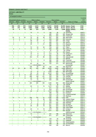 PRIMARY CENSUS ABSTRACT
CENSUS ABSTRACT
Sedam
Persons Males Females Persons Males Females Persons Males Females
50 51 52 53 54 55 56 57 58 2 1
786 276 510 6,026 3,212 2,814 91,921 39,528 52,393 Sedam (Total) 0152
776 272 504 5,604 3,000 2,604 88,296 38,149 50,147 Sedam (Rural) 0152
10 4 6 422 212 210 3,625 1,379 2,246 Sedam (Urban) 0152
RURAL
1 - 1 10 5 5 162 90 72 Samkhed 620471
- - - - - - 482 202 280 Sangavi (M) 620472
- - - 11 7 4 678 323 355 Tottanhalli 620473
29 6 23 75 26 49 657 269 388 Meenhabal 620474
2 2 - 27 20 7 949 369 580 Kukunda 620475
1 1 - 38 27 11 732 287 445 Yadga 620476
1 - 1 10 6 4 293 131 162 Kachur 620477
2 - 2 28 7 21 406 192 214 Mugnoor 620478
- - - - - - 288 113 175 Surwar 620479
- - - 73 43 30 716 339 377 Telkur 620480
2 1 1 14 12 2 636 280 356 Habal (T) 620481
- - - - - - 97 43 54 Lohada 620482
1 - 1 12 7 5 511 191 320 Hayyal 620483
1 - 1 14 8 6 214 95 119 Sangavi(T) 620484
- - - 11 8 3 291 147 144 Yadhalli 620485
1 - 1 163 74 89 262 122 140 Satpatanhalli 620486
- - - - - - 331 159 172 Bibhalli 620487
- - - 11 5 6 384 160 224 Taranhalli 620488
- - - 7 7 - 389 187 202 Arebommanhalli 620489
1 1 - 63 34 29 722 315 407 Beeranhalli 620490
Hunsanhalli 620491
- - - 158 60 98 326 146 180 Bijjanhalli 620492
87 61 26 781 535 246 6,629 2,560 4,069 Malkhed (J) 620493
- - - 1 1 - 356 97 259 Rajivnagar 620494
- - - 14 10 4 1,545 636 909 Bhimnagar 620495
1 1 - 58 33 25 2,019 808 1,211 Nrupathanga 620496
17 9 8 162 115 47 996 436 560 Hanganhalli 620497
3 1 2 289 138 151 343 169 174 Hoshalli 620498
6 - 6 46 24 22 546 242 304 Neelhalli 620499
- - - 13 12 1 524 235 289 Konkanhalli 620500
Sedam (Rural) 620501
9 6 3 384 204 180 1,450 584 866 Batgera(B) 620502
- - - - - - 101 39 62 Injepalli 620503
- - - 20 5 15 1,217 476 741 Madkal 620504
- - - 1 1 - 271 120 151 Sompalli 620505
2 1 1 5 3 2 678 273 405 Kontanpalli 620506
3 2 1 24 21 3 1,575 664 911 Batgera(K) 620507
- - - - - - 356 125 231 Kachwar 620508
- - - - - - 218 81 137 Turkbommanhalli 620509
- - - - - - 258 132 126 Madhwar 620510
13 11 2 248 157 91 1,990 788 1,202 Adki 620511
- - - 47 9 38 635 289 346 Jawahar Nagar 620512
1 1 - 9 3 6 326 178 148 Nagasanpalli 620513
- - - 4 1 3 443 234 209 Rajola(K) 620514
3 1 2 71 35 36 631 285 346 Ernapalli 620515
2 1 1 36 20 16 581 243 338 Bomdepalli 620516
1 1 - - - - 762 404 358 Indira Nagar 620517
2 - 2 24 6 18 617 290 327 Imdapur 620518
3 2 1 2 - 2 1,077 422 655 Ranjole 620519
Halhanmanhalli 620520
1 - 1 10 7 3 331 188 143 Biderched 620521
- - - 1 1 - 671 277 394 Chitkanpalli 620522
Rangwar 620523
- - - 1 1 - 123 55 68 Amarwadi 620524
- - - 2 1 1 212 101 111 Jilladpalli 620525
- - - - - - 196 91 105 Gopanapalli(K) 620526
- - - 1 - 1 208 88 120 Gundepalli(K) 620527
- - - - - - 442 195 247 Bannur 620528
Location
code
number
Household industry workers
Name of Village
Other workers Non-workers
of marginal workers
-------------Un-inhabited--------------
-------------Un-inhabited--------------
-------------Un-inhabited--------------
-------------Un-inhabited--------------
155
 