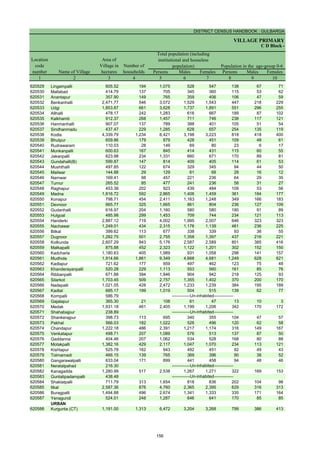 DISTRICT CENSUS HANDBOOK : GULBARGA
VILLAGE PRIMARY
Persons Males Females Persons Males Females
1 2 3 4 5 6 7 8 9 10
Name of Village
Location
code
number
Total population (including
institutional and houseless
population)
Area of
Village in
hectares
Number of
households
C D Block -
Population in the age-group 0-6
620529 Lingampalli 605.52 194 1,075 528 547 138 67 71
620530 Mallabad 414.79 137 705 345 360 115 53 62
620531 Anantapur 357.90 149 765 359 406 106 47 59
620532 Benkanhalli 2,471.77 546 3,072 1,529 1,543 447 218 229
620533 Udgi 1,853.87 661 3,628 1,737 1,891 551 296 255
620534 Allhalli 478.17 242 1,283 616 667 189 87 102
620535 Kalkhamb 912.37 268 1,457 711 746 238 117 121
620536 Hanmanhalli 907.07 137 789 388 401 105 51 54
620537 Sindhanmadu 437.47 229 1,285 628 657 254 135 119
620538 Kodla 4,339.79 1,234 6,421 3,198 3,223 818 418 400
620539 Bhutpur 659.86 179 879 428 451 109 48 61
620540 Rudrawaram 110.03 28 149 69 80 23 6 17
620541 Munkanpalli 600.63 167 845 414 431 115 60 55
620542 Jakanpalli 623.98 234 1,331 660 671 170 89 81
620543 Gundahalli(B) 599.87 147 814 409 405 114 61 53
620544 Mushthalli 497.85 122 674 329 345 94 44 50
620545 Mailwar 144.88 29 129 61 68 28 16 12
620546 Namwar 169.41 98 457 221 236 64 29 35
620547 Turnur 265.52 85 477 241 236 58 31 27
620548 Raghapur 453.38 202 923 439 484 109 53 56
620549 Madna 1,816.72 592 2,865 1,406 1,459 361 184 177
620550 Konapur 798.71 454 2,411 1,163 1,248 349 166 183
620551 Devnoor 665.77 325 1,665 861 804 236 127 109
620552 Gudanhalli 616.97 204 1,160 580 580 180 91 89
620553 Hulgoal 485.98 299 1,453 709 744 234 121 113
620554 Handerki 2,887.12 719 4,002 1,995 2,007 646 323 323
620555 Nachawar 1,249.01 434 2,315 1,176 1,139 461 236 225
620556 Bilkal 399.62 113 677 338 339 93 38 55
620557 Dugnoor 1,282.75 501 2,755 1,358 1,397 437 216 221
620558 Kolkunda 2,607.29 943 5,176 2,587 2,589 801 385 416
620559 Malkapalli 875.88 452 2,323 1,122 1,201 302 152 150
620560 Kadcharla 1,180.63 405 1,989 931 1,058 298 141 157
620561 Mudhole 1,914.66 1,861 9,349 4,668 4,681 1,249 628 621
620562 Kadlapur 721.62 177 959 497 462 123 75 48
620563 Khanderayanpalli 520.28 229 1,113 553 560 161 85 76
620564 Ribbanpalli 671.88 394 1,846 904 942 218 125 93
620565 Silarkot 1,703.45 509 2,757 1,355 1,402 370 200 170
620566 Nadepalli 1,021.05 428 2,472 1,233 1,239 384 195 189
620567 Kadtal 685.17 199 1,019 504 515 139 62 77
620568 Kompalli 586.79
620569 Gajalapur 365.30 21 108 61 47 13 10 3
620570 Medak 1,931.18 461 2,405 1,199 1,206 342 170 172
620571 Shahabajpur 238.89
620572 Shankerajpur 398.73 113 695 340 355 104 47 57
620573 Pakhal 566.03 182 1,022 526 496 120 62 58
620574 Chandapur 1,222.18 486 2,391 1,217 1,174 316 149 167
620575 Venkatapur 498.71 207 1,089 576 513 137 87 50
620576 Gaddanna 404.46 207 1,062 534 528 168 80 88
620577 Motakpalli 1,382.16 429 2,117 1,047 1,070 234 113 121
620578 Kishtapur 525.78 162 943 492 451 92 49 43
620579 Tolmamadi 466.15 139 765 369 396 90 38 52
620580 Gangarawalpalli 633.04 171 899 441 458 94 48 46
620581 Neratalpahad 216.30
620582 Kanagadda 1,280.99 517 2,538 1,267 1,271 322 169 153
620583 Guntatipadampalli 438.48
620584 Shaklatpalli 711.79 313 1,654 818 836 202 104 98
620585 Itkal 2,587.36 876 4,760 2,365 2,395 629 316 313
620586 Buragpalli 1,494.88 496 2,674 1,341 1,333 335 171 164
620587 Yenagundi 524.01 248 1,287 646 641 170 85 85
URBAN
620588 Kurgunta (CT) 1,191.00 1,313 6,472 3,204 3,268 799 386 413
-------------Un-inhabited--------------
-------------Un-inhabited--------------
-------------Un-inhabited--------------
-------------Un-inhabited--------------
156
 