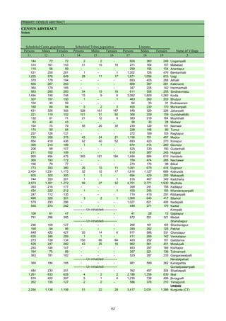 PRIMARY CENSUS ABSTRACT
CENSUS ABSTRACT
Sedam
Persons Males Females Persons Males Females Persons Males Females
11 12 13 14 15 16 17 18 19 2
Name of Village
Literates
Scheduled Castes population Scheduled Tribes population
144 72 72 2 2 - 609 360 249 Lingampalli
314 161 153 31 15 16 271 164 107 Mallabad
115 56 59 - - - 259 155 104 Anantapur
531 250 281 1 - 1 1,202 726 476 Benkanhalli
1,225 576 649 28 11 17 1,871 1,056 815 Udgi
370 176 194 - - - 693 405 288 Allhalli
560 267 293 - - - 668 387 281 Kalkhamb
364 179 185 - - - 347 205 142 Hanmanhalli
563 280 283 34 15 19 611 356 255 Sindhanmadu
1,494 748 746 15 9 6 3,092 1,809 1,283 Kodla
307 157 150 1 - 1 463 260 203 Bhutpur
104 45 59 - - - 64 33 31 Rudrawaram
180 86 94 5 2 3 400 230 170 Munkanpalli
631 326 305 328 161 167 546 320 226 Jakanpalli
221 119 102 101 51 50 368 209 159 Gundahalli(B)
132 61 71 21 12 9 383 219 164 Mushthalli
83 40 43 - - - 58 30 28 Mailwar
154 75 79 56 26 30 230 129 101 Namwar
174 90 84 - - - 228 148 80 Turnur
257 126 131 - - - 272 169 103 Raghapur
733 358 375 45 24 21 1,158 701 457 Madna
854 418 436 92 40 52 693 423 270 Konapur
399 210 189 1 1 - 674 414 260 Devnoor
206 99 107 - - - 525 335 190 Gudanhalli
211 102 109 - - - 610 367 243 Hulgoal
969 494 475 365 181 184 1,494 884 610 Handerki
365 193 172 - - - 759 474 285 Nachawar
156 79 77 - - - 273 175 98 Bilkal
773 393 380 26 15 11 1,091 675 416 Dugnoor
2,404 1,231 1,173 32 15 17 1,816 1,127 689 Kolkunda
605 300 305 1 1 - 694 429 265 Malkapalli
744 353 391 1 - 1 816 467 349 Kadcharla
2,573 1,301 1,272 59 27 32 4,701 2,771 1,930 Mudhole
393 216 177 - - - 399 241 158 Kadlapur
434 222 212 1 - 1 400 245 155 Khanderayanpalli
247 112 135 - - - 710 419 291 Ribbanpalli
680 329 351 3 2 1 1,060 643 417 Silarkot
579 293 286 - - - 1,027 621 406 Nadepalli
555 273 282 - - - 446 271 175 Kadtal
Kompalli
108 61 47 - - - 41 28 13 Gajalapur
791 396 395 - - - 872 551 321 Medak
Shahabajpur
236 109 127 - - - 266 161 105 Shankerajpur
190 94 96 - - - 390 262 128 Pakhal
849 422 427 20 14 6 917 586 331 Chandapur
635 346 289 1 1 - 411 269 142 Venkatapur
273 139 134 150 66 84 403 252 151 Gaddanna
529 247 282 43 25 18 962 561 401 Motakpalli
293 146 147 - - - 463 297 166 Kishtapur
164 75 89 - - - 357 221 136 Tolmamadi
363 181 182 - - - 520 287 233 Gangarawalpalli
Neratalpahad
369 184 185 - - - 981 599 382 Kanagadda
Guntatipadampalli
484 233 251 - - - 762 457 305 Shaklatpalli
1,261 633 628 4 2 2 2,186 1,356 830 Itkal
819 422 397 5 1 4 1,235 736 499 Buragpalli
262 135 127 2 2 - 586 376 210 Yenagundi
URBAN
2,294 1,136 1,158 51 22 29 3,417 2,031 1,386 Kurgunta (CT)
-------------Un-inhabited--------------
-------------Un-inhabited--------------
-------------Un-inhabited--------------
-------------Un-inhabited--------------
157
 