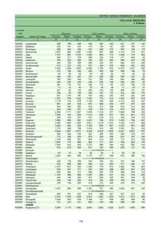 DISTRICT CENSUS HANDBOOK : GULBARGA
VILLAGE PRIMARY
C D Block -
Persons Males Females Persons Males Females Persons Males Females
1 2 20 21 22 23 24 25 26 27 28
Name of Village
Location
code
number
Illiterates Total workers Main workers
620529 Lingampalli 466 168 298 490 287 203 421 277 144
620530 Mallabad 434 181 253 375 194 181 355 184 171
620531 Anantapur 506 204 302 510 236 274 267 148 119
620532 Benkanhalli 1,870 803 1,067 1,595 907 688 1,174 773 401
620533 Udgi 1,757 681 1,076 1,602 890 712 1,336 774 562
620534 Allhalli 590 211 379 650 332 318 271 245 26
620535 Kalkhamb 789 324 465 765 401 364 386 247 139
620536 Hanmanhalli 442 183 259 494 243 251 485 237 248
620537 Sindhanmadu 674 272 402 577 304 273 555 292 263
620538 Kodla 3,329 1,389 1,940 2,685 1,706 979 2,579 1,651 928
620539 Bhutpur 416 168 248 450 252 198 268 196 72
620540 Rudrawaram 85 36 49 83 48 35 74 42 32
620541 Munkanpalli 445 184 261 416 228 188 249 216 33
620542 Jakanpalli 785 340 445 751 397 354 654 369 285
620543 Gundahalli(B) 446 200 246 438 240 198 248 202 46
620544 Mushthalli 291 110 181 330 173 157 270 155 115
620545 Mailwar 71 31 40 73 35 38 71 34 37
620546 Namwar 227 92 135 282 140 142 268 131 137
620547 Turnur 249 93 156 340 167 173 332 162 170
620548 Raghapur 651 270 381 507 262 245 507 262 245
620549 Madna 1,707 705 1,002 1,387 772 615 1,205 687 518
620550 Konapur 1,718 740 978 1,159 705 454 1,110 703 407
620551 Devnoor 991 447 544 901 466 435 877 457 420
620552 Gudanhalli 635 245 390 619 313 306 618 312 306
620553 Hulgoal 843 342 501 748 374 374 673 342 331
620554 Handerki 2,508 1,111 1,397 1,803 1,126 677 1,048 798 250
620555 Nachawar 1,556 702 854 1,213 636 577 974 601 373
620556 Bilkal 404 163 241 431 218 213 329 204 125
620557 Dugnoor 1,664 683 981 1,421 746 675 1,403 736 667
620558 Kolkunda 3,360 1,460 1,900 2,521 1,418 1,103 1,756 1,147 609
620559 Malkapalli 1,629 693 936 1,379 692 687 1,323 661 662
620560 Kadcharla 1,173 464 709 1,074 519 555 1,033 501 532
620561 Mudhole 4,648 1,897 2,751 4,329 2,529 1,800 3,057 2,087 970
620562 Kadlapur 560 256 304 547 285 262 469 278 191
620563 Khanderayanpalli 713 308 405 675 329 346 537 307 230
620564 Ribbanpalli 1,136 485 651 993 519 474 772 419 353
620565 Silarkot 1,697 712 985 964 717 247 706 602 104
620566 Nadepalli 1,445 612 833 1,272 688 584 832 597 235
620567 Kadtal 573 233 340 611 325 286 259 177 82
620568 Kompalli
620569 Gajalapur 67 33 34 32 29 3 25 25 -
620570 Medak 1,533 648 885 1,175 677 498 670 486 184
620571 Shahabajpur
620572 Shankerajpur 429 179 250 353 190 163 341 184 157
620573 Pakhal 632 264 368 636 333 303 311 284 27
620574 Chandapur 1,474 631 843 1,393 719 674 1,362 709 653
620575 Venkatapur 678 307 371 597 299 298 565 291 274
620576 Gaddanna 659 282 377 569 293 276 388 255 133
620577 Motakpalli 1,155 486 669 1,057 626 431 724 519 205
620578 Kishtapur 480 195 285 507 282 225 287 249 38
620579 Tolmamadi 408 148 260 410 204 206 199 180 19
620580 Gangarawalpalli 379 154 225 519 273 246 518 273 245
620581 Neratalpahad
620582 Kanagadda 1,557 668 889 1,391 701 690 1,009 661 348
620583 Guntatipadampalli
620584 Shaklatpalli 892 361 531 815 458 357 257 227 30
620585 Itkal 2,574 1,009 1,565 2,507 1,283 1,224 1,613 1,073 540
620586 Buragpalli 1,439 605 834 1,349 741 608 562 468 94
620587 Yenagundi 701 270 431 660 378 282 486 336 150
URBAN
620588 Kurgunta (CT) 3,055 1,173 1,882 2,847 1,825 1,022 2,070 1,482 588
-------------Un-inhabited--------------
-------------Un-inhabited--------------
-------------Un-inhabited--------------
-------------Un-inhabited--------------
158
 