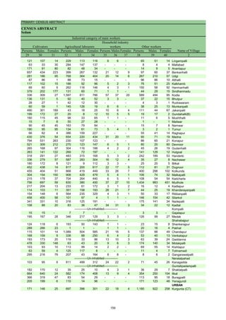 PRIMARY CENSUS ABSTRACT
CENSUS ABSTRACT
Sedam
Persons Males Females Persons Males Females Persons Males Females Persons Males Females
29 30 31 32 33 34 35 36 37 38 39 40 2
Cultivators
Name of Village
Household industry
workers
Agricultural labourers
Industrial category of main workers
Other workers
121 107 14 229 113 116 6 6 - 65 51 14 Lingampalli
63 33 30 284 147 137 - - - 8 4 4 Mallabad
171 91 80 82 48 34 - - - 14 9 5 Anantapur
657 434 223 399 267 132 21 12 9 97 60 37 Benkanhalli
281 186 95 768 364 404 20 14 6 267 210 57 Udgi
87 86 1 88 73 15 - - - 96 86 10 Allhalli
117 102 15 188 92 96 5 2 3 76 51 25 Kalkhamb
69 60 9 262 116 146 4 3 1 150 58 92 Hanmanhalli
379 202 177 131 60 71 1 1 - 44 29 15 Sindhanmadu
336 309 27 1,597 811 786 57 37 20 589 494 95 Kodla
136 131 5 92 40 52 3 3 - 37 22 15 Bhutpur
28 27 1 42 12 30 - - - 4 3 1 Rudrawaram
60 59 1 145 126 19 6 6 - 38 25 13 Munkanpalli
490 301 189 43 18 25 10 6 4 111 44 67 Jakanpalli
199 172 27 20 8 12 10 5 5 19 17 2 Gundahalli(B)
160 115 45 98 33 65 1 1 - 11 6 5 Mushthalli
15 7 8 55 27 28 - - - 1 - 1 Mailwar
90 45 45 163 79 84 - - - 15 7 8 Namwar
190 95 95 134 61 73 5 4 1 3 2 1 Turnur
66 62 4 386 159 227 - - - 55 41 14 Raghapur
430 376 54 654 220 434 31 20 11 90 71 19 Madna
794 531 263 230 107 123 - - - 86 65 21 Konapur
521 309 212 270 123 147 6 5 1 80 20 60 Devnoor
265 168 97 304 116 188 4 2 2 45 26 19 Gudanhalli
263 141 122 269 72 197 - - - 141 129 12 Hulgoal
318 291 27 483 315 168 5 3 2 242 189 53 Handerki
336 279 57 587 283 304 16 12 4 35 27 8 Nachawar
180 172 8 121 9 112 3 3 - 25 20 5 Bilkal
452 438 14 817 200 617 22 17 5 112 81 31 Dugnoor
455 404 51 868 419 449 33 26 7 400 298 102 Kolkunda
304 154 150 908 429 479 5 4 1 106 74 32 Malkapalli
215 178 37 704 264 440 6 5 1 108 54 54 Kadcharla
756 697 59 830 380 450 37 27 10 1,434 983 451 Mudhole
217 204 13 233 61 172 3 1 2 16 12 4 Kadlapur
114 103 11 351 158 193 28 21 7 44 25 19 Khanderayanpalli
154 148 6 564 235 329 4 3 1 50 33 17 Ribbanpalli
458 400 58 101 97 4 1 1 - 146 104 42 Silarkot
341 331 10 316 125 191 - - - 175 141 34 Nadepalli
108 88 20 83 36 47 34 31 3 34 22 12 Kadtal
Kompalli
15 15 - 7 7 - - - - 3 3 - Gajalapur
195 167 28 346 217 129 3 3 - 126 99 27 Medak
Shahabajpur
124 118 6 193 50 143 1 1 - 23 15 8 Shankerajpur
289 266 23 1 1 - 1 1 - 20 16 4 Pakhal
115 101 14 1,089 504 585 21 16 5 137 88 49 Chandapur
168 159 9 338 88 250 6 4 2 53 40 13 Venkatapur
193 173 20 119 33 86 13 10 3 63 39 24 Gaddanna
478 330 148 63 43 20 9 6 3 174 140 34 Motakpalli
103 93 10 113 99 14 2 2 - 69 55 14 Kishtapur
63 59 4 125 117 8 - - - 11 4 7 Tolmamadi
295 216 79 207 43 164 8 8 - 8 6 2 Gangarawalpalli
Neratalpahad
103 95 8 811 499 312 24 22 2 71 45 26 Kanagadda
Guntatipadampalli
182 170 12 35 25 10 4 3 1 36 29 7 Shaklatpalli
664 640 24 582 174 408 13 9 4 354 250 104 Itkal
366 319 47 83 54 29 - - - 113 95 18 Buragpalli
205 199 6 110 14 96 - - - 171 123 48 Yenagundi
URBAN
171 146 25 697 396 301 22 18 4 1,180 922 258 Kurgunta (CT)
-------------Un-inhabited--------------
-------------Un-inhabited--------------
-------------Un-inhabited--------------
-------------Un-inhabited--------------
159
 