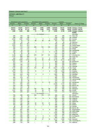 PRIMARY CENSUS ABSTRACT
CENSUS ABSTRACT
Chitapur
Persons Males Females Persons Males Females Persons Males Females
11 12 13 14 15 16 17 18 19 2
85,912 43,201 42,711 5,333 2,683 2,650 1,28,544 76,141 52,403 Chitapur (Total)
83,913 42,198 41,715 5,261 2,648 2,613 1,23,002 73,005 49,997 Chitapur (Rural)
1,999 1,003 996 72 35 37 5,542 3,136 2,406 Chitapur (Urban)
RURAL
Kannadgi
295 153 142 - - - 467 296 171 Herur (K)
388 202 186 - - - 448 263 185 Watwati
2,552 1,287 1,265 4 3 1 2,005 1,203 802 Arankal
162 75 87 68 39 29 781 437 344 Revai
108 63 45 - - - 62 39 23 Mavinsur
1,304 653 651 1 - 1 933 553 380 Bhedsur
1,225 612 613 - - - 430 280 150 Sanjay Nagar
365 172 193 285 143 142 958 551 407 Kandagol
354 177 177 1 1 - 615 372 243 Shelgi
199 99 100 1 1 - 726 428 298 Kalhipperga
282 126 156 6 2 4 1,120 679 441 Hulgera
52 24 28 - - - 340 200 140 Banbi
1,239 623 616 278 147 131 1,451 834 617 Chincholi (H)
1,157 588 569 - - - 1,025 587 438 Sugur (K)
449 218 231 19 10 9 1,165 659 506 Gotur
3,580 1,848 1,732 63 30 33 4,716 2,714 2,002 Kalgi
201 102 99 1 1 - 563 325 238 Bharatnoor
229 111 118 4 2 2 830 485 345 Rajapur
292 160 132 4 2 2 420 255 165 Donnur
285 147 138 10 5 5 845 491 354 Arjamga
1,197 584 613 163 84 79 2,577 1,468 1,109 Tengli
363 191 172 - - - 745 438 307 Salhalli
1,519 792 727 15 7 8 1,786 1,063 723 Kodadur
244 114 130 - - - 724 406 318 Malag (K)
506 243 263 3 2 1 1,663 961 702 Mangalgi
197 101 96 - - - 758 464 294 Nippani
460 219 241 - - - 664 379 285 Savathkhed
219 98 121 - - - 279 149 130 Jeevanmardgi
101 52 49 - - - 275 161 114 Tonchi
241 125 116 21 11 10 543 316 227 Kamaknoor
771 392 379 1 - 1 2,029 1,147 882 Hebbal
332 149 183 - - - 579 324 255 Bennur (K)
201 103 98 - - - 545 298 247 Kansoor
654 321 333 187 101 86 847 490 357 Malaghan
1,037 504 533 76 39 37 1,455 807 648 Korwar
559 278 281 15 10 5 514 315 199 Hadnoor
Hampapur
784 399 385 353 176 177 848 497 351 Wacha
167 73 94 - - - 507 303 204 Muchakhed
644 326 318 12 6 6 1,025 600 425 Kalgurthi
283 142 141 - - - 493 302 191 Indankal
379 181 198 - - - 724 417 307 Mattimudu
382 194 188 52 25 27 791 439 352 Mutpa
763 386 377 12 6 6 656 380 276 Madbol
98 55 43 - - - 298 174 124 Sangavi
295 148 147 - - - 618 350 268 Bennur (B)
982 497 485 13 5 8 984 587 397 Mugulnagaon
772 391 381 - - - 433 265 168 Maha Nagar
340 163 177 1 - 1 1,325 796 529 Pethsirur
296 141 155 - - - 629 384 245 Belgumpa
574 288 286 8 5 3 1,545 917 628 Gundagurthi
362 176 186 6 6 - 892 550 342 Evani
634 324 310 45 27 18 3,412 1,950 1,462 Dandothi
490 250 240 - - - 699 421 278 Tonsinhalli (T)
268 122 146 - - - 784 465 319 Malkood
Name of Village
Literates
Scheduled Castes population Scheduled Tribes population
-------------Un-inhabited--------------
-------------Un-inhabited--------------
163
 