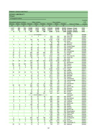 PRIMARY CENSUS ABSTRACT
CENSUS ABSTRACT
Chitapur
Persons Males Females Persons Males Females Persons Males Females
50 51 52 53 54 55 56 57 58 2 1
1,317 595 722 10,890 5,813 5,077 1,55,422 65,869 89,553 Chitapur (Total) 0153
1,311 592 719 10,443 5,534 4,909 1,49,917 63,757 86,160 Chitapur (Rural) 0153
6 3 3 447 279 168 5,505 2,112 3,393 Chitapur (Urban) 0153
RURAL
Kannadgi 620589
3 - 3 5 3 2 529 244 285 Herur (K) 620590
- - - - - - 518 216 302 Watwati 620591
3 1 2 130 64 66 2,782 1,168 1,614 Arankal 620592
- - - 9 3 6 872 294 578 Revai 620593
- - - 1 - 1 56 35 21 Mavinsur 620594
4 2 2 39 24 15 1,086 498 588 Bhedsur 620595
- - - 2 1 1 598 275 323 Sanjay Nagar 620596
7 1 6 59 30 29 829 401 428 Kandagol 620597
3 3 - 28 22 6 715 257 458 Shelgi 620598
6 3 3 13 10 3 582 281 301 Kalhipperga 620599
16 12 4 595 189 406 879 466 413 Hulgera 620600
16 9 7 247 130 117 279 142 137 Banbi 620601
37 14 23 248 111 137 1,927 770 1,157 Chincholi (H) 620602
6 3 3 25 16 9 1,177 502 675 Sugur (K) 620603
- - - 7 5 2 1,352 508 844 Gotur 620604
47 24 23 515 296 219 5,230 2,202 3,028 Kalgi 620605
- - - 148 51 97 419 198 221 Bharatnoor 620606
160 40 120 133 34 99 925 425 500 Rajapur 620607
34 26 8 104 75 29 585 227 358 Donnur 620608
6 3 3 80 30 50 758 354 404 Arjamga 620609
5 5 - 72 53 19 2,555 1,042 1,513 Tengli 620610
- - - - - - 870 377 493 Salhalli 620611
46 22 24 131 65 66 1,787 840 947 Kodadur 620612
- - - 3 2 1 523 236 287 Malag (K) 620613
13 5 8 43 33 10 1,811 816 995 Mangalgi 620614
- - - 12 11 1 1,014 361 653 Nippani 620615
- - - 16 15 1 717 241 476 Savathkhed 620616
- - - 1 1 - 227 82 145 Jeevanmardgi 620617
- - - 2 1 1 287 139 148 Tonchi 620618
- - - 61 34 27 606 234 372 Kamaknoor 620619
98 28 70 345 154 191 1,587 714 873 Hebbal 620620
1 1 - 157 70 87 573 242 331 Bennur (K) 620621
1 1 - 7 5 2 543 203 340 Kansoor 620622
4 1 3 37 26 11 1,113 438 675 Malaghan 620623
9 5 4 72 30 42 1,512 671 841 Korwar 620624
4 1 3 386 195 191 521 241 280 Hadnoor 620625
Hampapur 620626
9 6 3 97 57 40 927 405 522 Wacha 620627
1 - 1 32 24 8 506 203 303 Muchakhed 620628
2 1 1 19 10 9 1,282 547 735 Kalgurthi 620629
2 1 1 23 19 4 600 268 332 Indankal 620630
- - - 14 8 6 712 281 431 Mattimudu 620631
3 2 1 106 82 24 933 390 543 Mutpa 620632
3 2 1 77 46 31 722 366 356 Madbol 620633
3 3 - 25 24 1 379 174 205 Sangavi 620634
1 1 - 9 6 3 621 263 358 Bennur (B) 620635
- - - 11 6 5 1,083 481 602 Mugulnagaon 620636
- - - 4 4 - 428 190 238 Maha Nagar 620637
- - - 2 1 1 1,736 629 1,107 Pethsirur 620638
- - - 4 4 - 629 247 382 Belgumpa 620639
2 - 2 505 307 198 1,555 683 872 Gundagurthi 620640
13 8 5 119 62 57 996 423 573 Evani 620641
9 7 2 70 47 23 3,977 1,573 2,404 Dandothi 620642
- - - 10 4 6 874 305 569 Tonsinhalli (T) 620643
25 14 11 12 10 2 720 317 403 Malkood 620644
Location
code
number
Household industry workers
Name of Village
Other workers Non-workers
of marginal workers
-------------Un-inhabited--------------
-------------Un-inhabited--------------
167
 