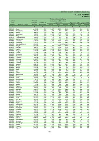 DISTRICT CENSUS HANDBOOK : GULBARGA
VILLAGE PRIMARY
Persons Males Females Persons Males Females
1 2 3 4 5 6 7 8 9 10
Name of Village
Location
code
number
Total population (including
institutional and houseless
population)
Area of
Village in
hectares
Number of
households
C D Block -
Population in the age-group 0-6
620645 Martur 5,145.02 947 5,027 2,559 2,468 717 386 331
620646 Devantegnur 855.23 353 1,974 957 1,017 297 147 150
620647 Aldihal 406.90 114 640 333 307 77 47 30
620648 Seva Nagar 858.00 366 2,136 1,107 1,029 308 158 150
620649 Mutga 727.70 273 1,549 754 795 217 99 118
620650 Katamdevarhalli 526.63 226 1,225 618 607 196 107 89
620651 Shankerwadi 437.97 265 1,576 797 779 253 138 115
620652 Taranhalli 1,179.47 368 2,162 1,055 1,107 331 143 188
620653 Tonsinhalli 1,279.23 558 2,810 1,391 1,419 420 206 214
620654 Shahabad (Rural) 1,694.09
620655 Malgatti 2,217.94 588 3,097 1,538 1,559 461 236 225
620656 Gola (K) 808.90 647 3,497 1,788 1,709 474 253 221
620657 Ingalgi 2,273.55 960 5,492 2,765 2,727 833 433 400
620658 Hongunta 4,115.48 1,030 5,926 2,987 2,939 892 450 442
620659 Kadhalli 781.99 136 794 391 403 101 48 53
620660 Kundanoor 1,205.42 381 2,145 1,072 1,073 366 188 178
620661 Chamnoor 899.35 169 1,054 530 524 219 117 102
620662 Kadaboor 859.04 222 1,128 564 564 182 91 91
620663 Balwadgi 1,136.07 600 3,266 1,611 1,655 582 314 268
620664 Jeevangi 797.36 144 876 437 439 127 62 65
620665 Kaddargi 871.78 174 972 479 493 149 81 68
620666 Bhagodi 2,662.16 520 2,859 1,418 1,441 405 196 209
620667 Mudbol 1,023.53 304 1,715 871 844 266 133 133
620668 Margol 1,215.08 289 1,430 706 724 203 110 93
620669 Mogla 1,016.24 320 1,969 998 971 325 170 155
620670 Itga 701.26 195 1,303 676 627 234 125 109
620671 Yergal 1,832.11 349 2,135 1,053 1,082 343 179 164
620672 Gandhinagar 543.00 96 484 225 259 86 31 55
620673 Ravoor 2,900.00 2,248 12,117 6,098 6,019 1,842 978 864
620674 Alura 319.61 107 591 297 294 63 28 35
620675 Bammanhalli 792.17 182 989 491 498 147 72 75
620676 Kardal 1,434.28 537 3,109 1,562 1,547 415 235 180
620677 Satnoor 1,195.67 389 2,045 988 1,057 332 159 173
620678 Hossur 723.38 313 1,694 848 846 269 138 131
620679 Diggaon 5,348.69 885 4,988 2,462 2,526 795 413 382
620680 Bhankalga 978.80 298 1,580 796 784 219 116 103
620681 Dongaon 1,696.91 451 2,815 1,389 1,426 471 234 237
620682 Halkatta 2,125.00 888 4,491 2,261 2,230 725 380 345
620683 Kamarwadi 1,131.58 316 1,758 898 860 221 115 106
620684 Sulhalli 338.13 222 1,246 640 606 317 153 164
620685 Hannikere 1,627.04 445 2,639 1,357 1,282 420 238 182
620686 Alhalli 1,682.42 756 4,235 2,127 2,108 654 349 305
620687 Allur (K) 1,045.03 388 2,191 1,089 1,102 312 143 169
620688 Ramteerth 905.44 301 1,714 851 863 285 144 141
620689 Rajola 1,133.36 366 2,361 1,198 1,163 382 222 160
620690 Bhimanhalli 1,065.79 682 4,689 2,330 2,359 786 390 396
620691 Allur (B) 4,876.42 667 4,031 2,036 1,995 694 364 330
620692 Dandgund 690.87 324 2,118 1,024 1,094 453 232 221
620693 Ladlapur 1,929.71 726 4,139 2,038 2,101 738 355 383
620694 Devapur 595.00 135 938 473 465 168 87 81
620695 Konchur 1,624.56 388 2,152 1,072 1,080 337 167 170
620696 Kolkunda 813.58 173 987 491 496 160 84 76
620697 Malag (N) 378.33 65 367 190 177 34 21 13
620698 Nalwar 2,356.00 1,860 10,846 5,424 5,422 1,678 844 834
620699 Bapu Nagar 1,497.00 209 1,255 636 619 190 99 91
620700 Sanknoor 1,489.65 190 1,366 673 693 239 111 128
620701 Shiva Nagar 357.00 146 696 351 345 94 51 43
620702 Balgere 1,641.00 560 4,035 2,026 2,009 769 395 374
620703 Yagapur 1,181.00 570 4,184 2,177 2,007 730 388 342
620704 Sugur (N) 1,749.24 386 2,305 1,174 1,131 358 178 180
-------------Un-inhabited--------------
168
 