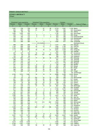 PRIMARY CENSUS ABSTRACT
CENSUS ABSTRACT
Chitapur
Persons Males Females Persons Males Females Persons Males Females
11 12 13 14 15 16 17 18 19 2
Name of Village
Literates
Scheduled Castes population Scheduled Tribes population
1,467 738 729 85 47 38 2,719 1,591 1,128 Martur
925 460 465 81 39 42 1,003 560 443 Devantegnur
168 85 83 - - - 445 254 191 Aldihal
1,954 1,020 934 - - - 1,158 735 423 Seva Nagar
240 115 125 9 2 7 633 365 268 Mutga
336 164 172 3 1 2 453 280 173 Katamdevarhalli
432 227 205 - - - 817 498 319 Shankerwadi
656 316 340 - - - 876 499 377 Taranhalli
723 359 364 4 2 2 1,455 877 578 Tonsinhalli
Shahabad (Rural)
998 499 499 5 3 2 1,377 803 574 Malgatti
1,144 606 538 24 13 11 1,926 1,185 741 Gola (K)
1,762 894 868 1 1 - 2,299 1,353 946 Ingalgi
1,113 554 559 39 18 21 2,201 1,329 872 Hongunta
9 5 4 - - - 421 239 182 Kadhalli
247 127 120 16 12 4 1,067 606 461 Kundanoor
128 68 60 333 167 166 284 190 94 Chamnoor
152 83 69 - - - 388 239 149 Kadaboor
1,376 663 713 77 38 39 1,314 752 562 Balwadgi
286 140 146 - - - 381 238 143 Jeevangi
240 125 115 9 4 5 414 251 163 Kaddargi
611 316 295 - - - 1,372 779 593 Bhagodi
307 155 152 8 3 5 792 492 300 Mudbol
331 164 167 136 64 72 633 390 243 Margol
879 437 442 134 57 77 1,004 613 391 Mogla
369 198 171 53 29 24 567 375 192 Itga
745 368 377 26 14 12 857 500 357 Yergal
1 - 1 - - - 222 136 86 Gandhinagar
3,794 1,913 1,881 33 19 14 5,888 3,456 2,432 Ravoor
24 10 14 - - - 320 196 124 Alura
120 57 63 142 70 72 438 266 172 Bammanhalli
641 329 312 178 95 83 1,264 747 517 Kardal
508 245 263 45 19 26 864 494 370 Satnoor
158 78 80 33 18 15 708 435 273 Hossur
912 450 462 332 161 171 2,378 1,381 997 Diggaon
241 128 113 37 15 22 867 539 328 Bhankalga
433 224 209 - - - 1,111 667 444 Dongaon
811 391 420 6 4 2 1,789 1,072 717 Halkatta
732 370 362 6 2 4 933 582 351 Kamarwadi
497 257 240 82 47 35 506 330 176 Sulhalli
1,282 661 621 184 94 90 710 461 249 Hannikere
1,082 540 542 21 9 12 1,972 1,175 797 Alhalli
374 193 181 3 2 1 871 520 351 Allur (K)
786 393 393 21 10 11 770 460 310 Ramteerth
579 290 289 - - - 674 400 274 Rajola
802 388 414 414 214 200 1,628 998 630 Bhimanhalli
524 266 258 1 - 1 1,193 749 444 Allur (B)
115 54 61 1 1 - 485 315 170 Dandgund
1,056 531 525 333 167 166 1,229 762 467 Ladlapur
938 473 465 - - - 323 211 112 Devapur
963 509 454 - - - 974 559 415 Konchur
297 154 143 - - - 426 256 170 Kolkunda
132 65 67 11 6 5 180 113 67 Malag (N)
3,501 1,731 1,770 90 37 53 4,823 2,827 1,996 Nalwar
591 307 284 257 120 137 381 239 142 Bapu Nagar
102 51 51 3 1 2 421 270 151 Sanknoor
691 349 342 - - - 181 114 67 Shiva Nagar
3,214 1,636 1,578 - - - 1,050 738 312 Balgere
2,754 1,431 1,323 1 - 1 1,302 883 419 Yagapur
1,096 546 550 68 34 34 927 568 359 Sugur (N)
-------------Un-inhabited--------------
169
 