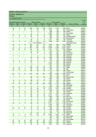 PRIMARY CENSUS ABSTRACT
CENSUS ABSTRACT
Chitapur
Persons Males Females Persons Males Females Persons Males Females
50 51 52 53 54 55 56 57 58 2 1
Location
code
number
Household industry workers
Name of Village
Other workers Non-workers
of marginal workers
18 4 14 294 126 168 2,716 1,178 1,538 Martur 620645
16 2 14 73 35 38 1,045 442 603 Devantegnur 620646
- - - 6 5 1 389 189 200 Aldihal 620647
- - - 8 4 4 1,288 578 710 Seva Nagar 620648
10 9 1 29 21 8 1,024 333 691 Mutga 620649
11 6 5 36 21 15 868 433 435 Katamdevarhalli 620650
- - - 2 1 1 851 372 479 Shankerwadi 620651
1 1 - 50 33 17 1,271 486 785 Taranhalli 620652
14 9 5 62 43 19 1,699 654 1,045 Tonsinhalli 620653
Shahabad (Rural) 620654
24 11 13 104 34 70 1,655 654 1,001 Malgatti 620655
8 7 1 486 403 83 2,341 905 1,436 Gola (K) 620656
5 3 2 467 310 157 3,676 1,455 2,221 Ingalgi 620657
80 49 31 144 84 60 3,151 1,361 1,790 Hongunta 620658
- - - 19 12 7 542 180 362 Kadhalli 620659
1 1 - 26 20 6 1,361 521 840 Kundanoor 620660
- - - 1 - 1 534 250 284 Chamnoor 620661
2 2 - 9 8 1 510 226 284 Kadaboor 620662
- - - 53 26 27 1,958 789 1,169 Balwadgi 620663
1 - 1 6 3 3 442 193 249 Jeevangi 620664
6 3 3 23 17 6 472 206 266 Kaddargi 620665
4 2 2 10 8 2 1,610 644 966 Bhagodi 620666
- - - 1 1 - 1,007 387 620 Mudbol 620667
1 - 1 12 8 4 767 328 439 Margol 620668
3 2 1 156 110 46 1,155 478 677 Mogla 620669
40 32 8 65 42 23 695 299 396 Itga 620670
12 7 5 68 36 32 1,113 483 630 Yergal 620671
- - - 1 1 - 324 111 213 Gandhinagar 620672
28 13 15 591 347 244 7,348 2,968 4,380 Ravoor 620673
1 1 - 1 1 - 346 102 244 Alura 620674
1 1 - 88 23 65 409 206 203 Bammanhalli 620675
- - - 6 1 5 1,542 788 754 Kardal 620676
9 3 6 58 37 21 881 401 480 Satnoor 620677
8 6 2 16 15 1 1,047 446 601 Hossur 620678
37 10 27 361 152 209 2,687 1,107 1,580 Diggaon 620679
- - - 1 1 - 823 375 448 Bhankalga 620680
22 15 7 37 17 20 1,344 599 745 Dongaon 620681
6 5 1 93 48 45 2,374 1,024 1,350 Halkatta 620682
1 1 - 16 15 1 1,095 421 674 Kamarwadi 620683
34 21 13 39 26 13 783 345 438 Sulhalli 620684
2 1 1 18 9 9 1,151 607 544 Hannikere 620685
12 4 8 85 30 55 2,197 1,023 1,174 Alhalli 620686
4 3 1 33 27 6 1,020 450 570 Allur (K) 620687
- - - 7 5 2 956 432 524 Ramteerth 620688
2 1 1 14 10 4 1,092 560 532 Rajola 620689
1 - 1 6 4 2 2,547 1,147 1,400 Bhimanhalli 620690
10 5 5 29 21 8 2,121 933 1,188 Allur (B) 620691
- - - 7 1 6 1,046 499 547 Dandgund 620692
- - - 5 3 2 2,126 918 1,208 Ladlapur 620693
66 32 34 75 43 32 480 244 236 Devapur 620694
- - - 9 3 6 1,149 503 646 Konchur 620695
- - - 4 1 3 507 223 284 Kolkunda 620696
- - - 15 10 5 239 79 160 Malag (N) 620697
10 5 5 277 179 98 6,342 2,599 3,743 Nalwar 620698
2 - 2 4 4 - 520 242 278 Bapu Nagar 620699
- - - - - - 647 293 354 Sanknoor 620700
1 - 1 13 2 11 451 129 322 Shiva Nagar 620701
90 26 64 206 100 106 1,973 903 1,070 Balgere 620702
15 5 10 316 92 224 2,023 1,019 1,004 Yagapur 620703
11 7 4 36 24 12 1,441 622 819 Sugur (N) 620704
-------------Un-inhabited--------------
173
 