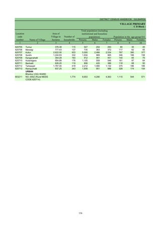 DISTRICT CENSUS HANDBOOK : GULBARGA
VILLAGE PRIMARY
Persons Males Females Persons Males Females
1 2 3 4 5 6 7 8 9 10
Name of Village
Location
code
number
Total population (including
institutional and houseless
population)
Area of
Village in
hectares
Number of
households
C D Block -
Population in the age-group 0-6
620705 Turnur 376.39 115 547 254 293 80 35 45
620706 Maradgi 777.43 137 735 363 372 117 62 55
620707 Kollur 2,622.00 933 5,000 2,466 2,534 767 390 377
620708 Sonthi 1,244.83 332 1,934 969 965 346 188 158
620709 Kanganahalli 354.29 163 912 461 451 140 65 75
620710 Hulandgera 954.89 176 1,105 559 546 161 97 64
620711 Banhatti 626.20 119 806 420 386 118 68 50
620712 Tarkaspet 1,787.00 418 2,212 1,080 1,132 375 186 189
620713 Rampurhalli 937.25 343 1,939 951 988 328 174 154
URBAN
803211
Bhankur (OG) WARD
NO.-0002 (Rural MDDS
CODE:620714)
1,774 8,653 4,290 4,363 1,115 544 571
174
 