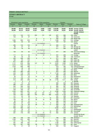 PRIMARY CENSUS ABSTRACT
CENSUS ABSTRACT
Jevargi
Persons Males Females Persons Males Females Persons Males Females
11 12 13 14 15 16 17 18 19 2
59,469 30,412 29,057 16,007 8,080 7,927 1,28,396 78,991 49,405 Jevargi (Total)
59,469 30,412 29,057 16,007 8,080 7,927 1,28,396 78,991 49,405 Jevargi (Rural)
- - - - - - - - - Jevargi (Urban)
RURAL
273 142 131 253 131 122 927 588 339 Hullur
103 56 47 - - - 209 146 63 Harnal (K)
- - - 8 4 4 304 195 109 Mogan Itga
1,284 650 634 16 9 7 1,369 857 512 Ankalga
188 94 94 - - - 320 197 123 Sidnal
Gulihal
285 132 153 30 17 13 930 571 359 Itga
88 47 41 - - - 377 251 126 Bhosga (K)
142 78 64 - - - 411 264 147 Bhosga (B)
Jalihal
126 64 62 2 2 - 417 282 135 Hanchinal S.Nelogi
Bedarhalli
111 61 50 19 12 7 341 226 115 Kudalgi
65 30 35 - - - 332 196 136 Yenkanchi
493 248 245 6 2 4 511 304 207 Mahur
196 93 103 - - - 599 374 225 Kallur (B)
671 350 321 - - - 1,420 869 551 Kallur (K)
1,177 619 558 147 74 73 3,220 1,905 1,315 Nelogi
1,472 734 738 - - - 2,861 1,741 1,120 Mandewal
1,234 646 588 - - - 519 364 155 Indiragandhinagar
86 38 48 - - - 200 125 75 Gudur S.Nelogi
84 44 40 - - - 284 180 104 Billad
543 280 263 2 2 - 670 446 224 Mayoor
333 178 155 5 3 2 1,148 749 399 Balwandgi
447 228 219 - - - 688 464 224 Belur
83 41 42 14 7 7 665 413 252 Narayanpur
215 108 107 - - - 1,086 719 367 Yatnoor
410 205 205 55 26 29 1,705 1,011 694 Jeratgi
7 5 2 - - - 9 5 4 Mulhalli
133 70 63 - - - 999 636 363 Desangi
986 510 476 - - - 587 394 193 Badnihal
544 294 250 3 1 2 885 587 298 Ranjangi
412 214 198 6 2 4 574 375 199 Needalgi
329 168 161 - - - 903 547 356 Kuranhalli
1,243 622 621 11 6 5 2,368 1,426 942 Hipperga S.Nelogi
252 124 128 251 137 114 785 495 290 Kutnoor
704 344 360 754 374 380 1,935 1,125 810 Harwal
121 63 58 - - - 391 259 132 Rasangi
147 73 74 17 7 10 646 395 251 Handnoor
169 86 83 36 18 18 459 275 184 Banmi
82 40 42 - - - 389 246 143 Kobal
206 97 109 11 5 6 529 316 213 Kudi
163 78 85 26 15 11 656 387 269 Hipperga-Kona
222 108 114 - - - 489 275 214 Manderwad
909 469 440 1 1 - 2,056 1,244 812 Kolkur
72 35 37 - - - 267 156 111 Raddewadgi
305 155 150 11 1 10 981 590 391 Gounahalli
341 176 165 20 10 10 692 420 272 Janiwar
Jevargi (B) (Rural)
Jevargi (Rural)
296 146 150 10 10 - 748 500 248 Shakapur
1,325 675 650 1 1 - 1,117 696 421 Ravnoor
151 76 75 22 11 11 750 463 287 Mavnoor
391 189 202 - - - 1,108 666 442 Kalhangerga
583 301 282 96 44 52 1,275 794 481 Soan
70 41 29 2 1 1 264 163 101 Heggnal
-------------Un-inhabited--------------
Name of Village
Literates
Scheduled Castes population Scheduled Tribes population
-------------Un-inhabited--------------
-------------Un-inhabited--------------
-------------Un-inhabited--------------
-------------Un-inhabited--------------
181
 