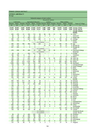 PRIMARY CENSUS ABSTRACT
CENSUS ABSTRACT
Jevargi
Persons Males Females Persons Males Females Persons Males Females Persons Males Females
29 30 31 32 33 34 35 36 37 38 39 40 2
37,878 29,581 8,297 48,900 21,823 27,077 1,589 1,060 529 15,679 12,055 3,624 Jevargi (Total)
37,878 29,581 8,297 48,900 21,823 27,077 1,589 1,060 529 15,679 12,055 3,624 Jevargi (Rural)
- - - - - - - - - - - - Jevargi (Urban)
RURAL
300 279 21 180 114 66 56 35 21 86 72 14 Hullur
82 79 3 44 21 23 2 2 - 2 2 - Harnal (K)
35 18 17 350 176 174 - - - 15 8 7 Mogan Itga
380 373 7 425 139 286 11 6 5 105 84 21 Ankalga
125 116 9 8 5 3 2 2 - 39 37 2 Sidnal
Gulihal
490 324 166 384 158 226 11 9 2 106 83 23 Itga
116 115 1 7 7 - 20 16 4 33 27 6 Bhosga (K)
207 205 2 9 9 - - - - 17 11 6 Bhosga (B)
Jalihal
278 238 40 226 23 203 145 93 52 7 3 4 Hanchinal S.Nelogi
Bedarhalli
59 59 - 293 131 162 1 - 1 8 5 3 Kudalgi
166 160 6 77 7 70 - - - 1 1 - Yenkanchi
58 57 1 103 35 68 - - - 19 14 5 Mahur
155 138 17 293 110 183 92 32 60 119 61 58 Kallur (B)
356 335 21 514 271 243 7 5 2 103 82 21 Kallur (K)
851 576 275 1,249 564 685 11 9 2 508 404 104 Nelogi
1,099 664 435 792 318 474 3 3 - 477 397 80 Mandewal
132 109 23 24 20 4 - - - 13 12 1 Indiragandhinagar
67 67 - 172 46 126 1 1 - 17 11 6 Gudur S.Nelogi
70 69 1 153 46 107 5 4 1 33 20 13 Billad
228 183 45 159 106 53 10 6 4 31 24 7 Mayoor
545 483 62 108 77 31 11 10 1 69 62 7 Balwandgi
220 132 88 619 306 313 1 1 - 54 42 12 Belur
446 318 128 14 11 3 4 2 2 36 31 5 Narayanpur
367 336 31 174 131 43 - - - 39 36 3 Yatnoor
425 300 125 578 215 363 96 77 19 196 151 45 Jeratgi
7 7 - - - - - - - - - - Mulhalli
920 509 411 66 27 39 2 - 2 41 28 13 Desangi
316 160 156 115 56 59 3 1 2 124 76 48 Badnihal
157 96 61 731 336 395 2 2 - 85 67 18 Ranjangi
100 96 4 6 6 - 2 2 - 104 95 9 Needalgi
317 303 14 16 15 1 9 8 1 23 18 5 Kuranhalli
293 283 10 1,788 849 939 2 1 1 160 126 34 Hipperga S.Nelogi
110 102 8 318 167 151 43 33 10 110 98 12 Kutnoor
389 254 135 986 461 525 3 2 1 428 261 167 Harwal
109 105 4 21 11 10 5 5 - 41 40 1 Rasangi
200 161 39 447 176 271 5 4 1 48 37 11 Handnoor
151 108 43 33 16 17 8 7 1 157 97 60 Banmi
133 112 21 20 12 8 - - - 75 62 13 Kobal
86 85 1 203 110 93 - - - 49 41 8 Kudi
175 123 52 348 181 167 6 4 2 17 10 7 Hipperga-Kona
68 67 1 176 84 92 1 - 1 57 45 12 Manderwad
696 457 239 384 199 185 13 6 7 326 276 50 Kolkur
122 70 52 16 7 9 12 9 3 7 7 - Raddewadgi
285 234 51 22 13 9 - - - 154 120 34 Gounahalli
108 60 48 165 85 80 - - - 78 65 13 Janiwar
Jevargi (B) (Rural)
Jevargi (Rural)
58 50 8 465 208 257 2 - 2 84 60 24 Shakapur
372 286 86 482 196 286 2 2 - 199 156 43 Ravnoor
399 288 111 259 99 160 - - - 54 44 10 Mavnoor
136 126 10 841 321 520 1 1 - 166 131 35 Kalhangerga
397 294 103 452 255 197 31 22 9 161 127 34 Soan
137 79 58 6 2 4 2 1 1 27 16 11 Heggnal
-------------Un-inhabited--------------
Cultivators
Name of Village
Household industry
workers
Agricultural labourers
Industrial category of main workers
Other workers
-------------Un-inhabited--------------
-------------Un-inhabited--------------
-------------Un-inhabited--------------
-------------Un-inhabited--------------
183
 
