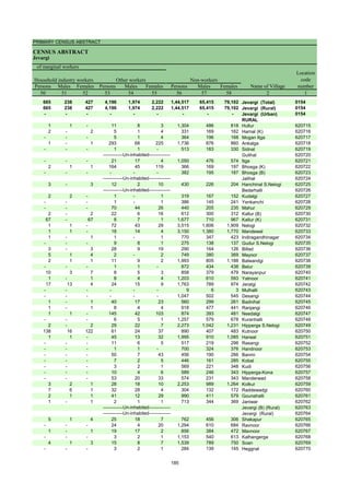 PRIMARY CENSUS ABSTRACT
CENSUS ABSTRACT
Jevargi
Persons Males Females Persons Males Females Persons Males Females
50 51 52 53 54 55 56 57 58 2 1
665 238 427 4,196 1,974 2,222 1,44,517 65,415 79,102 Jevargi (Total) 0154
665 238 427 4,196 1,974 2,222 1,44,517 65,415 79,102 Jevargi (Rural) 0154
- - - - - - - - - Jevargi (Urban) 0154
RURAL
1 1 - 11 8 3 1,304 486 818 Hullur 620715
2 - 2 5 1 4 331 169 162 Harnal (K) 620716
- - - 5 1 4 364 196 168 Mogan Itga 620717
1 - 1 293 68 225 1,736 876 860 Ankalga 620718
- - - 1 1 - 513 183 330 Sidnal 620719
Gulihal 620720
- - - 21 17 4 1,050 476 574 Itga 620721
2 1 1 164 45 119 366 169 197 Bhosga (K) 620722
- - - - - - 382 195 187 Bhosga (B) 620723
Jalihal 620724
3 - 3 12 2 10 430 226 204 Hanchinal S.Nelogi 620725
Bedarhalli 620726
2 2 - 1 - 1 319 167 152 Kudalgi 620727
- - - 1 - 1 386 145 241 Yenkanchi 620728
- - - 70 44 26 440 205 235 Mahur 620729
2 - 2 22 6 16 612 300 312 Kallur (B) 620730
67 - 67 8 7 1 1,677 710 967 Kallur (K) 620731
1 1 - 72 43 29 3,515 1,606 1,909 Nelogi 620732
1 1 - 18 14 4 3,150 1,380 1,770 Mandewal 620733
1 - 1 1 - 1 770 347 423 Indiragandhinagar 620734
- - - 9 8 1 275 138 137 Gudur S.Nelogi 620735
3 - 3 28 9 19 290 164 126 Billad 620736
5 1 4 2 - 2 749 380 369 Mayoor 620737
2 1 1 11 9 2 1,993 805 1,188 Balwandgi 620738
- - - 1 1 - 872 434 438 Belur 620739
10 3 7 8 5 3 858 379 479 Narayanpur 620740
1 - 1 8 4 4 1,203 610 593 Yatnoor 620741
17 13 4 24 15 9 1,763 789 974 Jeratgi 620742
- - - - - - 9 6 3 Mulhalli 620743
- - - - - - 1,047 502 545 Desangi 620744
1 - 1 40 17 23 560 299 261 Badnihal 620745
1 - 1 8 4 4 918 477 441 Ranjangi 620746
1 1 - 145 42 103 874 393 481 Needalgi 620747
- - - 6 5 1 1,257 579 678 Kuranhalli 620748
2 - 2 29 22 7 2,273 1,042 1,231 Hipperga S.Nelogi 620749
138 16 122 61 24 37 890 407 483 Kutnoor 620750
1 1 - 45 13 32 1,995 910 1,085 Harwal 620751
- - - 11 6 5 517 219 298 Rasangi 620752
- - - 1 1 - 700 324 376 Handnoor 620753
- - - 50 7 43 456 190 266 Banmi 620754
- - - 7 2 5 446 161 285 Kobal 620755
- - - 3 2 1 569 221 348 Kudi 620756
- - - 10 4 6 589 246 343 Hipperga-Kona 620757
- - - 53 20 33 574 231 343 Manderwad 620758
3 2 1 28 18 10 2,253 989 1,264 Kolkur 620759
7 6 1 32 28 4 304 132 172 Raddewadgi 620760
2 1 1 41 12 29 990 411 579 Gounahalli 620761
1 - 1 2 1 1 713 344 369 Janiwar 620762
Jevargi (B) (Rural) 620763
Jevargi (Rural) 620764
5 1 4 25 18 7 762 456 306 Shakapur 620765
- - - 24 4 20 1,294 610 684 Ravnoor 620766
1 - 1 19 17 2 856 384 472 Mavnoor 620767
- - - 3 2 1 1,153 540 613 Kalhangerga 620768
4 1 3 15 8 7 1,539 789 750 Soan 620769
- - - 3 2 1 284 139 145 Heggnal 620770
-------------Un-inhabited--------------
Location
code
number
Household industry workers
Name of Village
Other workers Non-workers
of marginal workers
-------------Un-inhabited--------------
-------------Un-inhabited--------------
-------------Un-inhabited--------------
-------------Un-inhabited--------------
185
 