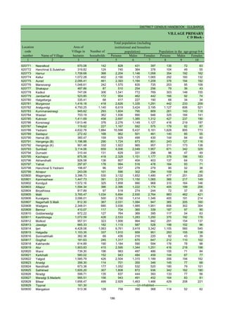 DISTRICT CENSUS HANDBOOK : GULBARGA
VILLAGE PRIMARY
Persons Males Females Persons Males Females
1 2 3 4 5 6 7 8 9 10
Name of Village
Location
code
number
Total population (including
institutional and houseless
population)
Area of
Village in
hectares
Number of
households
C D Block -
Population in the age-group 0-6
620771 Neeralkod 670.08 142 828 431 397 135 72 63
620772 Hanchinal S.Sulekhan 319.82 124 740 364 376 104 49 55
620773 Harnur 1,709.68 368 2,204 1,146 1,058 354 192 162
620774 Kellur 1,072.28 402 2,190 1,125 1,065 292 160 132
620775 Aurad 2,095.41 461 2,393 1,184 1,209 376 194 182
620776 Mansivangi 1,048.61 242 1,570 835 735 203 95 108
620777 Shakapur 487.86 87 510 254 256 79 36 43
620778 Kadkol 747.06 306 1,541 772 769 303 148 155
620779 Jamberhal 523.85 172 904 462 442 166 92 74
620780 Halgattarga 335.41 68 417 227 190 68 34 34
620781 Murganoor 1,416.18 418 2,626 1,335 1,291 442 233 209
620782 Aralgundgi 4,750.25 1,140 6,619 3,424 3,195 1,127 606 521
620783 Kummanasirasgi 945.62 293 1,604 795 809 261 143 118
620784 Wastari 703.19 362 1,936 990 946 325 184 141
620785 Kuknoor 1,411.69 458 2,697 1,385 1,312 427 237 190
620786 Konsirasgi 1,613.46 376 2,276 1,149 1,127 416 219 197
620787 Telegbal 119.62 227 1,167 592 575 179 92 87
620788 Yedrami 4,632.78 1,884 10,598 5,437 5,161 1,628 855 773
620789 Saidapur 272.42 168 962 501 461 140 85 55
620790 Harnal (B) 360.47 159 929 499 430 144 84 60
620791 Hangerga (B) 1,196.88 290 1,724 873 851 243 127 116
620792 Hangerga (K) 901.48 332 1,922 965 957 311 173 138
620793 Sumbad 3,114.06 659 4,006 2,049 1,957 671 342 329
620794 Dumadri 310.44 131 629 331 298 96 47 49
620795 Kachapur 875.56 418 2,328 1,151 1,177 379 196 183
620796 Akhandhalli 926.58 136 807 404 403 137 64 73
620797 Yatnal 297.87 178 994 516 478 164 93 71
620798 Hanchinal S.Yedrami 198.87 96 557 278 279 90 52 38
620799 Ainapur 243.09 101 596 302 294 109 64 45
620800 Magengera 3,396.73 530 3,132 1,652 1,480 477 251 226
620801 Kanmeshwar 1,447.73 391 2,215 1,150 1,065 366 217 149
620802 Kondguli 1,572.16 325 1,958 990 968 310 164 146
620803 Allapur 1,594.34 386 2,396 1,222 1,174 405 199 206
620804 Biryalhissa 817.89 97 518 274 244 72 37 35
620805 Malli 3,765.47 1,034 5,694 2,930 2,764 883 462 421
620806 Kuralgera 3,096.01 500 2,760 1,414 1,346 405 191 214
620807 Nagarhalli S.Malli 812.30 367 2,031 1,084 947 365 205 160
620808 Wadgera 2,348.51 680 3,936 1,985 1,951 606 302 304
620809 Bennur 410.07 117 704 365 339 187 97 90
620810 Gobberwadgi 872.22 127 764 369 395 117 54 63
620811 Kasrbhosga 1,072.59 428 2,533 1,283 1,250 370 192 178
620812 Mutkod 957.51 323 1,906 964 942 291 154 137
620813 Jawalga 665.33 182 1,115 587 528 198 102 96
620814 Ijeri 4,428.08 1,063 6,761 3,419 3,342 1,105 560 545
620815 Halgadla 1,153.35 337 1,910 959 951 293 155 138
620816 Somnathhalli 362.36 68 436 216 220 82 43 39
620817 Gogihal 181.63 245 1,317 670 647 212 110 102
620818 Kakhandki 614.89 190 1,184 590 594 176 78 98
620819 Alur 1,903.83 415 2,595 1,344 1,251 416 218 198
620820 Warvi 739.30 196 983 497 486 155 71 84
620821 Karkihalli 580.02 152 943 484 459 144 67 77
620822 Yalgod 1,585.79 426 2,504 1,315 1,189 356 194 162
620823 Anadgi 356.30 114 701 355 346 145 77 68
620824 Nandihalli 673.38 177 1,052 532 520 180 79 101
620825 Sathkhed 1,605.20 307 1,808 872 936 342 162 180
620826 Niradgi 599.71 135 837 444 393 133 77 56
620827 Maradgi S.Madarki 995.51 156 943 491 452 164 83 81
620828 Bilwar 1,656.47 499 2,929 1,463 1,466 429 208 221
620829 Tippnal 181.30
620830 Mangaloor 513.36 128 758 390 368 114 52 62
-------------Un-inhabited--------------
186
 