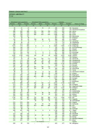 PRIMARY CENSUS ABSTRACT
CENSUS ABSTRACT
Jevargi
Persons Males Females Persons Males Females Persons Males Females
11 12 13 14 15 16 17 18 19 2
Name of Village
Literates
Scheduled Castes population Scheduled Tribes population
98 51 47 40 19 21 486 302 184 Neeralkod
24 12 12 - - - 415 237 178 Hanchinal S.Sulekhan
588 302 286 331 168 163 1,027 633 394 Harnur
418 200 218 230 119 111 1,332 795 537 Kellur
295 148 147 952 479 473 1,095 647 448 Aurad
353 196 157 - - - 847 548 299 Mansivangi
77 39 38 - - - 261 154 107 Shakapur
120 56 64 109 48 61 809 495 314 Kadkol
40 21 19 11 5 6 418 275 143 Jamberhal
99 56 43 - - - 174 115 59 Halgattarga
464 215 249 - - - 1,102 730 372 Murganoor
1,373 719 654 8 2 6 3,083 1,900 1,183 Aralgundgi
200 100 100 1 - 1 742 451 291 Kummanasirasgi
234 130 104 - - - 859 558 301 Wastari
218 107 111 1 - 1 1,053 684 369 Kuknoor
314 154 160 11 8 3 971 592 379 Konsirasgi
195 104 91 5 2 3 580 385 195 Telegbal
3,392 1,758 1,634 104 54 50 5,689 3,423 2,266 Yedrami
154 81 73 - - - 440 284 156 Saidapur
161 76 85 267 150 117 486 319 167 Harnal (B)
335 172 163 36 18 18 923 558 365 Hangerga (B)
415 210 205 351 166 185 912 570 342 Hangerga (K)
494 252 242 166 89 77 1,829 1,120 709 Sumbad
164 84 80 - - - 329 211 118 Dumadri
572 287 285 251 128 123 1,111 708 403 Kachapur
99 46 53 142 69 73 385 240 145 Akhandhalli
359 185 174 - - - 512 321 191 Yatnal
56 25 31 15 5 10 287 171 116 Hanchinal S.Yedrami
152 79 73 96 46 50 248 147 101 Ainapur
434 240 194 41 24 17 1,312 827 485 Magengera
272 146 126 875 459 416 1,183 731 452 Kanmeshwar
481 233 248 1 - 1 1,041 651 390 Kondguli
985 493 492 - - - 955 606 349 Allapur
47 22 25 1 - 1 294 184 110 Biryalhissa
1,230 666 564 245 132 113 2,818 1,758 1,060 Malli
412 218 194 81 45 36 1,469 911 558 Kuralgera
820 451 369 206 108 98 1,308 726 582 Nagarhalli S.Malli
421 210 211 407 200 207 2,016 1,232 784 Wadgera
163 80 83 - - - 278 189 89 Bennur
180 90 90 - - - 387 224 163 Gobberwadgi
538 271 267 118 58 60 1,261 751 510 Kasrbhosga
502 258 244 92 52 40 843 543 300 Mutkod
270 135 135 - - - 577 371 206 Jawalga
1,104 537 567 752 392 360 3,167 1,904 1,263 Ijeri
332 168 164 682 326 356 826 493 333 Halgadla
- - - 40 21 19 212 124 88 Somnathhalli
510 270 240 - - - 628 373 255 Gogihal
848 415 433 20 10 10 638 402 236 Kakhandki
737 385 352 813 405 408 1,330 845 485 Alur
226 125 101 - - - 489 312 177 Warvi
134 69 65 - - - 457 298 159 Karkihalli
499 261 238 15 6 9 1,146 735 411 Yalgod
9 4 5 - - - 280 184 96 Anadgi
314 160 154 - - - 539 344 195 Nandihalli
538 260 278 45 20 25 749 448 301 Sathkhed
194 94 100 - - - 356 227 129 Niradgi
317 158 159 15 10 5 374 241 133 Maradgi S.Madarki
428 231 197 4 3 1 1,521 902 619 Bilwar
Tippnal
200 97 103 - - - 423 277 146 Mangaloor
-------------Un-inhabited--------------
187
 