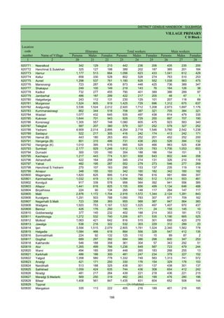 DISTRICT CENSUS HANDBOOK : GULBARGA
VILLAGE PRIMARY
C D Block -
Persons Males Females Persons Males Females Persons Males Females
1 2 20 21 22 23 24 25 26 27 28
Name of Village
Location
code
number
Illiterates Total workers Main workers
620771 Neeralkod 342 129 213 442 236 206 435 235 200
620772 Hanchinal S.Sulekhan 325 127 198 389 202 187 385 201 184
620773 Harnur 1,177 513 664 1,056 623 433 1,041 612 429
620774 Kellur 858 330 528 802 528 274 763 510 253
620775 Aurad 1,298 537 761 1,180 628 552 1,038 563 475
620776 Mansivangi 723 287 436 873 448 425 736 389 347
620777 Shakapur 249 100 149 219 143 76 164 126 38
620778 Kadkol 732 277 455 790 401 389 386 289 97
620779 Jamberhal 486 187 299 422 217 205 48 47 1
620780 Halgattarga 243 112 131 230 129 101 207 118 89
620781 Murganoor 1,524 605 919 1,425 729 696 1,312 675 637
620782 Aralgundgi 3,536 1,524 2,012 2,920 1,712 1,208 2,873 1,697 1,176
620783 Kummanasirasgi 862 344 518 708 387 321 705 384 321
620784 Wastari 1,077 432 645 935 497 438 814 479 335
620785 Kuknoor 1,644 701 943 929 729 200 897 707 190
620786 Konsirasgi 1,305 557 748 1,080 605 475 923 583 340
620787 Telegbal 587 207 380 579 327 252 579 327 252
620788 Yedrami 4,909 2,014 2,895 4,264 2,718 1,546 3,780 2,542 1,238
620789 Saidapur 522 217 305 416 242 174 413 242 171
620790 Harnal (B) 443 180 263 453 252 201 452 252 200
620791 Hangerga (B) 801 315 486 731 438 293 526 394 132
620792 Hangerga (K) 1,010 395 615 995 529 466 963 525 438
620793 Sumbad 2,177 929 1,248 1,912 1,129 783 1,706 1,053 653
620794 Dumadri 300 120 180 354 188 166 154 151 3
620795 Kachapur 1,217 443 774 1,301 658 643 802 444 358
620796 Akhandhalli 422 164 258 345 214 131 326 210 116
620797 Yatnal 482 195 287 552 279 273 546 277 269
620798 Hanchinal S.Yedrami 270 107 163 290 153 137 235 119 116
620799 Ainapur 348 155 193 342 160 182 342 160 182
620800 Magengera 1,820 825 995 1,414 798 616 991 684 307
620801 Kanmeshwar 1,032 419 613 1,094 582 512 1,014 553 461
620802 Kondguli 917 339 578 956 564 392 941 556 385
620803 Allapur 1,441 616 825 1,155 656 499 1,134 646 488
620804 Biryalhissa 224 90 134 265 148 117 264 147 117
620805 Malli 2,876 1,172 1,704 2,916 1,572 1,344 2,124 1,281 843
620806 Kuralgera 1,291 503 788 1,090 783 307 871 709 162
620807 Nagarhalli S.Malli 723 358 365 955 568 387 947 564 383
620808 Wadgera 1,920 753 1,167 1,522 1,025 497 1,407 970 437
620809 Bennur 426 176 250 195 171 24 155 145 10
620810 Gobberwadgi 377 145 232 402 188 214 353 181 172
620811 Kasrbhosga 1,272 532 740 1,206 671 535 1,190 665 525
620812 Mutkod 1,063 421 642 816 515 301 690 420 270
620813 Jawalga 538 216 322 532 303 229 312 289 23
620814 Ijeri 3,594 1,515 2,079 2,805 1,781 1,024 2,340 1,562 778
620815 Halgadla 1,084 466 618 884 556 328 547 412 135
620816 Somnathhalli 224 92 132 125 110 15 89 87 2
620817 Gogihal 689 297 392 684 386 298 600 347 253
620818 Kakhandki 546 188 358 361 304 57 343 292 51
620819 Alur 1,265 499 766 1,236 649 587 723 479 244
620820 Warvi 494 185 309 448 265 183 268 255 13
620821 Karkihalli 486 186 300 481 247 234 379 227 152
620822 Yalgod 1,358 580 778 1,332 749 583 1,313 741 572
620823 Anadgi 421 171 250 330 176 154 329 176 153
620824 Nandihalli 513 188 325 438 301 137 438 301 137
620825 Sathkhed 1,059 424 635 744 436 308 654 412 242
620826 Niradgi 481 217 264 439 221 218 436 221 215
620827 Maradgi S.Madarki 569 250 319 482 283 199 476 280 196
620828 Bilwar 1,408 561 847 1,435 831 604 652 508 144
620829 Tippnal
620830 Mangaloor 335 113 222 405 216 189 401 216 185
-------------Un-inhabited--------------
188
 