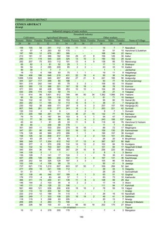 PRIMARY CENSUS ABSTRACT
CENSUS ABSTRACT
Jevargi
Persons Males Females Persons Males Females Persons Males Females Persons Males Females
29 30 31 32 33 34 35 36 37 38 39 40 2
Cultivators
Name of Village
Household industry
workers
Agricultural labourers
Industrial category of main workers
Other workers
159 105 54 251 112 139 11 11 - 14 7 7 Neeralkod
61 57 4 263 93 170 - - - 61 51 10 Hanchinal S.Sulekhan
197 185 12 676 281 395 - - - 168 146 22 Harnur
212 181 31 366 182 184 29 21 8 156 126 30 Kellur
290 171 119 545 220 325 13 10 3 190 162 28 Aurad
282 207 75 303 112 191 13 4 9 138 66 72 Mansivangi
65 62 3 81 52 29 1 1 - 17 11 6 Shakapur
56 54 2 285 200 85 2 2 - 43 33 10 Kadkol
40 39 1 7 7 - - - - 1 1 - Jamberhal
19 13 6 168 93 75 1 1 - 19 11 8 Halgattarga
594 406 188 646 215 431 22 18 4 50 36 14 Murganoor
1,656 1,034 622 949 457 492 27 21 6 241 185 56 Aralgundgi
344 227 117 268 80 188 - - - 93 77 16 Kummanasirasgi
561 319 242 144 65 79 3 3 - 106 92 14 Wastari
403 390 13 388 221 167 18 18 - 88 78 10 Kuknoor
371 303 68 438 185 253 10 10 - 104 85 19 Konsirasgi
430 256 174 124 50 74 - - - 25 21 4 Telegbal
713 614 99 1,601 812 789 84 50 34 1,382 1,066 316 Yedrami
95 55 40 236 116 120 1 - 1 81 71 10 Saidapur
164 132 32 191 38 153 2 2 - 95 80 15 Harnal (B)
293 282 11 185 72 113 10 9 1 38 31 7 Hangerga (B)
230 192 38 468 171 297 8 5 3 257 157 100 Hangerga (K)
807 546 261 620 277 343 16 9 7 263 221 42 Sumbad
135 133 2 9 9 - 2 2 - 8 7 1 Dumadri
373 205 168 261 141 120 36 21 15 132 77 55 Kachapur
79 74 5 187 84 103 6 5 1 54 47 7 Akhandhalli
112 77 35 185 90 95 6 4 2 243 106 137 Yatnal
45 44 1 61 28 33 11 5 6 118 42 76 Hanchinal S.Yedrami
85 85 - 246 68 178 - - - 11 7 4 Ainapur
351 340 11 533 254 279 18 18 - 89 72 17 Magengera
347 251 96 492 160 332 16 12 4 159 130 29 Kanmeshwar
176 128 48 569 270 299 1 1 - 195 157 38 Kondguli
158 126 32 848 417 431 4 2 2 124 101 23 Allapur
121 93 28 117 34 83 - - - 26 20 6 Biryalhissa
366 349 17 1,354 612 742 17 13 4 387 307 80 Malli
385 377 8 370 236 134 14 12 2 102 84 18 Kuralgera
142 132 10 703 347 356 1 1 - 101 84 17 Nagarhalli S.Malli
340 304 36 787 430 357 24 16 8 256 220 36 Wadgera
144 139 5 1 1 - 2 - 2 8 5 3 Bennur
135 128 7 141 17 124 1 1 - 76 35 41 Gobberwadgi
447 298 149 565 233 332 11 3 8 167 131 36 Kasrbhosga
256 202 54 326 129 197 3 3 - 105 86 19 Mutkod
153 149 4 109 99 10 - - - 50 41 9 Jawalga
737 621 116 1,210 607 603 57 50 7 336 284 52 Ijeri
277 259 18 221 109 112 - - - 49 44 5 Halgadla
51 51 - 12 11 1 - - - 26 25 1 Somnathhalli
187 138 49 346 157 189 4 1 3 63 51 12 Gogihal
176 172 4 83 46 37 1 1 - 83 73 10 Kakhandki
384 311 73 200 61 139 11 8 3 128 99 29 Alur
146 144 2 103 95 8 2 2 - 17 14 3 Warvi
140 111 29 128 22 106 - - - 111 94 17 Karkihalli
581 460 121 636 206 430 18 16 2 78 59 19 Yalgod
124 114 10 204 62 142 - - - 1 - 1 Anadgi
222 210 12 189 74 115 1 1 - 26 16 10 Nandihalli
256 249 7 333 108 225 16 14 2 49 41 8 Sathkhed
118 115 3 298 93 205 - - - 20 13 7 Niradgi
209 205 4 263 73 190 - - - 4 2 2 Maradgi S.Madarki
284 226 58 100 57 43 66 50 16 202 175 27 Bilwar
Tippnal
16 12 4 378 200 178 - - - 7 4 3 Mangaloor
-------------Un-inhabited--------------
189
 