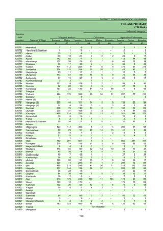 DISTRICT CENSUS HANDBOOK : GULBARGA
VILLAGE PRIMARY
C D Block -
Persons Males Females Persons Males Females Persons Males Females
1 2 41 42 43 44 45 46 47 48 49
Name of Village
Marginal workers Cultivators Agricultural labourers
Industrial category
Location
code
number
620771 Neeralkod 7 1 6 2 - 2 5 1 4
620772 Hanchinal S.Sulekhan 4 1 3 - - - 2 - 2
620773 Harnur 15 11 4 1 1 - 3 - 3
620774 Kellur 39 18 21 4 2 2 23 6 17
620775 Aurad 142 65 77 1 1 - 113 44 69
620776 Mansivangi 137 59 78 13 7 6 46 12 34
620777 Shakapur 55 17 38 4 - 4 34 8 26
620778 Kadkol 404 112 292 11 6 5 376 97 279
620779 Jamberhal 374 170 204 30 28 2 43 42 1
620780 Halgattarga 23 11 12 1 1 - 12 5 7
620781 Murganoor 113 54 59 15 6 9 75 36 39
620782 Aralgundgi 47 15 32 7 3 4 25 8 17
620783 Kummanasirasgi 3 3 - 1 1 - - - -
620784 Wastari 121 18 103 3 2 1 99 9 90
620785 Kuknoor 32 22 10 3 3 - 27 18 9
620786 Konsirasgi 157 22 135 81 13 68 71 6 65
620787 Telegbal - - - - - - - - -
620788 Yedrami 484 176 308 85 34 51 287 77 210
620789 Saidapur 3 - 3 - - - 3 - 3
620790 Harnal (B) 1 - 1 - - - - - -
620791 Hangerga (B) 205 44 161 14 5 9 159 25 134
620792 Hangerga (K) 32 4 28 3 - 3 18 2 16
620793 Sumbad 206 76 130 13 2 11 168 59 109
620794 Dumadri 200 37 163 3 3 - 173 11 162
620795 Kachapur 499 214 285 25 13 12 351 148 203
620796 Akhandhalli 19 4 15 - - - 10 2 8
620797 Yatnal 6 2 4 1 1 - 2 1 1
620798 Hanchinal S.Yedrami 55 34 21 5 5 - 20 11 9
620799 Ainapur - - - - - - - - -
620800 Magengera 423 114 309 8 4 4 285 91 194
620801 Kanmeshwar 80 29 51 29 14 15 41 8 33
620802 Kondguli 15 8 7 3 1 2 9 4 5
620803 Allapur 21 10 11 1 1 - 11 4 7
620804 Biryalhissa 1 1 - 1 1 - - - -
620805 Malli 792 291 501 4 3 1 662 261 401
620806 Kuralgera 219 74 145 11 3 8 199 66 133
620807 Nagarhalli S.Malli 8 4 4 1 1 - 3 - 3
620808 Wadgera 115 55 60 32 13 19 54 17 37
620809 Bennur 40 26 14 5 4 1 34 21 13
620810 Gobberwadgi 49 7 42 1 1 - 37 3 34
620811 Kasrbhosga 16 6 10 3 2 1 9 2 7
620812 Mutkod 126 95 31 15 7 8 56 39 17
620813 Jawalga 220 14 206 11 4 7 209 10 199
620814 Ijeri 465 219 246 41 30 11 318 112 206
620815 Halgadla 337 144 193 38 37 1 289 103 186
620816 Somnathhalli 36 23 13 - - - 31 20 11
620817 Gogihal 84 39 45 7 5 2 39 12 27
620818 Kakhandki 18 12 6 - - - 7 5 2
620819 Alur 513 170 343 195 11 184 173 34 139
620820 Warvi 180 10 170 - - - 179 10 169
620821 Karkihalli 102 20 82 12 4 8 74 6 68
620822 Yalgod 19 8 11 4 3 1 7 - 7
620823 Anadgi 1 - 1 - - - 1 - 1
620824 Nandihalli - - - - - - - - -
620825 Sathkhed 90 24 66 3 2 1 85 22 63
620826 Niradgi 3 - 3 - - - 3 - 3
620827 Maradgi S.Madarki 6 3 3 2 2 - 4 1 3
620828 Bilwar 783 323 460 15 10 5 125 62 63
620829 Tippnal
620830 Mangaloor 4 - 4 - - - 3 - 3
-------------Un-inhabited--------------
190
 