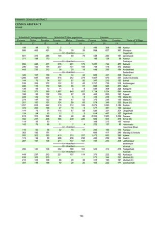 PRIMARY CENSUS ABSTRACT
CENSUS ABSTRACT
Jevargi
Persons Males Females Persons Males Females Persons Males Females
11 12 13 14 15 16 17 18 19 2
Name of Village
Literates
Scheduled Castes population Scheduled Tribes population
156 84 72 2 - 2 496 308 188 Kachur
886 465 421 78 39 39 994 627 367 Shivapur
Nagarhalli
601 316 285 148 69 79 434 283 151 Jamkhandi
371 198 173 - - - 186 128 58 Konnur
Sadnapur
856 445 411 376 201 175 1,221 744 477 Balbatti
296 152 144 207 101 106 788 478 310 Mallbad
445 233 212 38 20 18 449 285 164 Amberkhed
Badardhavi
326 167 159 76 34 42 689 421 268 Channur
1,286 647 639 516 242 274 1,567 970 597 Gudur S.Andola
144 70 74 107 57 50 347 210 137 Butnal
538 266 272 102 57 45 1,257 739 518 Kattisangavi
226 116 110 126 65 61 896 525 371 Madri
139 69 70 14 5 9 536 308 228 Yangunti
740 371 369 1,697 840 857 1,714 1,024 690 Naribole
188 86 102 130 67 63 462 265 197 Rajwal
229 122 107 13 5 8 423 248 175 Malla (B)
279 147 132 99 47 52 375 236 139 Malla (K)
201 100 101 124 59 65 574 349 225 Biryal (K)
1,297 655 642 218 112 106 2,879 1,690 1,189 Andola
372 206 166 27 18 9 577 381 196 Jainapur
144 73 71 115 57 58 535 331 204 Chigarhalli
124 64 60 12 7 5 814 487 327 Sigarthalli
613 315 298 88 48 40 2,559 1,523 1,036 Ganwar
482 247 235 465 239 226 929 554 375 Biryal (B)
119 56 63 - - - 348 213 135 Honnal
142 76 66 11 7 4 222 137 85 Hotinmadu
Hanchinal Bhari
116 60 56 32 15 17 285 166 119 Rampur
363 192 171 - - - 666 417 249 Maradgi S.Andola
592 302 290 410 203 207 1,472 883 589 Yalwar
174 94 80 468 236 232 405 259 146 Kodchi
287 151 136 214 107 107 451 243 208 Lakhanapur
Ibrahimpur
Viratnal
256 120 136 352 189 163 529 313 216 Padgadhalli
Konhalli
449 237 212 221 107 114 375 222 153 Kadyapur
638 323 315 - - - 571 344 227 Mudbal (B)
210 102 108 66 28 38 311 190 121 Mudbal (K)
304 148 156 40 20 20 403 232 171 Varchanhalli
-------------Un-inhabited--------------
-------------Un-inhabited--------------
-------------Un-inhabited--------------
-------------Un-inhabited--------------
-------------Un-inhabited--------------
-------------Un-inhabited--------------
-------------Un-inhabited--------------
193
 