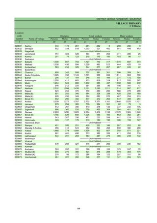 DISTRICT CENSUS HANDBOOK : GULBARGA
VILLAGE PRIMARY
C D Block -
Persons Males Females Persons Males Females Persons Males Females
1 2 20 21 22 23 24 25 26 27 28
Name of Village
Location
code
number
Illiterates Total workers Main workers
620831 Kachur 434 173 261 261 252 9 259 250 9
620832 Shivapur 852 334 518 1,003 521 482 951 498 453
620833 Nagarhalli
620834 Jamkhandi 751 323 428 564 311 253 311 286 25
620835 Konnur 201 78 123 210 110 100 103 86 17
620836 Sadnapur
620837 Balbatti 1,400 607 793 1,127 710 417 1,070 697 373
620838 Mallbad 1,030 436 594 1,005 493 512 444 425 19
620839 Amberkhed 563 234 329 544 277 267 267 245 22
620840 Badardhavi
620841 Channur 850 342 508 732 381 351 700 359 341
620842 Gudur S.Andola 1,925 782 1,143 1,791 958 833 1,611 903 708
620843 Butnal 295 131 164 346 177 169 331 172 159
620844 Kattisangavi 1,076 411 665 933 619 314 812 550 262
620845 Madri 1,204 524 680 1,072 585 487 1,038 566 472
620846 Yangunti 546 212 334 351 265 86 198 181 17
620847 Naribole 2,532 1,094 1,438 2,101 1,090 1,011 1,914 997 917
620848 Rajwal 623 253 370 570 280 290 566 278 288
620849 Malla (B) 601 255 346 664 326 338 428 259 169
620850 Malla (K) 605 256 349 552 282 270 487 254 233
620851 Biryal (K) 652 260 392 577 312 265 572 308 264
620852 Andola 3,039 1,272 1,767 2,732 1,571 1,161 2,646 1,525 1,121
620853 Jainapur 679 294 385 735 384 351 82 79 3
620854 Chigarhalli 512 207 305 410 278 132 337 232 105
620855 Sigarthalli 886 360 526 759 455 304 584 401 183
620856 Ganwar 2,803 1,200 1,603 2,554 1,416 1,138 2,370 1,324 1,046
620857 Biryal (B) 1,185 529 656 1,025 569 456 653 392 261
620858 Honnal 543 207 336 471 223 248 441 219 222
620859 Hotinmadu 303 127 176 310 160 150 306 159 147
620860 Hanchinal Bhari
620861 Rampur 451 200 251 409 223 186 287 202 85
620862 Maradgi S.Andola 955 412 543 662 394 268 658 390 268
620863 Yalwar 1,868 774 1,094 1,509 902 607 792 571 221
620864 Kodchi 891 401 490 713 380 333 411 293 118
620865 Lakhanapur 534 251 283 563 287 276 380 248 132
620866 Ibrahimpur
620867 Viratnal
620868 Padgadhalli 579 258 321 476 271 205 398 236 162
620869 Konhalli
620870 Kadyapur 593 262 331 366 258 108 325 247 78
620871 Mudbal (B) 655 275 380 524 316 208 478 303 175
620872 Mudbal (K) 270 98 172 286 164 122 207 151 56
620873 Varchanhalli 461 201 260 348 217 131 327 204 123
-------------Un-inhabited--------------
-------------Un-inhabited--------------
-------------Un-inhabited--------------
-------------Un-inhabited--------------
-------------Un-inhabited--------------
-------------Un-inhabited--------------
-------------Un-inhabited--------------
194
 