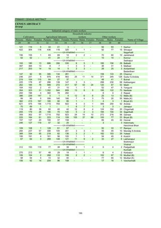 PRIMARY CENSUS ABSTRACT
CENSUS ABSTRACT
Jevargi
Persons Males Females Persons Males Females Persons Males Females Persons Males Females
29 30 31 32 33 34 35 36 37 38 39 40 2
Cultivators
Name of Village
Household industry
workers
Agricultural labourers
Industrial category of main workers
Other workers
121 116 5 44 41 3 - - - 94 93 1 Kachur
422 304 118 436 116 320 1 1 - 92 77 15 Shivapur
Nagarhalli
156 155 1 83 69 14 2 2 - 70 60 10 Jamkhandi
52 52 - 41 24 17 - - - 10 10 - Konnur
Sadnapur
193 180 13 686 356 330 6 5 1 185 156 29 Balbatti
397 384 13 8 7 1 3 3 - 36 31 5 Mallbad
217 203 14 19 14 5 3 3 - 28 25 3 Amberkhed
Badardhavi
147 92 55 395 134 261 - - - 158 133 25 Channur
236 231 5 979 416 563 25 11 14 371 245 126 Gudur S.Andola
219 104 115 64 27 37 - - - 48 41 7 Butnal
225 178 47 286 139 147 3 3 - 298 230 68 Kattisangavi
262 184 78 589 272 317 67 43 24 120 67 53 Madri
104 102 2 41 31 10 1 1 - 52 47 5 Yangunti
354 323 31 1,352 544 808 13 8 5 195 122 73 Naribole
200 196 4 360 78 282 - - - 6 4 2 Rajwal
386 239 147 5 1 4 12 6 6 25 13 12 Malla (B)
99 90 9 306 140 166 7 4 3 75 20 55 Malla (K)
382 215 167 185 90 95 1 - 1 4 3 1 Biryal (K)
621 475 146 1,715 793 922 4 3 1 306 254 52 Andola
70 69 1 1 - 1 8 7 1 3 3 - Jainapur
119 80 39 82 40 42 12 8 4 124 104 20 Chigarhalli
205 179 26 190 70 120 5 2 3 184 150 34 Sigarthalli
359 302 57 1,715 792 923 24 14 10 272 216 56 Ganwar
225 164 61 223 114 109 105 37 68 100 77 23 Biryal (B)
157 137 20 195 37 158 - - - 89 45 44 Honnal
246 127 119 57 32 25 - - - 3 - 3 Hotinmadu
Hanchinal Bhari
109 108 1 128 61 67 - - - 50 33 17 Rampur
294 237 57 306 105 201 3 3 - 55 45 10 Maradgi S.Andola
389 334 55 218 82 136 3 2 1 182 153 29 Yalwar
195 191 4 161 56 105 1 1 - 54 45 9 Kodchi
67 64 3 269 148 121 11 9 2 33 27 6 Lakhanapur
Ibrahimpur
Viratnal
312 193 119 77 38 39 3 1 2 6 4 2 Padgadhalli
Konhalli
270 213 57 48 29 19 1 1 - 6 4 2 Kadyapur
106 104 2 268 110 158 2 2 - 102 87 15 Mudbal (B)
58 54 4 72 32 40 - - - 77 65 12 Mudbal (K)
106 92 14 204 96 108 - - - 17 16 1 Varchanhalli
-------------Un-inhabited--------------
-------------Un-inhabited--------------
-------------Un-inhabited--------------
-------------Un-inhabited--------------
-------------Un-inhabited--------------
-------------Un-inhabited--------------
-------------Un-inhabited--------------
195
 