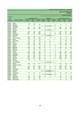 DISTRICT CENSUS HANDBOOK : GULBARGA
VILLAGE PRIMARY
C D Block -
Persons Males Females Persons Males Females Persons Males Females
1 2 41 42 43 44 45 46 47 48 49
Name of Village
Marginal workers Cultivators Agricultural labourers
Industrial category
Location
code
number
620831 Kachur 2 2 - - - - - - -
620832 Shivapur 52 23 29 3 1 2 16 3 13
620833 Nagarhalli
620834 Jamkhandi 253 25 228 2 1 1 240 15 225
620835 Konnur 107 24 83 1 - 1 104 22 82
620836 Sadnapur
620837 Balbatti 57 13 44 1 1 - 55 12 43
620838 Mallbad 561 68 493 5 2 3 531 45 486
620839 Amberkhed 277 32 245 10 5 5 254 16 238
620840 Badardhavi
620841 Channur 32 22 10 3 3 - 17 8 9
620842 Gudur S.Andola 180 55 125 6 4 2 94 8 86
620843 Butnal 15 5 10 - - - 11 1 10
620844 Kattisangavi 121 69 52 2 2 - 78 40 38
620845 Madri 34 19 15 6 6 - 21 7 14
620846 Yangunti 153 84 69 4 4 - 105 43 62
620847 Naribole 187 93 94 21 17 4 99 36 63
620848 Rajwal 4 2 2 2 1 1 2 1 1
620849 Malla (B) 236 67 169 18 11 7 149 17 132
620850 Malla (K) 65 28 37 2 1 1 54 21 33
620851 Biryal (K) 5 4 1 4 3 1 - - -
620852 Andola 86 46 40 13 7 6 53 24 29
620853 Jainapur 653 305 348 4 3 1 604 274 330
620854 Chigarhalli 73 46 27 3 1 2 23 13 10
620855 Sigarthalli 175 54 121 19 15 4 92 25 67
620856 Ganwar 184 92 92 5 3 2 154 74 80
620857 Biryal (B) 372 177 195 12 7 5 329 153 176
620858 Honnal 30 4 26 1 1 - 5 - 5
620859 Hotinmadu 4 1 3 1 1 - 3 - 3
620860 Hanchinal Bhari
620861 Rampur 122 21 101 3 2 1 115 16 99
620862 Maradgi S.Andola 4 4 - - - - 2 2 -
620863 Yalwar 717 331 386 18 13 5 628 277 351
620864 Kodchi 302 87 215 5 4 1 277 65 212
620865 Lakhanapur 183 39 144 9 7 2 149 20 129
620866 Ibrahimpur
620867 Viratnal
620868 Padgadhalli 78 35 43 3 1 2 69 29 40
620869 Konhalli
620870 Kadyapur 41 11 30 11 5 6 24 5 19
620871 Mudbal (B) 46 13 33 2 2 - 37 7 30
620872 Mudbal (K) 79 13 66 - - - 77 11 66
620873 Varchanhalli 21 13 8 - - - 14 9 5
-------------Un-inhabited--------------
-------------Un-inhabited--------------
-------------Un-inhabited--------------
-------------Un-inhabited--------------
-------------Un-inhabited--------------
-------------Un-inhabited--------------
-------------Un-inhabited--------------
196
 