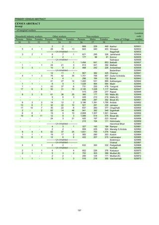 PRIMARY CENSUS ABSTRACT
CENSUS ABSTRACT
Jevargi
Persons Males Females Persons Males Females Persons Males Females
50 51 52 53 54 55 56 57 58 2 1
Location
code
number
Household industry workers
Name of Village
Other workers Non-workers
of marginal workers
- - - 2 2 - 669 229 440 Kachur 620831
5 4 1 28 15 13 843 440 403 Shivapur 620832
Nagarhalli 620833
3 2 1 8 7 1 621 295 326 Jamkhandi 620834
- - - 2 2 - 177 96 81 Konnur 620835
Sadnapur 620836
- - - 1 - 1 1,494 641 853 Balbatti 620837
1 - 1 24 21 3 813 421 392 Mallbad 620838
3 3 - 10 8 2 468 242 226 Amberkhed 620839
Badardhavi 620840
- - - 12 11 1 807 382 425 Channur 620841
4 1 3 76 42 34 1,701 794 907 Gudur S.Andola 620842
- - - 4 4 - 296 164 132 Butnal 620843
- - - 41 27 14 1,400 531 869 Kattisangavi 620844
1 1 - 6 5 1 1,028 464 564 Madri 620845
1 - 1 43 37 6 731 255 476 Yangunti 620846
17 9 8 50 31 19 2,145 1,028 1,117 Naribole 620847
- - - - - - 515 238 277 Rajwal 620848
8 3 5 61 36 25 360 177 183 Malla (B) 620849
- - - 9 6 3 428 210 218 Malla (K) 620850
- - - 1 1 - 649 297 352 Biryal (K) 620851
6 3 3 14 12 2 3,186 1,391 1,795 Andola 620852
13 6 7 32 22 10 521 291 230 Jainapur 620853
17 10 7 30 22 8 637 260 377 Chigarhalli 620854
2 - 2 62 14 48 941 392 549 Sigarthalli 620855
6 6 - 19 9 10 2,808 1,307 1,501 Ganwar 620856
19 8 11 12 9 3 1,089 514 575 Biryal (B) 620857
- - - 24 3 21 420 197 223 Honnal 620858
- - - - - - 215 104 111 Hotinmadu 620859
Hanchinal Bhari 620860
- - - 4 3 1 327 143 184 Rampur 620861
- - - 2 2 - 959 435 524 Maradgi S.Andola 620862
9 4 5 62 37 25 1,831 755 1,076 Yalwar 620863
1 1 - 19 17 2 583 280 303 Kodchi 620864
13 6 7 12 6 6 422 207 215 Lakhanapur 620865
Ibrahimpur 620866
Viratnal 620867
4 3 1 2 2 - 632 300 332 Padgadhalli 620868
Konhalli 620869
2 1 1 4 - 4 602 226 376 Kadyapur 620870
2 1 1 5 3 2 702 303 399 Mudbal (B) 620871
- - - 2 2 - 295 124 171 Mudbal (K) 620872
1 1 - 6 3 3 516 216 300 Varchanhalli 620873
-------------Un-inhabited--------------
-------------Un-inhabited--------------
-------------Un-inhabited--------------
-------------Un-inhabited--------------
-------------Un-inhabited--------------
-------------Un-inhabited--------------
-------------Un-inhabited--------------
197
 