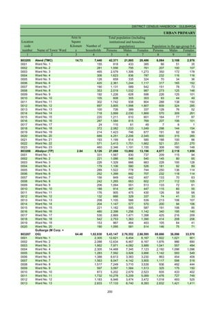 DISTRICT CENSUS HANDBOOK : GULBARGA
URBAN PRIMARY
Persons Males Females Persons Males Females
1 2 3 4 5 6 7 8 9 10
803205 Aland (TMC) 14.73 7,440 42,371 21,885 20,486 6,084 3,108 2,976
0001 Ward No. 1 155 818 433 385 86 51 35
0002 Ward No. 2 281 1,556 795 761 207 100 107
0003 Ward No. 3 465 2,579 1,306 1,273 350 172 178
0004 Ward No. 4 306 1,623 836 787 232 116 116
0005 Ward No. 5 126 659 335 324 70 34 36
0006 Ward No. 6 420 2,361 1,244 1,117 317 165 152
0007 Ward No. 7 190 1,131 589 542 151 78 73
0008 Ward No. 8 353 2,019 1,032 987 273 125 148
0009 Ward No. 9 192 1,226 628 598 226 125 101
0010 Ward No. 10 105 608 305 303 93 44 49
0011 Ward No. 11 302 1,742 938 804 288 138 150
0012 Ward No. 12 697 3,805 1,998 1,807 609 324 285
0013 Ward No. 13 100 726 389 337 128 76 52
0014 Ward No. 14 718 3,899 2,030 1,869 570 309 261
0015 Ward No. 15 220 1,211 610 601 164 77 87
0016 Ward No. 16 287 1,584 815 769 207 106 101
0017 Ward No. 17 24 110 61 49 7 6 1
0018 Ward No. 18 372 2,082 1,033 1,049 298 144 154
0019 Ward No. 19 214 1,423 746 677 191 92 99
0020 Ward No. 20 689 4,251 2,206 2,045 600 315 285
0021 Ward No. 21 193 1,199 614 585 188 100 88
0022 Ward No. 22 571 3,413 1,751 1,662 521 251 270
0023 Ward No. 23 460 2,346 1,191 1,155 308 160 148
803206 Afzalpur (TP) 2.84 5,126 27,088 13,892 13,196 4,077 2,118 1,959
0001 Ward No. 1 331 1,567 830 737 209 115 94
0002 Ward No. 2 221 1,086 546 540 145 80 65
0003 Ward No. 3 226 1,329 666 663 228 100 128
0004 Ward No. 4 179 1,106 580 526 181 92 89
0005 Ward No. 5 289 1,522 778 744 250 136 114
0006 Ward No. 6 252 1,399 692 707 232 118 114
0007 Ward No. 7 156 849 442 407 133 70 63
0008 Ward No. 8 242 1,265 663 602 217 112 105
0009 Ward No. 9 206 1,064 551 513 133 72 61
0010 Ward No. 10 188 914 467 447 115 60 55
0011 Ward No. 11 176 905 475 430 126 58 68
0012 Ward No. 12 132 666 329 337 74 41 33
0013 Ward No. 13 208 1,105 566 539 213 106 107
0014 Ward No. 14 204 1,147 577 570 200 94 106
0015 Ward No. 15 221 1,182 595 587 191 106 85
0016 Ward No. 16 480 2,398 1,256 1,142 340 195 145
0017 Ward No. 17 530 2,869 1,471 1,398 425 216 209
0018 Ward No. 18 542 2,753 1,363 1,390 414 208 206
0019 Ward No. 19 153 867 464 403 105 64 41
0020 Ward No. 20 190 1,095 581 514 146 75 71
803207
Gulbarga (M Corp. +
OG) 64.48 1,02,830 5,43,147 2,76,552 2,66,595 69,666 36,096 33,570
0001 Ward No. 1 2,305 12,621 6,454 6,167 1,922 1,021 901
0002 Ward No. 2 2,088 12,634 6,467 6,167 1,876 986 890
0003 Ward No. 3 1,662 7,971 4,082 3,889 1,041 557 484
0004 Ward No. 4 2,305 14,468 7,345 7,123 2,192 1,096 1,096
0005 Ward No. 5 1,283 7,592 3,926 3,666 1,142 593 549
0006 Ward No. 6 1,388 6,613 3,383 3,230 863 454 409
0007 Ward No. 7 1,563 8,047 4,142 3,905 1,117 598 519
0008 Ward No. 8 1,517 7,249 3,710 3,539 936 492 444
0009 Ward No. 9 597 3,097 1,584 1,513 325 175 150
0010 Ward No. 10 873 5,202 2,679 2,523 835 433 402
0011 Ward No. 11 1,732 10,278 5,209 5,069 1,476 727 749
0012 Ward No. 12 1,183 6,946 3,474 3,472 1,018 493 525
0013 Ward No. 13 2,833 17,133 8,740 8,393 2,832 1,421 1,411
Population in the age-group 0-6
Number of
households
Name of Town/ Ward
Location
code
number
Total population (including
institutional and houseless
population)
Area in
Square
Kilometr
e
200
 