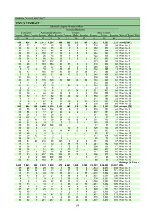 PRIMARY CENSUS ABSTRACT
CENSUS ABSTRACT
Persons Males Females Persons Males Females Persons Males Females Persons Males Females
29 30 31 32 33 34 35 36 37 38 39 40 2
459 425 34 2,112 1,254 858 395 212 183 8,522 7,197 1,325 Aland (TMC)
17 17 - 37 18 19 16 9 7 216 182 34 Ward No. 1
36 34 2 144 75 69 7 3 4 362 313 49 Ward No. 2
30 27 3 133 68 65 6 3 3 403 355 48 Ward No. 3
22 19 3 150 91 59 9 5 4 364 294 70 Ward No. 4
39 35 4 26 10 16 4 4 - 122 109 13 Ward No. 5
58 54 4 88 60 28 9 6 3 453 349 104 Ward No. 6
9 8 1 167 132 35 - - - 173 140 33 Ward No. 7
26 25 1 183 153 30 11 5 6 416 356 60 Ward No. 8
20 20 - 39 22 17 3 2 1 255 220 35 Ward No. 9
7 4 3 18 4 14 11 5 6 142 128 14 Ward No. 10
13 13 - 165 78 87 59 31 28 317 285 32 Ward No. 11
7 6 1 169 71 98 13 10 3 544 459 85 Ward No. 12
20 19 1 3 3 - - - - 209 196 13 Ward No. 13
36 31 5 179 120 59 128 43 85 704 620 84 Ward No. 14
8 7 1 9 9 - - - - 372 295 77 Ward No. 15
31 31 - 20 19 1 23 19 4 334 305 29 Ward No. 16
2 2 - 6 6 - - - - 23 20 3 Ward No. 17
26 26 - 8 6 2 30 24 6 521 433 88 Ward No. 18
16 16 - 44 30 14 2 1 1 330 279 51 Ward No. 19
13 12 1 177 82 95 38 32 6 753 671 82 Ward No. 20
4 4 - 197 99 98 - - - 211 189 22 Ward No. 21
6 6 - 62 41 21 18 8 10 919 680 239 Ward No. 22
13 9 4 88 57 31 8 2 6 379 319 60 Ward No. 23
983 864 119 2,466 1,359 1,107 145 119 26 3,891 3,111 780 Afzalpur (TP)
61 55 6 144 116 28 6 3 3 235 191 44 Ward No. 1
58 55 3 47 27 20 2 2 - 207 181 26 Ward No. 2
30 28 2 53 20 33 - - - 247 193 54 Ward No. 3
118 118 - 76 58 18 1 1 - 91 83 8 Ward No. 4
33 23 10 73 39 34 19 15 4 207 170 37 Ward No. 5
95 91 4 9 2 7 3 3 - 165 138 27 Ward No. 6
25 19 6 252 146 106 - - - 77 61 16 Ward No. 7
35 30 5 7 7 - 10 7 3 129 109 20 Ward No. 8
49 42 7 38 22 16 41 33 8 132 113 19 Ward No. 9
50 49 1 5 5 - - - - 62 51 11 Ward No. 10
51 39 12 4 2 2 - - - 313 208 105 Ward No. 11
38 38 - 9 7 2 - - - 95 77 18 Ward No. 12
128 81 47 216 95 121 4 2 2 151 114 37 Ward No. 13
17 17 - 41 32 9 15 11 4 284 182 102 Ward No. 14
39 38 1 18 17 1 5 5 - 256 209 47 Ward No. 15
38 38 - 51 48 3 10 10 - 469 402 67 Ward No. 16
24 21 3 88 49 39 11 11 - 414 348 66 Ward No. 17
27 23 4 657 338 319 17 16 1 266 207 59 Ward No. 18
4 2 2 486 238 248 1 - 1 31 26 5 Ward No. 19
63 57 6 192 91 101 - - - 60 48 12 Ward No. 20
2,403 1,843 560 2,625 1,950 675 4,341 3,048 1,293 1,38,522 1,09,925 28,597
Gulbarga (M Corp. +
OG)
41 26 15 28 19 9 16 13 3 3,843 2,910 933 Ward No. 1
34 22 12 24 13 11 25 18 7 2,969 2,448 521 Ward No. 2
16 11 5 33 18 15 20 9 11 2,246 1,862 384 Ward No. 3
26 17 9 27 21 6 16 8 8 3,407 3,071 336 Ward No. 4
4 3 1 9 8 1 16 16 - 1,739 1,593 146 Ward No. 5
7 6 1 49 22 27 15 11 4 2,180 1,627 553 Ward No. 6
11 11 - 10 7 3 45 30 15 2,251 1,652 599 Ward No. 7
14 9 5 18 12 6 28 2 26 2,255 1,715 540 Ward No. 8
31 27 4 20 14 6 8 3 5 828 667 161 Ward No. 9
10 10 - 1 - 1 2 1 1 1,231 1,109 122 Ward No. 10
16 15 1 59 47 12 11 10 1 2,491 2,276 215 Ward No. 11
15 10 5 13 9 4 35 25 10 1,775 1,397 378 Ward No. 12
49 42 7 281 247 34 37 23 14 3,804 3,315 489 Ward No. 13
Cultivators
Name of Town/ Ward
Household industry
workers
Agricultural labourers
Industrial category of main workers
Other workers
203
 