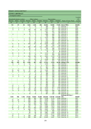 PRIMARY CENSUS ABSTRACT
CENSUS ABSTRACT
Persons Males Females Persons Males Females Persons Males Females
50 51 52 53 54 55 56 57 58 2 1
133 67 66 1,834 1,438 396 28,083 10,990 17,093 Aland (TMC) 803205
- - - 17 14 3 499 188 311 Ward No. 1 0001
2 1 1 4 3 1 995 365 630 Ward No. 2 0002
5 3 2 149 125 24 1,547 617 930 Ward No. 3 0003
- - - 20 13 7 1,037 407 630 Ward No. 4 0004
- - - 5 4 1 463 173 290 Ward No. 5 0005
2 - 2 79 72 7 1,596 669 927 Ward No. 6 0006
- - - 7 6 1 759 297 462 Ward No. 7 0007
- - - 21 10 11 1,275 466 809 Ward No. 8 0008
1 - 1 58 45 13 832 308 524 Ward No. 9 0009
3 1 2 14 8 6 412 155 257 Ward No. 10 0010
- - - 76 68 8 1,098 455 643 Ward No. 11 0011
11 8 3 409 373 36 2,635 1,062 1,573 Ward No. 12 0012
1 1 - 9 6 3 484 164 320 Ward No. 13 0013
16 7 9 280 166 114 2,463 1,012 1,451 Ward No. 14 0014
- - - 26 9 17 768 289 479 Ward No. 15 0015
5 3 2 34 29 5 1,132 405 727 Ward No. 16 0016
- - - 1 1 - 78 32 46 Ward No. 17 0017
12 3 9 56 41 15 1,412 491 921 Ward No. 18 0018
1 1 - 10 10 - 1,014 409 605 Ward No. 19 0019
7 5 2 249 182 67 3,003 1,218 1,785 Ward No. 20 0020
- - - 15 13 2 762 306 456 Ward No. 21 0021
- - - 154 145 9 2,248 865 1,383 Ward No. 22 0022
67 34 33 141 95 46 1,571 637 934 Ward No. 23 0023
152 102 50 1,354 921 433 17,412 7,018 10,394 Afzalpur (TP) 803206
5 2 3 22 11 11 1,076 441 635 Ward No. 1 0001
1 - 1 9 7 2 741 269 472 Ward No. 2 0002
- - - 94 73 21 882 336 546 Ward No. 3 0003
1 1 - 50 37 13 759 273 486 Ward No. 4 0004
76 63 13 57 44 13 1,004 395 609 Ward No. 5 0005
10 4 6 170 102 68 943 350 593 Ward No. 6 0006
- - - 5 2 3 488 212 276 Ward No. 7 0007
3 3 - 97 78 19 866 358 508 Ward No. 8 0008
5 3 2 42 26 16 737 298 439 Ward No. 9 0009
- - - 174 135 39 623 227 396 Ward No. 10 0010
- - - 32 18 14 481 197 284 Ward No. 11 0011
- - - 44 30 14 463 168 295 Ward No. 12 0012
- - - 22 10 12 564 255 309 Ward No. 13 0013
1 - 1 103 56 47 685 279 406 Ward No. 14 0014
12 1 11 23 12 11 825 309 516 Ward No. 15 0015
11 3 8 52 30 22 1,679 677 1,002 Ward No. 16 0016
17 15 2 188 129 59 1,978 817 1,161 Ward No. 17 0017
8 6 2 147 105 42 1,593 638 955 Ward No. 18 0018
- - - 5 2 3 334 194 140 Ward No. 19 0019
2 1 1 18 14 4 691 325 366 Ward No. 20 0020
1,918 768 1,150 27,242 16,944 10,298 3,64,045 1,40,760 2,23,285
Gulbarga (M Corp. +
OG) 803207
1 - 1 466 302 164 8,196 3,170 5,026 Ward No. 1 0001
33 29 4 658 476 182 8,859 3,447 5,412 Ward No. 2 0002
13 9 4 529 336 193 5,107 1,835 3,272 Ward No. 3 0003
1 1 - 373 225 148 10,601 3,993 6,608 Ward No. 4 0004
3 - 3 139 103 36 5,681 2,203 3,478 Ward No. 5 0005
11 5 6 237 91 146 4,096 1,615 2,481 Ward No. 6 0006
40 13 27 775 445 330 4,903 1,978 2,925 Ward No. 7 0007
8 2 6 280 171 109 4,642 1,797 2,845 Ward No. 8 0008
- - - 99 63 36 2,109 808 1,301 Ward No. 9 0009
- - - 90 64 26 3,867 1,495 2,372 Ward No. 10 0010
2 2 - 111 79 32 7,576 2,771 4,805 Ward No. 11 0011
10 7 3 340 246 94 4,742 1,769 2,973 Ward No. 12 0012
11 5 6 885 604 281 12,000 4,467 7,533 Ward No. 13 0013
Non-workers
Location
code
number
Household industry workers
Name of Town/ Ward
Other workers
of marginal workers
205
 