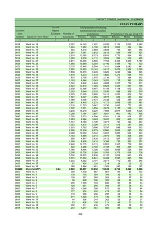DISTRICT CENSUS HANDBOOK : GULBARGA
URBAN PRIMARY
Persons Males Females Persons Males Females
1 2 3 4 5 6 7 8 9 10
Population in the age-group 0-6
Number of
households
Name of Town/ Ward
Location
code
number
Total population (including
institutional and houseless
population)
Area in
Square
Kilometr
e
0014 Ward No. 14 2,357 14,145 7,207 6,938 2,102 1,057 1,045
0015 Ward No. 15 1,484 7,982 4,108 3,874 1,096 552 544
0016 Ward No. 16 953 5,318 2,669 2,649 756 391 365
0017 Ward No. 17 1,391 7,061 3,542 3,519 841 414 427
0018 Ward No. 18 2,574 13,365 6,723 6,642 1,776 914 862
0019 Ward No. 19 1,680 8,039 4,115 3,924 999 509 490
0020 Ward No. 20 2,811 16,355 8,596 7,759 2,499 1,310 1,189
0021 Ward No. 21 1,955 10,589 5,393 5,196 1,496 763 733
0022 Ward No. 22 3,176 15,446 8,004 7,442 1,984 1,043 941
0023 Ward No. 23 3,985 19,993 10,183 9,810 2,678 1,389 1,289
0024 Ward No. 24 1,838 10,075 5,049 5,026 1,240 644 596
0025 Ward No. 25 1,518 9,333 4,733 4,600 1,375 656 719
0026 Ward No. 26 875 5,708 2,970 2,738 756 394 362
0027 Ward No. 27 1,193 6,544 3,343 3,201 717 381 336
0028 Ward No. 28 1,724 9,636 4,948 4,688 1,311 700 611
0029 Ward No. 29 2,624 13,918 7,094 6,824 1,585 817 768
0030 Ward No. 30 2,608 12,596 6,487 6,109 1,154 652 502
0031 Ward No. 31 1,003 5,048 2,518 2,530 588 309 279
0032 Ward No. 32 2,025 11,095 5,680 5,415 1,531 809 722
0033 Ward No. 33 1,591 8,027 4,055 3,972 839 437 402
0034 Ward No. 34 1,089 5,006 2,573 2,433 524 287 237
0035 Ward No. 35 1,647 8,445 4,275 4,170 1,045 558 487
0036 Ward No. 36 2,316 11,703 5,947 5,756 1,453 771 682
0037 Ward No. 37 1,307 7,531 3,858 3,673 1,137 586 551
0038 Ward No. 38 3,235 16,218 8,224 7,994 2,071 1,066 1,005
0039 Ward No. 39 1,298 7,164 3,607 3,557 900 442 458
0040 Ward No. 40 1,790 9,275 4,694 4,581 1,188 616 572
0041 Ward No. 41 1,263 6,964 3,483 3,481 852 459 393
0042 Ward No. 42 1,747 8,180 4,109 4,071 786 423 363
0043 Ward No. 43 1,003 4,870 2,399 2,471 515 267 248
0044 Ward No. 44 1,503 7,703 3,906 3,797 849 456 393
0045 Ward No. 45 2,266 12,339 6,279 6,060 1,693 861 832
0046 Ward No. 46 2,068 10,393 5,342 5,051 1,085 562 523
0047 Ward No. 47 1,163 5,989 3,014 2,975 586 308 278
0048 Ward No. 48 955 4,847 2,435 2,412 597 300 297
0049 Ward No. 49 1,395 6,808 3,410 3,398 737 380 357
0050 Ward No. 50 2,446 12,175 6,174 6,001 1,355 726 629
0051 Ward No. 51 923 4,268 2,160 2,108 395 203 192
0052 Ward No. 52 1,766 8,695 4,300 4,395 1,043 525 518
0053 Ward No. 53 2,008 10,736 5,380 5,356 1,376 668 708
0054 Ward No. 54 3,356 16,820 8,638 8,182 1,829 993 836
0055 Ward No. 55 3,731 17,334 8,841 8,493 1,597 861 736
0056 Ward No. 56 1,202 6,262 3,191 3,071 712 367 345
0057 Ward No. 57 91 434 220 214 51 29 22
0058 Ward No. 58 568 2,864 1,481 1,383 392 195 197
803208 Chincholi (TP) 9.84 3,965 20,897 10,852 10,045 2,700 1,394 1,306
0001 Ward No. 1 346 1,748 887 861 191 81 110
0002 Ward No. 2 139 730 384 346 82 50 32
0003 Ward No. 3 109 527 265 262 51 27 24
0004 Ward No. 4 96 608 306 302 104 49 55
0005 Ward No. 5 259 1,399 703 696 191 98 93
0006 Ward No. 6 126 651 295 356 91 38 53
0007 Ward No. 7 262 1,368 798 570 159 75 84
0008 Ward No. 8 177 934 455 479 160 76 84
0009 Ward No. 9 118 588 296 292 69 36 33
0010 Ward No. 10 311 1,500 770 730 171 93 78
0011 Ward No. 11 94 506 244 262 63 26 37
0012 Ward No. 12 83 406 195 211 48 23 25
0013 Ward No. 13 202 911 435 476 137 68 69
0014 Ward No. 14 244 1,217 651 566 185 108 77
206
 
