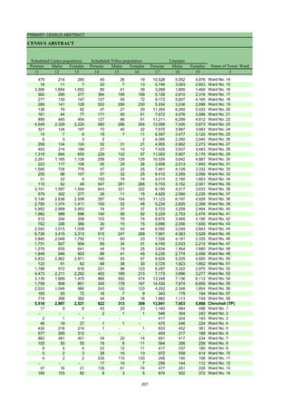 PRIMARY CENSUS ABSTRACT
CENSUS ABSTRACT
Persons Males Females Persons Males Females Persons Males Females
11 12 13 14 15 16 17 18 19 2
Scheduled Castes population Scheduled Tribes population Literates
Name of Town/ Ward
479 214 265 45 26 19 10,528 5,552 4,976 Ward No. 14
18 11 7 20 7 13 5,746 3,093 2,653 Ward No. 15
3,306 1,654 1,652 80 41 39 3,269 1,800 1,469 Ward No. 16
562 285 277 384 195 189 5,126 2,810 2,316 Ward No. 17
277 130 147 127 55 72 9,172 5,007 4,165 Ward No. 18
269 141 128 520 290 230 5,934 3,236 2,698 Ward No. 19
138 76 62 47 27 20 11,293 6,260 5,033 Ward No. 20
161 84 77 171 90 81 7,672 4,076 3,596 Ward No. 21
899 445 454 127 66 61 11,211 6,299 4,912 Ward No. 22
4,549 2,329 2,220 590 286 304 13,099 7,426 5,673 Ward No. 23
321 124 197 72 40 32 7,670 3,987 3,683 Ward No. 24
15 7 8 18 7 11 6,597 3,477 3,120 Ward No. 25
6 3 3 2 - 2 4,395 2,350 2,045 Ward No. 26
258 134 124 52 31 21 4,955 2,682 2,273 Ward No. 27
403 214 189 27 15 12 7,420 3,937 3,483 Ward No. 28
1,319 664 655 229 132 97 11,083 5,907 5,176 Ward No. 29
2,291 1,165 1,126 258 129 129 10,529 5,642 4,887 Ward No. 30
223 117 106 55 29 26 3,858 2,013 1,845 Ward No. 31
1,500 724 776 47 22 25 7,461 4,129 3,332 Ward No. 32
205 98 107 57 32 25 6,415 3,359 3,056 Ward No. 33
31 22 9 153 79 74 4,013 2,160 1,853 Ward No. 34
110 62 48 547 281 266 5,703 3,152 2,551 Ward No. 35
3,101 1,597 1,504 643 321 322 8,150 4,517 3,633 Ward No. 36
579 302 277 26 11 15 4,825 2,590 2,235 Ward No. 37
5,146 2,638 2,508 297 154 143 11,123 6,197 4,926 Ward No. 38
2,785 1,374 1,411 100 52 48 5,234 2,835 2,399 Ward No. 39
5,952 2,999 2,953 74 37 37 5,723 3,259 2,464 Ward No. 40
1,982 986 996 140 58 82 5,229 2,753 2,476 Ward No. 41
512 254 258 153 79 74 6,675 3,485 3,190 Ward No. 42
702 336 366 30 15 15 3,886 2,056 1,830 Ward No. 43
2,043 1,015 1,028 87 43 44 6,092 3,249 2,843 Ward No. 44
6,728 3,415 3,313 515 247 268 7,891 4,363 3,528 Ward No. 45
3,840 2,048 1,792 113 60 53 7,526 4,191 3,335 Ward No. 46
1,731 827 904 65 34 31 4,745 2,533 2,212 Ward No. 47
1,276 635 641 44 19 25 3,634 1,954 1,680 Ward No. 48
1,849 946 903 86 41 45 5,230 2,774 2,456 Ward No. 49
5,833 2,962 2,871 180 93 87 9,829 5,229 4,600 Ward No. 50
123 61 62 68 38 30 3,725 1,923 1,802 Ward No. 51
1,188 572 616 221 98 123 6,297 3,322 2,975 Ward No. 52
4,473 2,211 2,262 402 189 213 7,173 3,896 3,277 Ward No. 53
3,139 1,669 1,470 966 492 474 13,248 7,136 6,112 Ward No. 54
1,759 908 851 345 178 167 14,530 7,674 6,856 Ward No. 55
2,033 1,048 985 243 120 123 4,202 2,348 1,854 Ward No. 56
165 93 72 16 7 9 343 179 164 Ward No. 57
718 356 362 44 28 16 1,862 1,113 749 Ward No. 58
5,518 2,997 2,521 622 313 309 13,841 7,853 5,988 Chincholi (TP)
17 9 8 43 20 23 1,160 664 496 Ward No. 1
- - - 2 1 1 546 304 242 Ward No. 2
2 1 1 - - - 417 224 193 Ward No. 3
46 19 27 1 1 - 470 246 224 Ward No. 4
430 216 214 1 - 1 833 452 381 Ward No. 5
577 265 312 - - - 405 217 188 Ward No. 6
882 481 401 34 20 14 651 417 234 Ward No. 7
105 50 55 19 8 11 564 306 258 Ward No. 8
9 5 4 23 12 11 417 237 180 Ward No. 9
5 2 3 28 15 13 972 558 414 Ward No. 10
4 2 2 235 115 120 246 140 106 Ward No. 11
- - - 17 10 7 256 144 112 Ward No. 12
37 16 21 135 61 74 477 251 226 Ward No. 13
185 103 82 8 3 5 874 502 372 Ward No. 14
207
 