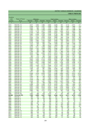 DISTRICT CENSUS HANDBOOK : GULBARGA
URBAN PRIMARY
Persons Males Females Persons Males Females Persons Males Females
1 2 20 21 22 23 24 25 26 27 28
Illiterates Total workers Main workers
Name of Town/
Ward
Location
code
number
0014 Ward No. 14 3,617 1,655 1,962 3,800 3,249 551 3,112 2,701 411
0015 Ward No. 15 2,236 1,015 1,221 2,205 1,782 423 2,056 1,684 372
0016 Ward No. 16 2,049 869 1,180 1,979 1,337 642 1,797 1,226 571
0017 Ward No. 17 1,935 732 1,203 2,445 1,848 597 1,871 1,488 383
0018 Ward No. 18 4,193 1,716 2,477 4,488 3,423 1,065 3,212 2,672 540
0019 Ward No. 19 2,105 879 1,226 2,470 2,027 443 2,232 1,909 323
0020 Ward No. 20 5,062 2,336 2,726 4,396 3,736 660 3,685 3,228 457
0021 Ward No. 21 2,917 1,317 1,600 3,374 2,699 675 2,741 2,386 355
0022 Ward No. 22 4,235 1,705 2,530 4,334 3,690 644 3,784 3,301 483
0023 Ward No. 23 6,894 2,757 4,137 6,763 5,140 1,623 5,631 4,392 1,239
0024 Ward No. 24 2,405 1,062 1,343 2,925 2,490 435 2,663 2,314 349
0025 Ward No. 25 2,736 1,256 1,480 2,671 2,426 245 2,513 2,313 200
0026 Ward No. 26 1,313 620 693 1,746 1,505 241 1,490 1,356 134
0027 Ward No. 27 1,589 661 928 2,013 1,623 390 1,391 1,173 218
0028 Ward No. 28 2,216 1,011 1,205 2,899 2,371 528 2,351 1,988 363
0029 Ward No. 29 2,835 1,187 1,648 4,397 3,462 935 3,610 2,915 695
0030 Ward No. 30 2,067 845 1,222 5,198 3,467 1,731 3,872 2,715 1,157
0031 Ward No. 31 1,190 505 685 1,563 1,301 262 1,345 1,143 202
0032 Ward No. 32 3,634 1,551 2,083 4,319 2,912 1,407 3,719 2,679 1,040
0033 Ward No. 33 1,612 696 916 2,710 2,077 633 2,379 1,821 558
0034 Ward No. 34 993 413 580 1,645 1,262 383 1,492 1,170 322
0035 Ward No. 35 2,742 1,123 1,619 3,063 2,206 857 2,516 1,931 585
0036 Ward No. 36 3,553 1,430 2,123 4,206 3,007 1,199 3,098 2,486 612
0037 Ward No. 37 2,706 1,268 1,438 2,182 1,895 287 1,898 1,669 229
0038 Ward No. 38 5,095 2,027 3,068 5,562 4,024 1,538 4,304 3,288 1,016
0039 Ward No. 39 1,930 772 1,158 2,111 1,612 499 1,815 1,415 400
0040 Ward No. 40 3,552 1,435 2,117 3,366 2,315 1,051 2,767 1,975 792
0041 Ward No. 41 1,735 730 1,005 2,451 1,677 774 2,028 1,434 594
0042 Ward No. 42 1,505 624 881 2,686 2,046 640 2,429 1,865 564
0043 Ward No. 43 984 343 641 2,329 1,440 889 1,221 905 316
0044 Ward No. 44 1,611 657 954 2,286 1,745 541 1,922 1,515 407
0045 Ward No. 45 4,448 1,916 2,532 5,151 3,296 1,855 4,527 2,914 1,613
0046 Ward No. 46 2,867 1,151 1,716 3,898 2,546 1,352 3,258 2,200 1,058
0047 Ward No. 47 1,244 481 763 2,274 1,530 744 1,515 1,084 431
0048 Ward No. 48 1,213 481 732 1,862 1,208 654 1,278 912 366
0049 Ward No. 49 1,578 636 942 2,455 1,718 737 2,001 1,433 568
0050 Ward No. 50 2,346 945 1,401 3,957 2,930 1,027 3,364 2,577 787
0051 Ward No. 51 543 237 306 1,566 1,153 413 1,240 979 261
0052 Ward No. 52 2,398 978 1,420 3,170 2,253 917 2,601 1,925 676
0053 Ward No. 53 3,563 1,484 2,079 4,207 2,703 1,504 2,964 1,981 983
0054 Ward No. 54 3,572 1,502 2,070 5,570 4,295 1,275 4,649 3,733 916
0055 Ward No. 55 2,804 1,167 1,637 5,653 4,220 1,433 4,706 3,611 1,095
0056 Ward No. 56 2,060 843 1,217 2,144 1,537 607 1,785 1,290 495
0057 Ward No. 57 91 41 50 123 91 32 114 85 29
0058 Ward No. 58 1,002 368 634 1,018 671 347 806 528 278
803208 Chincholi (TP) 7,056 2,999 4,057 7,602 5,286 2,316 6,511 4,723 1,788
0001 Ward No. 1 588 223 365 823 501 322 571 452 119
0002 Ward No. 2 184 80 104 265 191 74 259 187 72
0003 Ward No. 3 110 41 69 189 145 44 127 109 18
0004 Ward No. 4 138 60 78 165 148 17 23 12 11
0005 Ward No. 5 566 251 315 524 370 154 498 355 143
0006 Ward No. 6 246 78 168 316 149 167 290 147 143
0007 Ward No. 7 717 381 336 804 540 264 788 537 251
0008 Ward No. 8 370 149 221 324 244 80 243 227 16
0009 Ward No. 9 171 59 112 203 166 37 99 83 16
0010 Ward No. 10 528 212 316 475 402 73 425 362 63
0011 Ward No. 11 260 104 156 217 128 89 206 123 83
0012 Ward No. 12 150 51 99 164 108 56 136 88 48
0013 Ward No. 13 434 184 250 371 246 125 261 196 65
0014 Ward No. 14 343 149 194 348 297 51 332 283 49
208
 