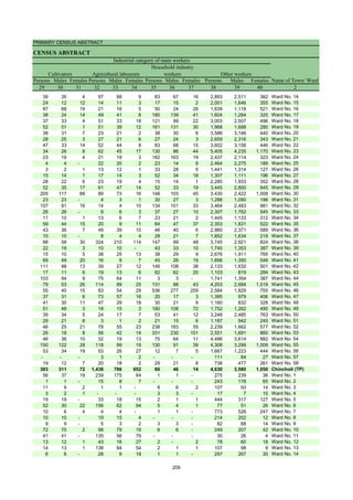 PRIMARY CENSUS ABSTRACT
CENSUS ABSTRACT
Persons Males Females Persons Males Females Persons Males Females Persons Males Females
29 30 31 32 33 34 35 36 37 38 39 40 2
Cultivators
Name of Town/ Ward
Household industry
workers
Agricultural labourers
Industrial category of main workers
Other workers
39 35 4 97 88 9 83 67 16 2,893 2,511 382 Ward No. 14
24 12 12 14 11 3 17 15 2 2,001 1,646 355 Ward No. 15
87 68 19 21 16 5 50 24 26 1,639 1,118 521 Ward No. 16
38 24 14 49 41 8 180 139 41 1,604 1,284 320 Ward No. 17
37 33 4 51 33 18 121 99 22 3,003 2,507 496 Ward No. 18
52 51 1 51 39 12 161 131 30 1,968 1,688 280 Ward No. 19
38 31 7 23 21 2 38 30 8 3,586 3,146 440 Ward No. 20
28 25 3 27 21 6 27 24 3 2,659 2,316 343 Ward No. 21
47 33 14 52 44 8 83 68 15 3,602 3,156 446 Ward No. 22
34 26 8 62 45 17 130 86 44 5,405 4,235 1,170 Ward No. 23
23 19 4 21 18 3 182 163 19 2,437 2,114 323 Ward No. 24
4 4 - 22 20 2 23 14 9 2,464 2,275 189 Ward No. 25
3 2 1 13 12 1 33 28 5 1,441 1,314 127 Ward No. 26
15 14 1 17 14 3 52 34 18 1,307 1,111 196 Ward No. 27
28 22 6 23 19 4 15 14 1 2,285 1,933 352 Ward No. 28
52 35 17 61 47 14 52 33 19 3,445 2,800 645 Ward No. 29
205 117 88 89 73 16 148 103 45 3,430 2,422 1,008 Ward No. 30
23 23 - 4 3 1 30 27 3 1,288 1,090 198 Ward No. 31
107 91 16 14 4 10 134 101 33 3,464 2,483 981 Ward No. 32
26 26 - 9 6 3 37 27 10 2,307 1,762 545 Ward No. 33
11 10 1 13 6 7 23 21 2 1,445 1,133 312 Ward No. 34
59 44 15 20 9 11 84 47 37 2,353 1,831 522 Ward No. 35
43 36 7 49 39 10 46 40 6 2,960 2,371 589 Ward No. 36
10 10 - 8 4 4 28 21 7 1,852 1,634 218 Ward No. 37
88 58 30 324 210 114 147 99 48 3,745 2,921 824 Ward No. 38
22 19 3 10 10 - 43 33 10 1,740 1,353 387 Ward No. 39
15 10 5 38 25 13 38 29 9 2,676 1,911 765 Ward No. 40
69 49 20 16 9 7 45 26 19 1,898 1,350 548 Ward No. 41
111 98 13 39 27 12 146 108 38 2,133 1,632 501 Ward No. 42
17 11 6 19 13 6 82 62 20 1,103 819 284 Ward No. 43
103 94 9 75 64 11 3 3 - 1,741 1,354 387 Ward No. 44
79 53 26 114 89 25 131 88 43 4,203 2,684 1,519 Ward No. 45
55 40 15 83 54 29 536 277 259 2,584 1,829 755 Ward No. 46
37 31 6 73 57 16 20 17 3 1,385 979 406 Ward No. 47
41 30 11 47 29 18 30 21 9 1,160 832 328 Ward No. 48
51 48 3 18 15 3 180 108 72 1,752 1,262 490 Ward No. 49
39 34 5 24 17 7 53 41 12 3,248 2,485 763 Ward No. 50
29 21 8 3 1 2 21 15 6 1,187 942 245 Ward No. 51
46 25 21 78 55 23 238 183 55 2,239 1,662 577 Ward No. 52
26 18 8 56 42 14 331 230 101 2,551 1,691 860 Ward No. 53
46 36 10 32 19 13 75 64 11 4,496 3,614 882 Ward No. 54
150 122 28 118 99 19 130 91 39 4,308 3,299 1,009 Ward No. 55
53 34 19 53 26 27 12 7 5 1,667 1,223 444 Ward No. 56
- - - 3 1 2 - - - 111 84 27 Ward No. 57
19 12 7 20 18 2 29 21 8 738 477 261 Ward No. 58
383 311 72 1,438 786 652 60 46 14 4,630 3,580 1,050 Chincholi (TP)
56 37 19 239 175 64 1 1 - 275 239 36 Ward No. 1
1 1 - 15 8 7 - - - 243 178 65 Ward No. 2
11 9 2 1 1 - 8 6 2 107 93 14 Ward No. 3
3 2 1 - - - 3 3 - 17 7 10 Ward No. 4
19 19 - 33 18 15 2 1 1 444 317 127 Ward No. 5
52 30 22 156 62 94 5 4 1 77 51 26 Ward No. 6
10 6 4 4 4 - 1 1 - 773 526 247 Ward No. 7
10 10 - 19 15 4 - - - 214 202 12 Ward No. 8
9 9 - 5 3 2 3 3 - 82 68 14 Ward No. 9
72 70 2 98 79 19 6 6 - 249 207 42 Ward No. 10
41 41 - 135 56 79 - - - 30 26 4 Ward No. 11
13 12 1 43 16 27 2 - 2 78 60 18 Ward No. 12
14 13 1 138 84 54 2 1 1 107 98 9 Ward No. 13
6 6 - 28 9 19 1 1 - 297 267 30 Ward No. 14
209
 