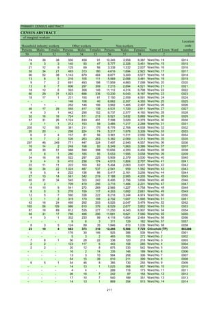 PRIMARY CENSUS ABSTRACT
CENSUS ABSTRACT
Persons Males Females Persons Males Females Persons Males Females
50 51 52 53 54 55 56 57 58 2 1
Non-workers
Location
code
number
Household industry workers
Name of Town/ Ward
Other workers
of marginal workers
74 36 38 550 459 91 10,345 3,958 6,387 Ward No. 14 0014
6 3 3 140 93 47 5,777 2,326 3,451 Ward No. 15 0015
21 12 9 125 69 56 3,339 1,332 2,007 Ward No. 16 0016
55 34 21 493 313 180 4,616 1,694 2,922 Ward No. 17 0017
90 52 38 1,143 679 464 8,877 3,300 5,577 Ward No. 18 0018
13 8 5 216 105 111 5,569 2,088 3,481 Ward No. 19 0019
9 7 2 691 493 198 11,959 4,860 7,099 Ward No. 20 0020
13 6 7 606 297 309 7,215 2,694 4,521 Ward No. 21 0021
18 12 6 503 358 145 11,112 4,314 6,798 Ward No. 22 0022
60 29 31 1,023 688 335 13,230 5,043 8,187 Ward No. 23 0023
18 17 1 231 150 81 7,150 2,559 4,591 Ward No. 24 0024
- - - 146 106 40 6,662 2,307 4,355 Ward No. 25 0025
1 1 - 252 146 106 3,962 1,465 2,497 Ward No. 26 0026
46 17 29 555 417 138 4,531 1,720 2,811 Ward No. 27 0027
4 3 1 442 290 152 6,737 2,577 4,160 Ward No. 28 0028
32 16 16 724 511 213 9,521 3,632 5,889 Ward No. 29 0029
57 31 26 1,124 633 491 7,398 3,020 4,378 Ward No. 30 0030
2 1 1 212 153 59 3,485 1,217 2,268 Ward No. 31 0031
205 12 193 381 211 170 6,776 2,768 4,008 Ward No. 32 0032
20 20 - 298 224 74 5,317 1,978 3,339 Ward No. 33 0033
6 2 4 137 81 56 3,361 1,311 2,050 Ward No. 34 0034
9 7 2 526 263 263 5,382 2,069 3,313 Ward No. 35 0035
297 48 249 771 447 324 7,497 2,940 4,557 Ward No. 36 0036
16 14 2 248 198 50 5,349 1,963 3,386 Ward No. 37 0037
86 35 51 988 590 398 10,656 4,200 6,456 Ward No. 38 0038
7 6 1 280 185 95 5,053 1,995 3,058 Ward No. 39 0039
34 16 18 522 297 225 5,909 2,379 3,530 Ward No. 40 0040
9 4 5 410 236 174 4,513 1,806 2,707 Ward No. 41 0041
22 11 11 222 160 62 5,494 2,063 3,431 Ward No. 42 0042
56 34 22 1,024 487 537 2,541 959 1,582 Ward No. 43 0043
9 5 4 222 136 86 5,417 2,161 3,256 Ward No. 44 0044
27 13 14 561 342 219 7,188 2,983 4,205 Ward No. 45 0045
65 31 34 545 303 242 6,495 2,796 3,699 Ward No. 46 0046
2 2 - 709 419 290 3,715 1,484 2,231 Ward No. 47 0047
19 10 9 541 272 269 2,985 1,227 1,758 Ward No. 48 0048
8 5 3 276 159 117 4,353 1,692 2,661 Ward No. 49 0049
12 5 7 560 338 222 8,218 3,244 4,974 Ward No. 50 0050
3 1 2 319 170 149 2,702 1,007 1,695 Ward No. 51 0051
42 18 24 495 292 203 5,525 2,047 3,478 Ward No. 52 0052
165 56 109 986 610 376 6,529 2,677 3,852 Ward No. 53 0053
87 18 69 812 535 277 11,250 4,343 6,907 Ward No. 54 0054
48 31 17 786 496 290 11,681 4,621 7,060 Ward No. 55 0055
4 3 1 332 233 99 4,118 1,654 2,464 Ward No. 56 0056
- - - 9 6 3 311 129 182 Ward No. 57 0057
8 3 5 124 89 35 1,846 810 1,036 Ward No. 58 0058
23 19 4 683 373 310 13,295 5,566 7,729 Chincholi (TP) 803208
- - - 176 30 146 925 386 539 Ward No. 1 0001
- - - 5 3 2 465 193 272 Ward No. 2 0002
7 6 1 50 28 22 338 120 218 Ward No. 3 0003
2 2 - 123 117 6 443 158 285 Ward No. 4 0004
2 2 - 20 12 8 875 333 542 Ward No. 5 0005
- - - 16 2 14 335 146 189 Ward No. 6 0006
- - - 13 3 10 564 258 306 Ward No. 7 0007
- - - 54 15 39 610 211 399 Ward No. 8 0008
6 5 1 54 46 8 385 130 255 Ward No. 9 0009
- - - 14 13 1 1,025 368 657 Ward No. 10 0010
- - - 4 4 - 289 116 173 Ward No. 11 0011
- - - 26 19 7 242 87 155 Ward No. 12 0012
- - - 17 10 7 540 189 351 Ward No. 13 0013
- - - 14 13 1 869 354 515 Ward No. 14 0014
211
 