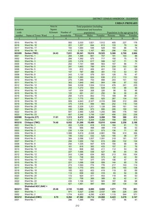 DISTRICT CENSUS HANDBOOK : GULBARGA
URBAN PRIMARY
Persons Males Females Persons Males Females
1 2 3 4 5 6 7 8 9 10
Population in the age-group 0-6
Number of
households
Name of Town/ Ward
Location
code
number
Total population (including
institutional and houseless
population)
Area in
Square
Kilometr
e
0015 Ward No. 15 593 3,333 1,821 1,512 405 227 178
0016 Ward No. 16 201 1,257 644 613 133 79 54
0017 Ward No. 17 193 1,064 536 528 164 86 78
0018 Ward No. 18 412 2,150 1,167 983 296 154 142
803209 Sedam (TMC) 24.43 7,831 39,341 19,816 19,525 5,366 2,700 2,666
0001 Ward No. 1 265 1,368 661 707 191 103 88
0002 Ward No. 2 284 1,392 675 717 150 75 75
0003 Ward No. 3 225 1,216 617 599 147 71 76
0004 Ward No. 4 202 1,151 588 563 157 86 71
0005 Ward No. 5 291 1,663 789 874 229 103 126
0006 Ward No. 6 133 810 409 401 130 61 69
0007 Ward No. 7 147 787 396 391 110 53 57
0008 Ward No. 8 243 1,130 579 551 126 79 47
0009 Ward No. 9 263 1,260 624 636 213 113 100
0010 Ward No. 10 275 1,369 703 666 203 101 102
0011 Ward No. 11 363 1,849 945 904 199 97 102
0012 Ward No. 12 594 3,038 1,524 1,514 476 241 235
0013 Ward No. 13 244 1,272 644 628 134 68 66
0014 Ward No. 14 147 634 308 326 96 50 46
0015 Ward No. 15 122 491 241 250 56 30 26
0016 Ward No. 16 294 1,574 802 772 189 98 91
0017 Ward No. 17 351 1,775 850 925 287 134 153
0018 Ward No. 18 909 4,643 2,327 2,316 598 312 286
0019 Ward No. 19 375 1,916 956 960 252 118 134
0020 Ward No. 20 460 2,329 1,201 1,128 306 161 145
0021 Ward No. 21 336 1,868 973 895 295 150 145
0022 Ward No. 22 501 2,460 1,255 1,205 366 176 190
0023 Ward No. 23 807 3,346 1,749 1,597 456 220 236
620588 Kurgunta (CT) 11.91 1,313 6,472 3,204 3,268 799 386 413
0001 Ward No. 1 1,313 6,472 3,204 3,268 799 386 413
803210 Chitapur (TMC) 74.40 6,052 31,299 15,489 15,810 4,444 2,256 2,188
0001 Ward No. 1 263 1,236 618 618 164 91 73
0002 Ward No. 2 195 956 468 488 119 66 53
0003 Ward No. 3 235 1,104 531 573 136 71 65
0004 Ward No. 4 1,088 5,819 2,938 2,881 766 410 356
0005 Ward No. 5 195 1,052 532 520 195 98 97
0006 Ward No. 6 384 2,098 1,007 1,091 318 161 157
0007 Ward No. 7 294 1,555 740 815 266 132 134
0008 Ward No. 8 250 1,335 657 678 194 99 95
0009 Ward No. 9 161 816 383 433 157 81 76
0010 Ward No. 10 153 806 395 411 112 53 59
0011 Ward No. 11 227 1,066 539 527 99 44 55
0012 Ward No. 12 243 1,296 634 662 213 109 104
0013 Ward No. 13 125 738 365 373 92 42 50
0014 Ward No. 14 135 747 377 370 106 57 49
0015 Ward No. 15 221 1,096 538 558 144 65 79
0016 Ward No. 16 273 1,550 774 776 217 103 114
0017 Ward No. 17 352 1,770 870 900 278 140 138
0018 Ward No. 18 165 822 403 419 119 50 69
0019 Ward No. 19 114 658 342 316 93 54 39
0020 Ward No. 20 172 924 471 453 118 65 53
0021 Ward No. 21 151 758 369 389 83 42 41
0022 Ward No. 22 235 1,106 541 565 187 89 98
0023 Ward No. 23 421 1,991 997 994 268 134 134
803211
Shahabad ACC (NAC +
OG) 25.48 2,745 13,680 6,880 6,800 1,571 770 801
0001 Ward No. 1 971 5,027 2,590 2,437 456 226 230
0002 Ward No. 2 1,774 8,653 4,290 4,363 1,115 544 571
803212 Shahabad (CMC) 8.70 9,264 47,582 23,714 23,868 6,423 3,276 3,147
0001 Ward No. 1 286 1,389 682 707 177 96 81
212
 