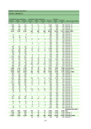 PRIMARY CENSUS ABSTRACT
CENSUS ABSTRACT
Persons Males Females Persons Males Females Persons Males Females
11 12 13 14 15 16 17 18 19 2
Scheduled Castes population Scheduled Tribes population Literates
Name of Town/ Ward
1,198 727 471 32 21 11 2,436 1,448 988 Ward No. 15
556 309 247 9 5 4 1,081 550 531 Ward No. 16
269 127 142 26 13 13 702 386 316 Ward No. 17
1,196 665 531 9 8 1 1,334 807 527 Ward No. 18
8,324 4,165 4,159 956 458 498 26,002 14,329 11,673 Sedam (TMC)
- - - 33 15 18 895 465 430 Ward No. 1
3 - 3 - - - 956 504 452 Ward No. 2
21 14 7 - - - 892 503 389 Ward No. 3
98 49 49 - - - 691 396 295 Ward No. 4
4 2 2 17 12 5 1,074 556 518 Ward No. 5
4 2 2 - - - 570 317 253 Ward No. 6
2 1 1 1 - 1 559 291 268 Ward No. 7
- - - 6 3 3 828 457 371 Ward No. 8
2 1 1 - - - 761 414 347 Ward No. 9
656 334 322 5 3 2 820 463 357 Ward No. 10
66 38 28 12 5 7 1,499 812 687 Ward No. 11
1,391 689 702 45 22 23 1,459 835 624 Ward No. 12
322 166 156 3 2 1 918 493 425 Ward No. 13
348 155 193 - - - 312 177 135 Ward No. 14
94 41 53 6 3 3 400 205 195 Ward No. 15
1,354 683 671 6 3 3 923 556 367 Ward No. 16
1,102 524 578 29 13 16 733 415 318 Ward No. 17
927 452 475 79 38 41 3,500 1,863 1,637 Ward No. 18
95 42 53 22 10 12 1,456 778 678 Ward No. 19
368 200 168 62 32 30 1,627 919 708 Ward No. 20
173 125 48 589 277 312 1,184 684 500 Ward No. 21
485 236 249 5 1 4 1,544 871 673 Ward No. 22
809 411 398 36 19 17 2,401 1,355 1,046 Ward No. 23
2,294 1,136 1,158 51 22 29 3,417 2,031 1,386 Kurgunta (CT)
2,294 1,136 1,158 51 22 29 3,417 2,031 1,386 Ward No. 1
9,706 4,831 4,875 390 182 208 17,469 9,708 7,761 Chitapur (TMC)
297 151 146 10 4 6 942 505 437 Ward No. 1
539 259 280 - - - 628 338 290 Ward No. 2
317 156 161 - - - 774 400 374 Ward No. 3
1,630 863 767 106 61 45 3,644 2,030 1,614 Ward No. 4
741 389 352 2 1 1 365 223 142 Ward No. 5
1,721 829 892 15 3 12 1,047 597 450 Ward No. 6
1,413 682 731 31 5 26 627 356 271 Ward No. 7
782 385 397 12 6 6 588 344 244 Ward No. 8
150 68 82 - - - 346 190 156 Ward No. 9
144 70 74 - - - 422 227 195 Ward No. 10
223 116 107 113 51 62 498 276 222 Ward No. 11
46 26 20 14 5 9 717 377 340 Ward No. 12
10 6 4 - - - 414 227 187 Ward No. 13
- - - - - - 487 266 221 Ward No. 14
15 9 6 - - - 528 306 222 Ward No. 15
677 321 356 15 7 8 787 447 340 Ward No. 16
871 430 441 48 27 21 644 387 257 Ward No. 17
- - - - - - 405 225 180 Ward No. 18
61 34 27 2 1 1 426 241 185 Ward No. 19
31 17 14 5 4 1 663 367 296 Ward No. 20
- - - 4 1 3 510 284 226 Ward No. 21
24 13 11 13 6 7 670 353 317 Ward No. 22
14 7 7 - - - 1,337 742 595 Ward No. 23
3,327 1,691 1,636 152 74 78 9,582 5,382 4,200
Shahabad ACC (NAC +
OG)
1,328 688 640 80 39 41 4,040 2,246 1,794 Ward No. 1
1,999 1,003 996 72 35 37 5,542 3,136 2,406 Ward No. 2
14,512 7,204 7,308 676 328 348 29,444 16,420 13,024 Shahabad (CMC)
- - - 89 41 48 639 363 276 Ward No. 1
213
 