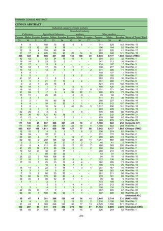 PRIMARY CENSUS ABSTRACT
CENSUS ABSTRACT
Persons Males Females Persons Males Females Persons Males Females Persons Males Females
29 30 31 32 33 34 35 36 37 38 39 40 2
Cultivators
Name of Town/ Ward
Household industry
workers
Agricultural labourers
Industrial category of main workers
Other workers
8 8 - 168 75 93 6 5 1 711 529 182 Ward No. 15
25 13 12 26 8 18 - - - 196 144 52 Ward No. 16
12 8 4 104 40 64 - - - 261 220 41 Ward No. 17
21 17 4 226 133 93 20 14 6 469 348 121 Ward No. 18
365 322 43 506 301 205 143 108 35 9,845 8,177 1,668 Sedam (TMC)
42 42 - 53 34 19 10 4 6 304 272 32 Ward No. 1
19 14 5 23 21 2 - - - 347 312 35 Ward No. 2
17 17 - 8 8 - - - - 214 197 17 Ward No. 3
19 12 7 17 10 7 1 1 - 330 277 53 Ward No. 4
13 13 - 12 11 1 9 7 2 371 300 71 Ward No. 5
4 4 - - - - - - - 148 137 11 Ward No. 6
5 5 - 2 - 2 3 2 1 209 192 17 Ward No. 7
41 37 4 11 8 3 - - - 283 253 30 Ward No. 8
6 5 1 21 11 10 4 4 - 351 280 71 Ward No. 9
3 2 1 24 16 8 - - - 421 319 102 Ward No. 10
19 18 1 1 1 - 5 5 - 460 425 35 Ward No. 11
18 16 2 37 13 24 21 12 9 1,151 771 380 Ward No. 12
31 24 7 7 5 2 33 22 11 295 223 72 Ward No. 13
11 11 - 26 26 - 3 3 - 49 42 7 Ward No. 14
4 3 1 - - - 1 1 - 111 81 30 Ward No. 15
2 2 - 78 60 18 1 1 - 268 227 41 Ward No. 16
4 4 - 34 11 23 1 1 - 419 312 107 Ward No. 17
8 8 - 16 14 2 40 35 5 1,017 856 161 Ward No. 18
5 4 1 3 3 - - - - 483 409 74 Ward No. 19
32 29 3 3 3 - 9 9 - 576 496 80 Ward No. 20
49 39 10 121 43 78 - - - 361 332 29 Ward No. 21
12 12 - 8 3 5 2 1 1 678 586 92 Ward No. 22
1 1 - 1 - 1 - - - 999 878 121 Ward No. 23
171 146 25 697 396 301 22 18 4 1,180 922 258 Kurgunta (CT)
171 146 25 697 396 301 22 18 4 1,180 922 258 Ward No. 1
553 437 116 1,611 830 781 127 77 50 7,042 5,177 1,865 Chitapur (TMC)
12 10 2 4 3 1 7 5 2 336 274 62 Ward No. 1
24 24 - 20 11 9 - - - 231 172 59 Ward No. 2
26 22 4 7 7 - 14 7 7 299 225 74 Ward No. 3
52 50 2 259 136 123 34 20 14 1,261 868 393 Ward No. 4
3 2 1 65 38 27 5 2 3 46 41 5 Ward No. 5
10 6 4 111 60 51 17 10 7 680 385 295 Ward No. 6
41 22 19 213 99 114 3 1 2 550 304 246 Ward No. 7
79 52 27 38 27 11 1 - 1 280 210 70 Ward No. 8
1 1 - 89 50 39 - - - 43 31 12 Ward No. 9
25 22 3 189 108 81 - - - 94 76 18 Ward No. 10
17 16 1 65 30 35 13 6 7 172 136 36 Ward No. 11
17 10 7 25 13 12 4 4 - 362 289 73 Ward No. 12
- - - 16 4 12 7 6 1 199 173 26 Ward No. 13
15 14 1 22 7 15 7 3 4 207 167 40 Ward No. 14
4 3 1 14 3 11 - - - 388 282 106 Ward No. 15
7 5 2 80 23 57 - - - 261 211 50 Ward No. 16
74 60 14 170 90 80 4 4 - 270 181 89 Ward No. 17
48 40 8 99 52 47 1 1 - 95 86 9 Ward No. 18
1 1 - 2 1 1 - - - 173 159 14 Ward No. 19
- - - 3 3 - 4 4 - 243 213 30 Ward No. 20
2 2 - 4 3 1 3 1 2 158 135 23 Ward No. 21
42 29 13 7 7 - 2 2 - 287 220 67 Ward No. 22
53 46 7 109 55 54 1 1 - 407 339 68 Ward No. 23
55 47 8 391 266 125 45 30 15 3,445 2,714 731
Shahabad ACC
(NAC + OG)
4 4 - 22 20 2 15 13 2 1,316 1,156 160 Ward No. 1
51 43 8 369 246 123 30 17 13 2,129 1,558 571 Ward No. 2
352 297 55 731 319 412 279 192 87 11,104 8,899 2,205 Shahabad (CMC)
66 45 21 149 54 95 19 15 4 326 244 82 Ward No. 1
215
 