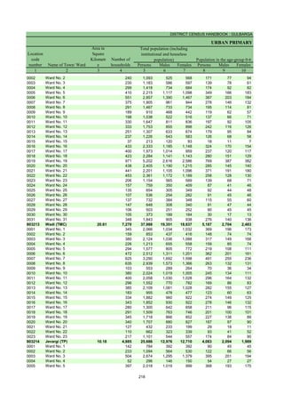 DISTRICT CENSUS HANDBOOK : GULBARGA
URBAN PRIMARY
Persons Males Females Persons Males Females
1 2 3 4 5 6 7 8 9 10
Population in the age-group 0-6
Number of
households
Name of Town/ Ward
Location
code
number
Total population (including
institutional and houseless
population)
Area in
Square
Kilometr
e
0002 Ward No. 2 240 1,093 525 568 171 77 94
0003 Ward No. 3 230 1,183 586 597 139 78 61
0004 Ward No. 4 299 1,418 734 684 174 92 82
0005 Ward No. 5 410 2,215 1,117 1,098 349 166 183
0006 Ward No. 6 551 2,857 1,390 1,467 387 203 184
0007 Ward No. 7 375 1,905 961 944 278 146 132
0008 Ward No. 8 291 1,467 733 734 195 114 81
0009 Ward No. 9 189 910 468 442 119 62 57
0010 Ward No. 10 198 1,038 522 516 137 66 71
0011 Ward No. 11 330 1,647 811 836 197 92 105
0012 Ward No. 12 333 1,753 855 898 242 116 126
0013 Ward No. 13 251 1,307 633 674 179 95 84
0014 Ward No. 14 237 1,226 643 583 126 68 58
0015 Ward No. 15 37 213 120 93 18 11 7
0016 Ward No. 16 433 2,333 1,185 1,148 324 170 154
0017 Ward No. 17 400 1,973 1,014 959 237 120 117
0018 Ward No. 18 423 2,284 1,141 1,143 280 151 129
0019 Ward No. 19 971 5,202 2,616 2,586 769 387 382
0020 Ward No. 20 438 2,405 1,190 1,215 285 145 140
0021 Ward No. 21 441 2,201 1,105 1,096 371 191 180
0022 Ward No. 22 453 2,361 1,172 1,189 258 128 130
0023 Ward No. 23 206 1,154 565 589 139 68 71
0024 Ward No. 24 157 759 350 409 87 41 46
0025 Ward No. 25 135 654 305 349 92 44 48
0026 Ward No. 26 107 536 254 282 91 45 46
0027 Ward No. 27 137 732 384 348 115 55 60
0028 Ward No. 28 147 648 308 340 91 47 44
0029 Ward No. 29 106 503 251 252 90 45 45
0030 Ward No. 30 105 373 189 184 30 17 13
0031 Ward No. 31 348 1,843 905 938 276 140 136
803213 Wadi (TMC) 20.61 7,270 37,988 19,351 18,637 5,187 2,704 2,483
0001 Ward No. 1 345 2,066 1,034 1,032 369 196 173
0002 Ward No. 2 159 853 437 416 148 74 74
0003 Ward No. 3 380 2,124 1,036 1,088 317 149 168
0004 Ward No. 4 226 1,213 655 558 159 85 74
0005 Ward No. 5 294 1,577 805 772 219 108 111
0006 Ward No. 6 472 2,512 1,311 1,201 362 201 161
0007 Ward No. 7 625 3,290 1,692 1,598 491 255 236
0008 Ward No. 8 635 2,939 1,573 1,366 263 132 131
0009 Ward No. 9 103 553 289 264 70 36 34
0010 Ward No. 10 380 2,024 1,019 1,005 245 134 111
0011 Ward No. 11 400 2,058 1,030 1,028 296 164 132
0012 Ward No. 12 296 1,552 770 782 169 86 83
0013 Ward No. 13 385 2,109 1,081 1,028 282 155 127
0014 Ward No. 14 183 955 478 477 123 60 63
0015 Ward No. 15 334 1,882 960 922 274 149 125
0016 Ward No. 16 343 1,852 930 922 278 146 132
0017 Ward No. 17 280 1,300 642 658 211 96 115
0018 Ward No. 18 291 1,509 763 746 201 100 101
0019 Ward No. 19 345 1,718 866 852 227 138 89
0020 Ward No. 20 340 1,707 880 827 187 97 90
0021 Ward No. 21 127 432 233 199 29 18 11
0022 Ward No. 22 110 662 323 339 93 41 52
0023 Ward No. 23 217 1,101 544 557 174 84 90
803214 Jevargi (TP) 10.18 4,885 25,686 12,976 12,710 4,083 2,094 1,989
0001 Ward No. 1 142 784 392 392 90 45 45
0002 Ward No. 2 233 1,094 564 530 122 66 56
0003 Ward No. 3 504 2,674 1,295 1,379 395 201 194
0004 Ward No. 4 52 296 146 150 54 27 27
0005 Ward No. 5 397 2,018 1,019 999 368 193 175
218
 