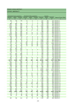 PRIMARY CENSUS ABSTRACT
CENSUS ABSTRACT
Persons Males Females Persons Males Females Persons Males Females
11 12 13 14 15 16 17 18 19 2
Scheduled Castes population Scheduled Tribes population Literates
Name of Town/ Ward
334 156 178 12 5 7 527 295 232 Ward No. 2
2 2 - 2 1 1 802 448 354 Ward No. 3
989 526 463 15 7 8 704 429 275 Ward No. 4
1,021 542 479 7 6 1 903 514 389 Ward No. 5
1,046 497 549 50 21 29 1,630 898 732 Ward No. 6
1,200 604 596 21 12 9 987 598 389 Ward No. 7
561 264 297 6 3 3 882 476 406 Ward No. 8
357 178 179 46 21 25 601 339 262 Ward No. 9
751 371 380 1 - 1 598 345 253 Ward No. 10
753 389 364 26 15 11 1,123 637 486 Ward No. 11
1,296 638 658 35 15 20 1,018 579 439 Ward No. 12
1,131 548 583 - - - 727 415 312 Ward No. 13
243 129 114 6 3 3 916 519 397 Ward No. 14
96 49 47 11 5 6 173 102 71 Ward No. 15
488 257 231 14 6 8 1,419 804 615 Ward No. 16
42 26 16 4 3 1 1,463 813 650 Ward No. 17
138 65 73 28 13 15 1,576 835 741 Ward No. 18
701 347 354 100 45 55 3,519 1,930 1,589 Ward No. 19
56 27 29 60 32 28 1,727 937 790 Ward No. 20
379 194 185 73 39 34 1,243 716 527 Ward No. 21
55 26 29 - - - 1,825 960 865 Ward No. 22
437 205 232 - - - 815 449 366 Ward No. 23
409 179 230 8 4 4 434 235 199 Ward No. 24
287 126 161 1 1 - 379 207 172 Ward No. 25
25 11 14 4 2 2 316 169 147 Ward No. 26
611 325 286 2 1 1 384 242 142 Ward No. 27
472 226 246 7 3 4 372 206 166 Ward No. 28
63 28 35 - - - 291 161 130 Ward No. 29
291 143 148 28 15 13 234 140 94 Ward No. 30
278 126 152 20 9 11 1,217 659 558 Ward No. 31
16,773 8,456 8,317 934 492 442 22,434 12,887 9,547 Wadi (TMC)
1,971 979 992 9 6 3 550 333 217 Ward No. 1
440 231 209 23 8 15 449 273 176 Ward No. 2
1,960 953 1,007 4 2 2 1,012 604 408 Ward No. 3
626 343 283 64 37 27 621 385 236 Ward No. 4
718 368 350 57 31 26 758 463 295 Ward No. 5
1,014 537 477 18 10 8 1,443 910 533 Ward No. 6
969 489 480 11 5 6 2,263 1,249 1,014 Ward No. 7
579 301 278 8 5 3 2,440 1,367 1,073 Ward No. 8
541 284 257 1 - 1 249 156 93 Ward No. 9
490 254 236 39 21 18 1,201 673 528 Ward No. 10
500 253 247 40 21 19 1,391 752 639 Ward No. 11
221 107 114 19 10 9 1,075 577 498 Ward No. 12
796 408 388 8 5 3 1,184 651 533 Ward No. 13
150 79 71 1 - 1 686 372 314 Ward No. 14
631 301 330 15 9 6 1,152 629 523 Ward No. 15
421 210 211 14 5 9 1,102 639 463 Ward No. 16
682 335 347 69 34 35 851 483 368 Ward No. 17
564 270 294 317 172 145 800 478 322 Ward No. 18
1,281 653 628 11 7 4 994 576 418 Ward No. 19
864 437 427 75 43 32 1,098 653 445 Ward No. 20
146 77 69 18 7 11 322 190 132 Ward No. 21
620 303 317 - - - 333 206 127 Ward No. 22
589 284 305 113 54 59 460 268 192 Ward No. 23
5,200 2,644 2,556 740 347 393 15,950 9,005 6,945 Jevargi (TP)
15 8 7 6 1 5 479 286 193 Ward No. 1
134 72 62 101 46 55 740 438 302 Ward No. 2
44 21 23 183 84 99 1,639 876 763 Ward No. 3
- - - 2 2 - 188 98 90 Ward No. 4
407 195 212 34 15 19 1,137 645 492 Ward No. 5
219
 