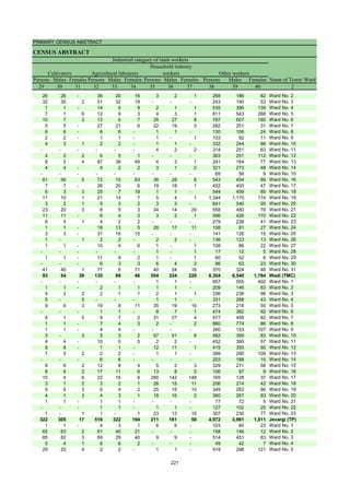 PRIMARY CENSUS ABSTRACT
CENSUS ABSTRACT
Persons Males Females Persons Males Females Persons Males Females Persons Males Females
29 30 31 32 33 34 35 36 37 38 39 40 2
Cultivators
Name of Town/ Ward
Household industry
workers
Agricultural labourers
Industrial category of main workers
Other workers
26 26 - 36 20 16 3 2 1 268 186 82 Ward No. 2
32 30 2 51 32 19 - - - 243 190 53 Ward No. 3
1 1 - 14 5 9 2 1 1 535 396 139 Ward No. 4
7 1 6 12 9 3 4 3 1 811 543 268 Ward No. 5
10 7 3 13 6 7 35 27 8 787 607 180 Ward No. 6
5 5 - 27 21 6 22 19 3 282 251 31 Ward No. 7
6 6 - 6 6 - 1 1 - 130 106 24 Ward No. 8
2 2 - 1 1 - 1 - 1 103 92 11 Ward No. 9
4 3 1 2 2 - 1 1 - 332 244 88 Ward No. 10
- - - - - - 4 2 2 314 251 63 Ward No. 11
4 2 2 6 5 1 - - - 363 251 112 Ward No. 12
9 5 4 87 38 49 4 3 1 241 164 77 Ward No. 13
4 4 - 4 2 2 3 1 2 321 273 48 Ward No. 14
- - - - - - - - - 65 56 9 Ward No. 15
61 56 5 73 10 63 36 28 8 543 454 89 Ward No. 16
7 7 - 26 20 6 19 18 1 452 405 47 Ward No. 17
6 3 3 25 7 18 1 1 - 544 459 85 Ward No. 18
11 10 1 21 14 7 5 4 1 1,344 1,170 174 Ward No. 19
3 2 1 5 3 2 3 3 - 641 546 95 Ward No. 20
23 20 3 8 5 3 34 14 20 558 480 78 Ward No. 21
11 11 - 6 4 2 3 2 1 596 426 170 Ward No. 22
6 5 1 4 2 2 - - - 279 238 41 Ward No. 23
1 1 - 18 13 5 28 17 11 108 81 27 Ward No. 24
3 3 - 31 16 15 - - - 141 126 15 Ward No. 25
1 - 1 2 2 - 2 2 - 136 123 13 Ward No. 26
1 1 - 10 4 6 1 - 1 108 86 22 Ward No. 27
- - - - - - 1 - 1 17 12 5 Ward No. 28
1 1 - 11 9 2 1 - 1 60 52 8 Ward No. 29
- - - 6 3 3 6 4 2 86 63 23 Ward No. 30
41 40 1 77 6 71 40 24 16 370 324 46 Ward No. 31
93 54 39 135 89 46 554 334 220 8,304 6,540 1,764 Wadi (TMC)
- - - - - - 1 1 - 957 555 402 Ward No. 1
1 1 - 2 1 1 1 1 - 209 146 63 Ward No. 2
4 2 2 2 1 1 2 1 1 336 238 98 Ward No. 3
5 - 5 - - - 1 1 - 331 288 43 Ward No. 4
9 6 3 19 8 11 35 19 16 273 218 55 Ward No. 5
- - - 1 1 - 8 7 1 474 382 92 Ward No. 6
6 1 5 9 7 2 31 27 4 577 495 82 Ward No. 7
1 1 - 7 4 3 2 - 2 860 774 86 Ward No. 8
1 1 - 4 4 - - - - 260 153 107 Ward No. 9
3 - 3 5 3 2 57 51 6 482 399 83 Ward No. 10
4 4 - 10 5 5 2 2 - 452 395 57 Ward No. 11
8 8 - 1 1 - 12 11 1 415 355 60 Ward No. 12
7 5 2 2 2 - 1 1 - 399 290 109 Ward No. 13
- - - 6 6 - - - - 203 188 15 Ward No. 14
8 6 2 12 8 4 5 2 3 329 271 58 Ward No. 15
8 6 2 17 11 6 13 8 5 106 97 9 Ward No. 16
10 4 6 22 16 6 290 142 148 165 128 37 Ward No. 17
3 1 2 3 2 1 26 15 11 256 214 42 Ward No. 18
9 6 3 6 4 2 25 15 10 349 283 66 Ward No. 19
4 1 3 4 3 1 18 16 2 360 267 93 Ward No. 20
1 1 - 1 1 - - - - 77 72 5 Ward No. 21
- - - 1 1 - 1 1 - 127 102 25 Ward No. 22
1 - 1 1 - 1 23 13 10 307 230 77 Ward No. 23
322 305 17 516 322 194 211 161 50 4,972 3,961 1,011 Jevargi (TP)
1 1 - 4 3 1 6 6 - 103 80 23 Ward No. 1
65 63 2 61 40 21 - - - 158 146 12 Ward No. 2
85 82 3 69 29 40 9 9 - 514 451 63 Ward No. 3
5 4 1 8 6 2 - - - 49 42 7 Ward No. 4
29 25 4 2 2 - 1 1 - 419 298 121 Ward No. 5
221
 