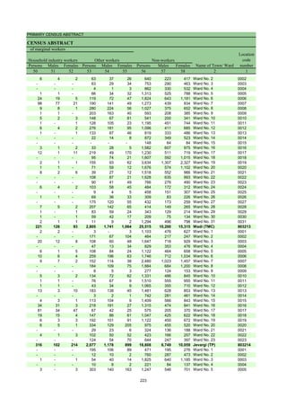 PRIMARY CENSUS ABSTRACT
CENSUS ABSTRACT
Persons Males Females Persons Males Females Persons Males Females
50 51 52 53 54 55 56 57 58 2 1
Non-workers
Location
code
number
Household industry workers
Name of Town/ Ward
Other workers
of marginal workers
6 4 2 63 37 26 640 223 417 Ward No. 2 0002
- - - 63 29 34 753 290 463 Ward No. 3 0003
- - - 4 1 3 862 330 532 Ward No. 4 0004
1 1 - 66 34 32 1,313 525 788 Ward No. 5 0005
24 19 5 119 72 47 1,824 643 1,181 Ward No. 6 0006
98 77 21 190 141 49 1,273 439 834 Ward No. 7 0007
9 8 1 280 224 56 1,027 375 652 Ward No. 8 0008
1 1 - 203 163 40 593 208 385 Ward No. 9 0009
5 2 3 148 67 81 541 200 341 Ward No. 10 0010
1 - 1 128 105 23 1,195 451 744 Ward No. 11 0011
6 4 2 276 181 95 1,096 411 685 Ward No. 12 0012
1 - 1 133 87 46 819 333 486 Ward No. 13 0013
- - - 22 14 8 872 349 523 Ward No. 14 0014
- - - - - - 148 64 84 Ward No. 15 0015
3 1 2 33 28 5 1,582 607 975 Ward No. 16 0016
12 1 11 219 49 170 1,230 511 719 Ward No. 17 0017
- - - 95 74 21 1,607 592 1,015 Ward No. 18 0018
2 1 1 155 93 62 3,634 1,307 2,327 Ward No. 19 0019
1 1 - 71 59 12 1,676 574 1,102 Ward No. 20 0020
8 2 6 39 27 12 1,518 552 966 Ward No. 21 0021
- - - 108 87 21 1,628 635 993 Ward No. 22 0022
- - - 90 41 49 766 276 490 Ward No. 23 0023
6 4 2 103 58 45 484 172 312 Ward No. 24 0024
- - - 9 4 5 458 151 307 Ward No. 25 0025
1 1 - 69 36 33 309 83 226 Ward No. 26 0026
- - - 175 120 55 432 173 259 Ward No. 27 0027
7 5 2 207 142 65 414 149 265 Ward No. 28 0028
1 - 1 83 59 24 343 129 214 Ward No. 29 0029
1 - 1 59 42 17 209 75 134 Ward No. 30 0030
2 1 1 11 9 2 1,294 496 798 Ward No. 31 0031
221 128 93 2,805 1,741 1,064 25,515 10,200 15,315 Wadi (TMC) 803213
2 2 - 3 - 3 1,103 476 627 Ward No. 1 0001
- - - 171 67 104 464 217 247 Ward No. 2 0002
20 12 8 108 60 48 1,647 718 929 Ward No. 3 0003
- - - 47 13 34 829 353 476 Ward No. 4 0004
6 1 5 108 84 24 1,122 464 658 Ward No. 5 0005
10 6 4 259 196 63 1,746 712 1,034 Ward No. 6 0006
9 7 2 152 114 38 2,480 1,023 1,457 Ward No. 7 0007
- - - 184 109 75 1,884 684 1,200 Ward No. 8 0008
- - - 8 5 3 277 124 153 Ward No. 9 0009
5 3 2 134 72 62 1,331 486 845 Ward No. 10 0010
1 1 - 76 67 9 1,510 555 955 Ward No. 11 0011
1 1 - 43 34 9 1,065 355 710 Ward No. 12 0012
13 3 10 183 138 45 1,481 628 853 Ward No. 13 0013
- - - 3 2 1 742 281 461 Ward No. 14 0014
4 3 1 113 104 9 1,409 566 843 Ward No. 15 0015
34 31 3 218 191 27 1,315 474 841 Ward No. 16 0016
81 34 47 67 42 25 575 205 370 Ward No. 17 0017
19 15 4 147 86 61 1,047 425 622 Ward No. 18 0018
6 3 3 192 101 91 1,122 450 672 Ward No. 19 0019
6 5 1 334 129 205 975 455 520 Ward No. 20 0020
- - - 29 23 6 324 136 188 Ward No. 21 0021
4 1 3 102 50 52 423 166 257 Ward No. 22 0022
- - - 124 54 70 644 247 397 Ward No. 23 0023
316 102 214 2,077 1,178 899 16,808 6,749 10,059 Jevargi (TP) 803214
- - - 195 106 89 471 195 276 Ward No. 1 0001
- - - 12 10 2 760 287 473 Ward No. 2 0002
1 - 1 54 40 14 1,825 640 1,185 Ward No. 3 0003
- - - 10 8 2 221 84 137 Ward No. 4 0004
3 - 3 303 140 163 1,247 546 701 Ward No. 5 0005
223
 