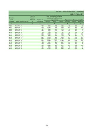 DISTRICT CENSUS HANDBOOK : GULBARGA
URBAN PRIMARY
Persons Males Females Persons Males Females
1 2 3 4 5 6 7 8 9 10
Population in the age-group 0-6
Number of
households
Name of Town/ Ward
Location
code
number
Total population (including
institutional and houseless
population)
Area in
Square
Kilometr
e
0006 Ward No. 6 104 626 300 326 90 38 52
0007 Ward No. 7 216 1,114 555 559 201 98 103
0008 Ward No. 8 107 649 333 316 93 50 43
0009 Ward No. 9 151 904 444 460 130 66 64
0010 Ward No. 10 75 358 181 177 59 30 29
0011 Ward No. 11 350 1,753 871 882 297 161 136
0012 Ward No. 12 133 676 347 329 96 54 42
0013 Ward No. 13 287 1,700 865 835 277 136 141
0014 Ward No. 14 567 3,007 1,530 1,477 485 247 238
0015 Ward No. 15 497 2,593 1,313 1,280 425 218 207
0016 Ward No. 16 133 611 324 287 134 68 66
0017 Ward No. 17 198 1,057 527 530 185 95 90
0018 Ward No. 18 361 1,834 957 877 312 159 153
0019 Ward No. 19 101 583 303 280 68 38 30
0020 Ward No. 20 277 1,355 710 645 202 104 98
224
 