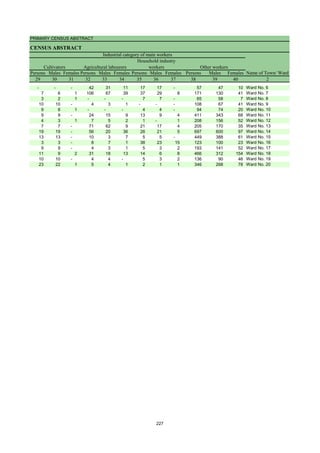 PRIMARY CENSUS ABSTRACT
CENSUS ABSTRACT
Persons Males Females Persons Males Females Persons Males Females Persons Males Females
29 30 31 32 33 34 35 36 37 38 39 40 2
Cultivators
Name of Town/ Ward
Household industry
workers
Agricultural labourers
Industrial category of main workers
Other workers
- - - 42 31 11 17 17 - 57 47 10 Ward No. 6
7 6 1 106 67 39 37 29 8 171 130 41 Ward No. 7
3 2 1 - - - 7 7 - 65 58 7 Ward No. 8
10 10 - 4 3 1 - - - 108 67 41 Ward No. 9
9 8 1 - - - 4 4 - 94 74 20 Ward No. 10
9 9 - 24 15 9 13 9 4 411 343 68 Ward No. 11
4 3 1 7 5 2 1 - 1 208 156 52 Ward No. 12
7 7 - 71 62 9 21 17 4 205 170 35 Ward No. 13
19 19 - 56 20 36 26 21 5 697 600 97 Ward No. 14
13 13 - 10 3 7 5 5 - 449 388 61 Ward No. 15
3 3 - 8 7 1 38 23 15 123 100 23 Ward No. 16
9 9 - 4 3 1 5 3 2 193 141 52 Ward No. 17
11 9 2 31 18 13 14 6 8 466 312 154 Ward No. 18
10 10 - 4 4 - 5 3 2 136 90 46 Ward No. 19
23 22 1 5 4 1 2 1 1 346 268 78 Ward No. 20
227
 