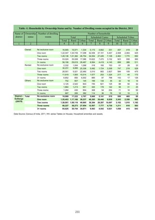 Total Rural Urban Total Rural Urban Total Rural Urban
1 2 3 4 5 6 7 8 9 10 11 12
Owned No exclusive room 16,905 15,571 1,334 5,173 4,842 331 457 419 38
One room 1,22,047 1,04,749 17,298 42,558 37,101 5,457 2,508 2,083 425
Two rooms 1,28,136 1,01,382 26,754 34,554 27,426 7,128 2,462 1,770 692
Three rooms 53,024 35,938 17,086 10,622 7,470 3,152 923 558 365
3+ rooms 58,106 29,619 28,487 8,564 4,419 4,145 899 388 511
Rented No exclusive room 2,332 1,044 1,288 318 165 153 61 28 33
One room 30,231 9,895 20,336 5,082 1,724 3,358 747 219 528
Two rooms 28,001 5,521 22,480 3,510 683 2,827 584 109 475
Three rooms 11,919 1,905 10,014 1,577 253 1,324 217 44 173
3+ rooms 6,852 850 6,002 885 87 798 143 17 126
Others No exclusive room 752 607 145 169 134 35 32 18 14
One room 3,125 2,522 603 745 621 124 88 56 32
Two rooms 1,864 1,213 651 320 178 142 56 31 25
Three rooms 1,284 430 854 308 54 254 71 16 55
3+ rooms 667 285 382 114 36 78 16 10 6
Total No exclusive room 19,989 17,222 2,767 5,660 5,141 519 550 465 85
One room 1,55,403 1,17,166 38,237 48,385 39,446 8,939 3,343 2,358 985
Two rooms 1,58,001 1,08,116 49,885 38,384 28,287 10,097 3,102 1,910 1,192
Three rooms 66,227 38,273 27,954 12,507 7,777 4,730 1,211 618 593
3+ rooms 65,625 30,754 34,871 9,563 4,542 5,021 1,058 415 643
Data Source:-Census of India, 2011, HH- series Tables on Houses, Household amenities and assets.
District -
Gulbarga
(29579)
Table -1: Households by Ownership Status and by Number of Dwelling rooms occupied in the District, 2011
Name of
district
Number of households
Total Scheduled Castes Scheduled Tribes
Ownership
status
Number of dwelling
rooms
233
 
